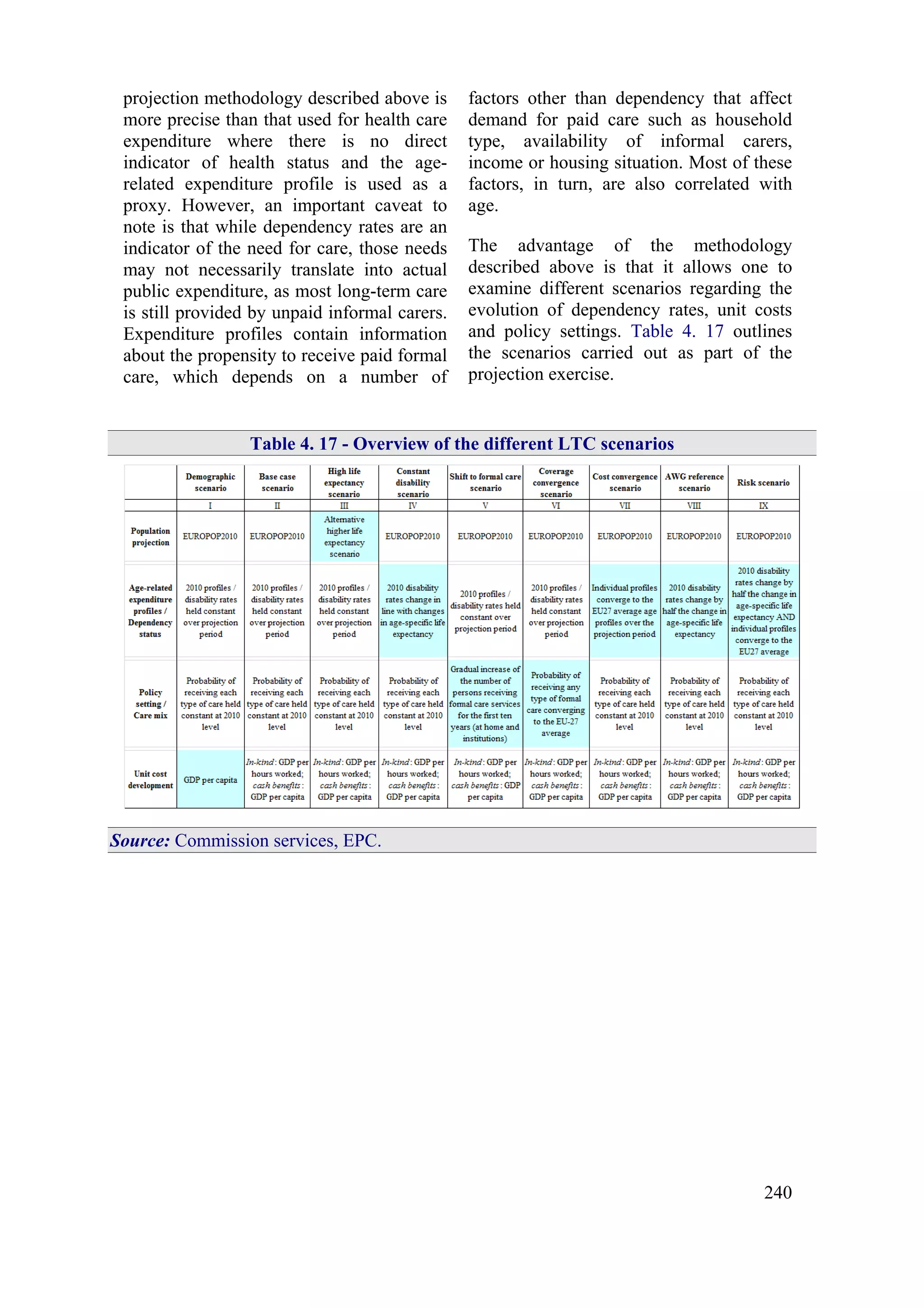 240
projection methodology described above is
more precise than that used for health care
expenditure where there is no direct
indicator of health status and the age-
related expenditure profile is used as a
proxy. However, an important caveat to
note is that while dependency rates are an
indicator of the need for care, those needs
may not necessarily translate into actual
public expenditure, as most long-term care
is still provided by unpaid informal carers.
Expenditure profiles contain information
about the propensity to receive paid formal
care, which depends on a number of
factors other than dependency that affect
demand for paid care such as household
type, availability of informal carers,
income or housing situation. Most of these
factors, in turn, are also correlated with
age.
The advantage of the methodology
described above is that it allows one to
examine different scenarios regarding the
evolution of dependency rates, unit costs
and policy settings. Table 4. 17 outlines
the scenarios carried out as part of the
projection exercise.
Table 4. 17 - Overview of the different LTC scenarios
Source: Commission services, EPC.
 