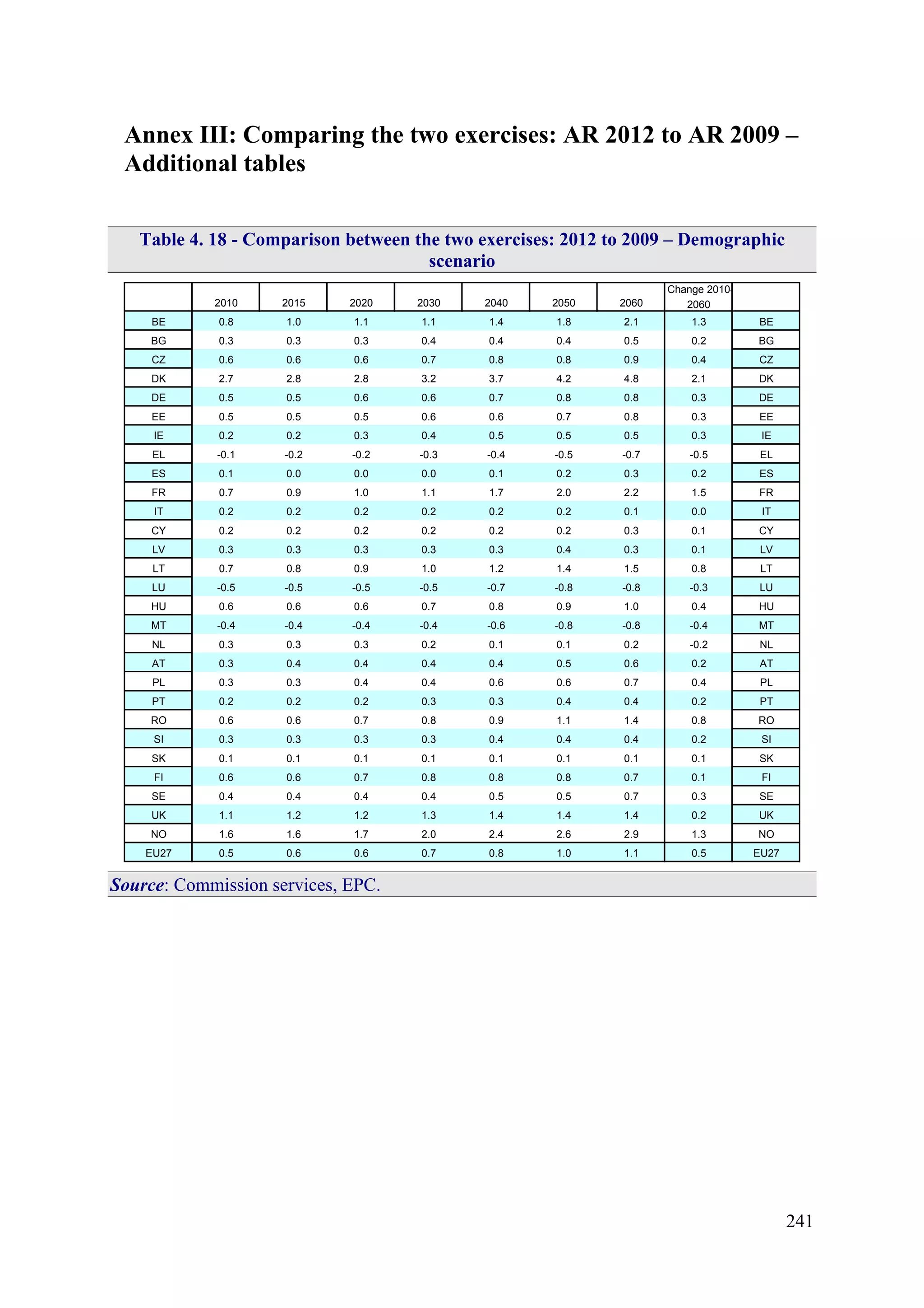 241
Annex III: Comparing the two exercises: AR 2012 to AR 2009 –
Additional tables
Table 4. 18 - Comparison between the two exercises: 2012 to 2009 – Demographic
scenario
2010 2015 2020 2030 2040 2050 2060
Change 2010-
2060
BE 0.8 1.0 1.1 1.1 1.4 1.8 2.1 1.3 BE
BG 0.3 0.3 0.3 0.4 0.4 0.4 0.5 0.2 BG
CZ 0.6 0.6 0.6 0.7 0.8 0.8 0.9 0.4 CZ
DK 2.7 2.8 2.8 3.2 3.7 4.2 4.8 2.1 DK
DE 0.5 0.5 0.6 0.6 0.7 0.8 0.8 0.3 DE
EE 0.5 0.5 0.5 0.6 0.6 0.7 0.8 0.3 EE
IE 0.2 0.2 0.3 0.4 0.5 0.5 0.5 0.3 IE
EL -0.1 -0.2 -0.2 -0.3 -0.4 -0.5 -0.7 -0.5 EL
ES 0.1 0.0 0.0 0.0 0.1 0.2 0.3 0.2 ES
FR 0.7 0.9 1.0 1.1 1.7 2.0 2.2 1.5 FR
IT 0.2 0.2 0.2 0.2 0.2 0.2 0.1 0.0 IT
CY 0.2 0.2 0.2 0.2 0.2 0.2 0.3 0.1 CY
LV 0.3 0.3 0.3 0.3 0.3 0.4 0.3 0.1 LV
LT 0.7 0.8 0.9 1.0 1.2 1.4 1.5 0.8 LT
LU -0.5 -0.5 -0.5 -0.5 -0.7 -0.8 -0.8 -0.3 LU
HU 0.6 0.6 0.6 0.7 0.8 0.9 1.0 0.4 HU
MT -0.4 -0.4 -0.4 -0.4 -0.6 -0.8 -0.8 -0.4 MT
NL 0.3 0.3 0.3 0.2 0.1 0.1 0.2 -0.2 NL
AT 0.3 0.4 0.4 0.4 0.4 0.5 0.6 0.2 AT
PL 0.3 0.3 0.4 0.4 0.6 0.6 0.7 0.4 PL
PT 0.2 0.2 0.2 0.3 0.3 0.4 0.4 0.2 PT
RO 0.6 0.6 0.7 0.8 0.9 1.1 1.4 0.8 RO
SI 0.3 0.3 0.3 0.3 0.4 0.4 0.4 0.2 SI
SK 0.1 0.1 0.1 0.1 0.1 0.1 0.1 0.1 SK
FI 0.6 0.6 0.7 0.8 0.8 0.8 0.7 0.1 FI
SE 0.4 0.4 0.4 0.4 0.5 0.5 0.7 0.3 SE
UK 1.1 1.2 1.2 1.3 1.4 1.4 1.4 0.2 UK
NO 1.6 1.6 1.7 2.0 2.4 2.6 2.9 1.3 NO
EU27 0.5 0.6 0.6 0.7 0.8 1.0 1.1 0.5 EU27
Source: Commission services, EPC.
 