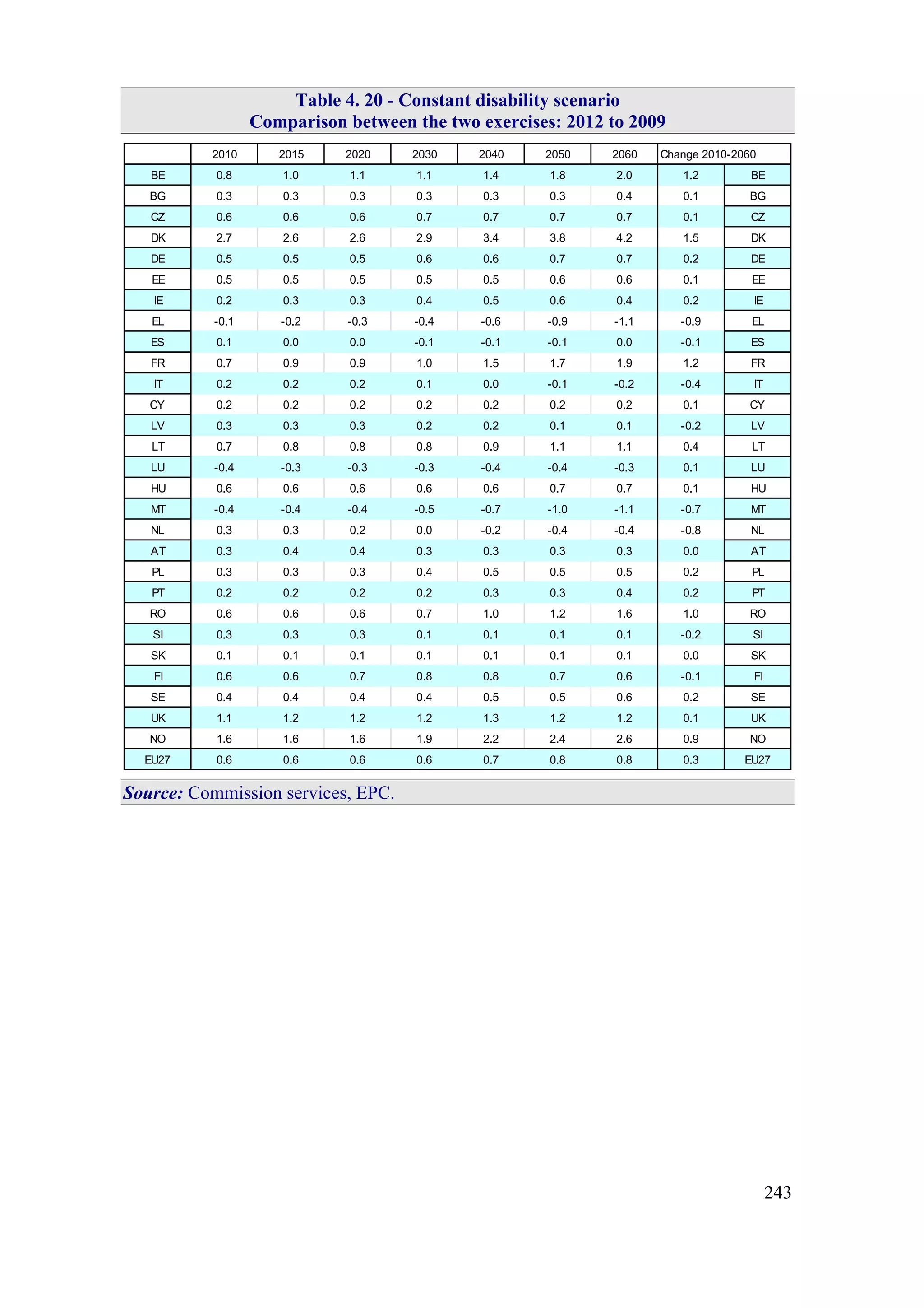 243
Table 4. 20 - Constant disability scenario
Comparison between the two exercises: 2012 to 2009
2010 2015 2020 2030 2040 2050 2060 Change 2010-2060
BE 0.8 1.0 1.1 1.1 1.4 1.8 2.0 1.2 BE
BG 0.3 0.3 0.3 0.3 0.3 0.3 0.4 0.1 BG
CZ 0.6 0.6 0.6 0.7 0.7 0.7 0.7 0.1 CZ
DK 2.7 2.6 2.6 2.9 3.4 3.8 4.2 1.5 DK
DE 0.5 0.5 0.5 0.6 0.6 0.7 0.7 0.2 DE
EE 0.5 0.5 0.5 0.5 0.5 0.6 0.6 0.1 EE
IE 0.2 0.3 0.3 0.4 0.5 0.6 0.4 0.2 IE
EL -0.1 -0.2 -0.3 -0.4 -0.6 -0.9 -1.1 -0.9 EL
ES 0.1 0.0 0.0 -0.1 -0.1 -0.1 0.0 -0.1 ES
FR 0.7 0.9 0.9 1.0 1.5 1.7 1.9 1.2 FR
IT 0.2 0.2 0.2 0.1 0.0 -0.1 -0.2 -0.4 IT
CY 0.2 0.2 0.2 0.2 0.2 0.2 0.2 0.1 CY
LV 0.3 0.3 0.3 0.2 0.2 0.1 0.1 -0.2 LV
LT 0.7 0.8 0.8 0.8 0.9 1.1 1.1 0.4 LT
LU -0.4 -0.3 -0.3 -0.3 -0.4 -0.4 -0.3 0.1 LU
HU 0.6 0.6 0.6 0.6 0.6 0.7 0.7 0.1 HU
MT -0.4 -0.4 -0.4 -0.5 -0.7 -1.0 -1.1 -0.7 MT
NL 0.3 0.3 0.2 0.0 -0.2 -0.4 -0.4 -0.8 NL
AT 0.3 0.4 0.4 0.3 0.3 0.3 0.3 0.0 AT
PL 0.3 0.3 0.3 0.4 0.5 0.5 0.5 0.2 PL
PT 0.2 0.2 0.2 0.2 0.3 0.3 0.4 0.2 PT
RO 0.6 0.6 0.6 0.7 1.0 1.2 1.6 1.0 RO
SI 0.3 0.3 0.3 0.1 0.1 0.1 0.1 -0.2 SI
SK 0.1 0.1 0.1 0.1 0.1 0.1 0.1 0.0 SK
FI 0.6 0.6 0.7 0.8 0.8 0.7 0.6 -0.1 FI
SE 0.4 0.4 0.4 0.4 0.5 0.5 0.6 0.2 SE
UK 1.1 1.2 1.2 1.2 1.3 1.2 1.2 0.1 UK
NO 1.6 1.6 1.6 1.9 2.2 2.4 2.6 0.9 NO
EU27 0.6 0.6 0.6 0.6 0.7 0.8 0.8 0.3 EU27
Source: Commission services, EPC.
 