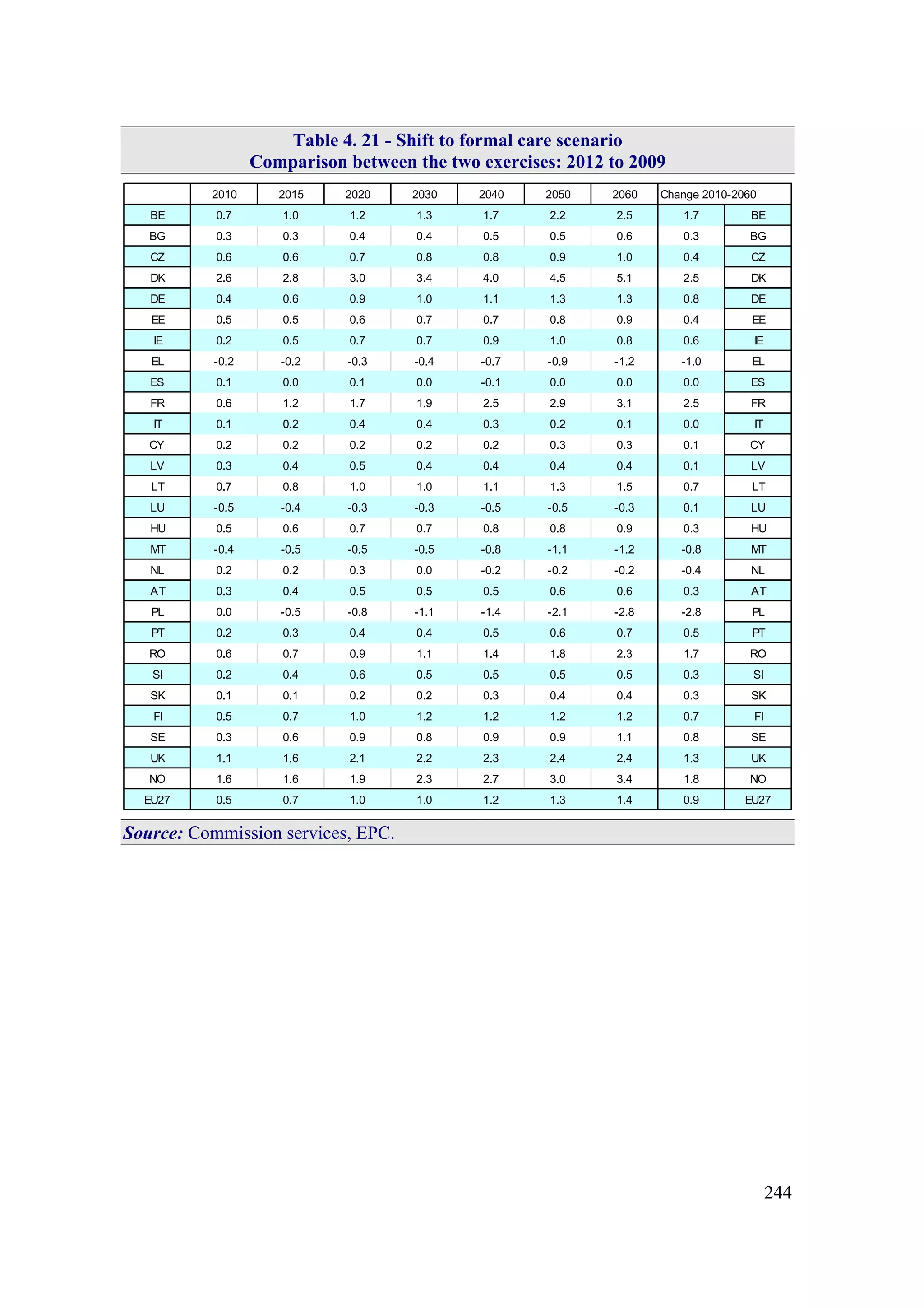 244
Table 4. 21 - Shift to formal care scenario
Comparison between the two exercises: 2012 to 2009
2010 2015 2020 2030 2040 2050 2060 Change 2010-2060
BE 0.7 1.0 1.2 1.3 1.7 2.2 2.5 1.7 BE
BG 0.3 0.3 0.4 0.4 0.5 0.5 0.6 0.3 BG
CZ 0.6 0.6 0.7 0.8 0.8 0.9 1.0 0.4 CZ
DK 2.6 2.8 3.0 3.4 4.0 4.5 5.1 2.5 DK
DE 0.4 0.6 0.9 1.0 1.1 1.3 1.3 0.8 DE
EE 0.5 0.5 0.6 0.7 0.7 0.8 0.9 0.4 EE
IE 0.2 0.5 0.7 0.7 0.9 1.0 0.8 0.6 IE
EL -0.2 -0.2 -0.3 -0.4 -0.7 -0.9 -1.2 -1.0 EL
ES 0.1 0.0 0.1 0.0 -0.1 0.0 0.0 0.0 ES
FR 0.6 1.2 1.7 1.9 2.5 2.9 3.1 2.5 FR
IT 0.1 0.2 0.4 0.4 0.3 0.2 0.1 0.0 IT
CY 0.2 0.2 0.2 0.2 0.2 0.3 0.3 0.1 CY
LV 0.3 0.4 0.5 0.4 0.4 0.4 0.4 0.1 LV
LT 0.7 0.8 1.0 1.0 1.1 1.3 1.5 0.7 LT
LU -0.5 -0.4 -0.3 -0.3 -0.5 -0.5 -0.3 0.1 LU
HU 0.5 0.6 0.7 0.7 0.8 0.8 0.9 0.3 HU
MT -0.4 -0.5 -0.5 -0.5 -0.8 -1.1 -1.2 -0.8 MT
NL 0.2 0.2 0.3 0.0 -0.2 -0.2 -0.2 -0.4 NL
AT 0.3 0.4 0.5 0.5 0.5 0.6 0.6 0.3 AT
PL 0.0 -0.5 -0.8 -1.1 -1.4 -2.1 -2.8 -2.8 PL
PT 0.2 0.3 0.4 0.4 0.5 0.6 0.7 0.5 PT
RO 0.6 0.7 0.9 1.1 1.4 1.8 2.3 1.7 RO
SI 0.2 0.4 0.6 0.5 0.5 0.5 0.5 0.3 SI
SK 0.1 0.1 0.2 0.2 0.3 0.4 0.4 0.3 SK
FI 0.5 0.7 1.0 1.2 1.2 1.2 1.2 0.7 FI
SE 0.3 0.6 0.9 0.8 0.9 0.9 1.1 0.8 SE
UK 1.1 1.6 2.1 2.2 2.3 2.4 2.4 1.3 UK
NO 1.6 1.6 1.9 2.3 2.7 3.0 3.4 1.8 NO
EU27 0.5 0.7 1.0 1.0 1.2 1.3 1.4 0.9 EU27
Source: Commission services, EPC.
 