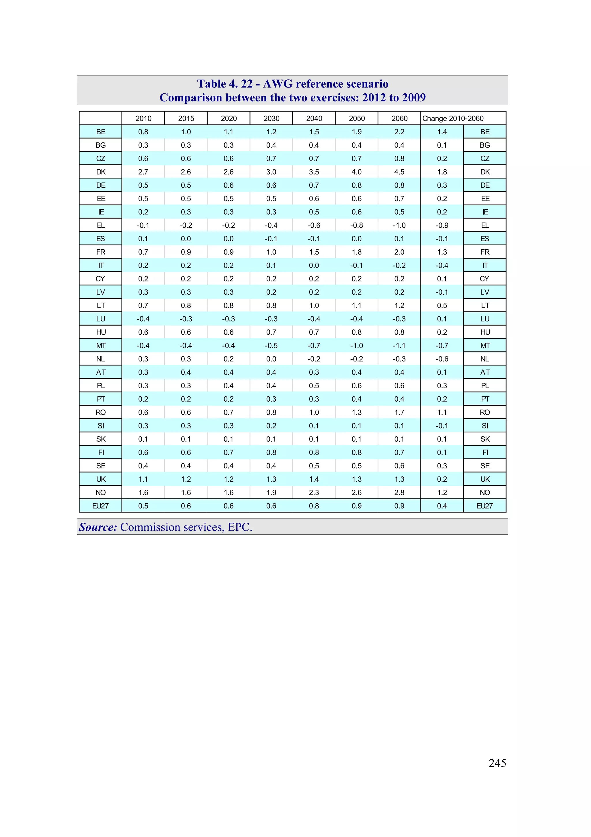 245
Table 4. 22 - AWG reference scenario
Comparison between the two exercises: 2012 to 2009
2010 2015 2020 2030 2040 2050 2060 Change 2010-2060
BE 0.8 1.0 1.1 1.2 1.5 1.9 2.2 1.4 BE
BG 0.3 0.3 0.3 0.4 0.4 0.4 0.4 0.1 BG
CZ 0.6 0.6 0.6 0.7 0.7 0.7 0.8 0.2 CZ
DK 2.7 2.6 2.6 3.0 3.5 4.0 4.5 1.8 DK
DE 0.5 0.5 0.6 0.6 0.7 0.8 0.8 0.3 DE
EE 0.5 0.5 0.5 0.5 0.6 0.6 0.7 0.2 EE
IE 0.2 0.3 0.3 0.3 0.5 0.6 0.5 0.2 IE
EL -0.1 -0.2 -0.2 -0.4 -0.6 -0.8 -1.0 -0.9 EL
ES 0.1 0.0 0.0 -0.1 -0.1 0.0 0.1 -0.1 ES
FR 0.7 0.9 0.9 1.0 1.5 1.8 2.0 1.3 FR
IT 0.2 0.2 0.2 0.1 0.0 -0.1 -0.2 -0.4 IT
CY 0.2 0.2 0.2 0.2 0.2 0.2 0.2 0.1 CY
LV 0.3 0.3 0.3 0.2 0.2 0.2 0.2 -0.1 LV
LT 0.7 0.8 0.8 0.8 1.0 1.1 1.2 0.5 LT
LU -0.4 -0.3 -0.3 -0.3 -0.4 -0.4 -0.3 0.1 LU
HU 0.6 0.6 0.6 0.7 0.7 0.8 0.8 0.2 HU
MT -0.4 -0.4 -0.4 -0.5 -0.7 -1.0 -1.1 -0.7 MT
NL 0.3 0.3 0.2 0.0 -0.2 -0.2 -0.3 -0.6 NL
AT 0.3 0.4 0.4 0.4 0.3 0.4 0.4 0.1 AT
PL 0.3 0.3 0.4 0.4 0.5 0.6 0.6 0.3 PL
PT 0.2 0.2 0.2 0.3 0.3 0.4 0.4 0.2 PT
RO 0.6 0.6 0.7 0.8 1.0 1.3 1.7 1.1 RO
SI 0.3 0.3 0.3 0.2 0.1 0.1 0.1 -0.1 SI
SK 0.1 0.1 0.1 0.1 0.1 0.1 0.1 0.1 SK
FI 0.6 0.6 0.7 0.8 0.8 0.8 0.7 0.1 FI
SE 0.4 0.4 0.4 0.4 0.5 0.5 0.6 0.3 SE
UK 1.1 1.2 1.2 1.3 1.4 1.3 1.3 0.2 UK
NO 1.6 1.6 1.6 1.9 2.3 2.6 2.8 1.2 NO
EU27 0.5 0.6 0.6 0.6 0.8 0.9 0.9 0.4 EU27
Source: Commission services, EPC.
 