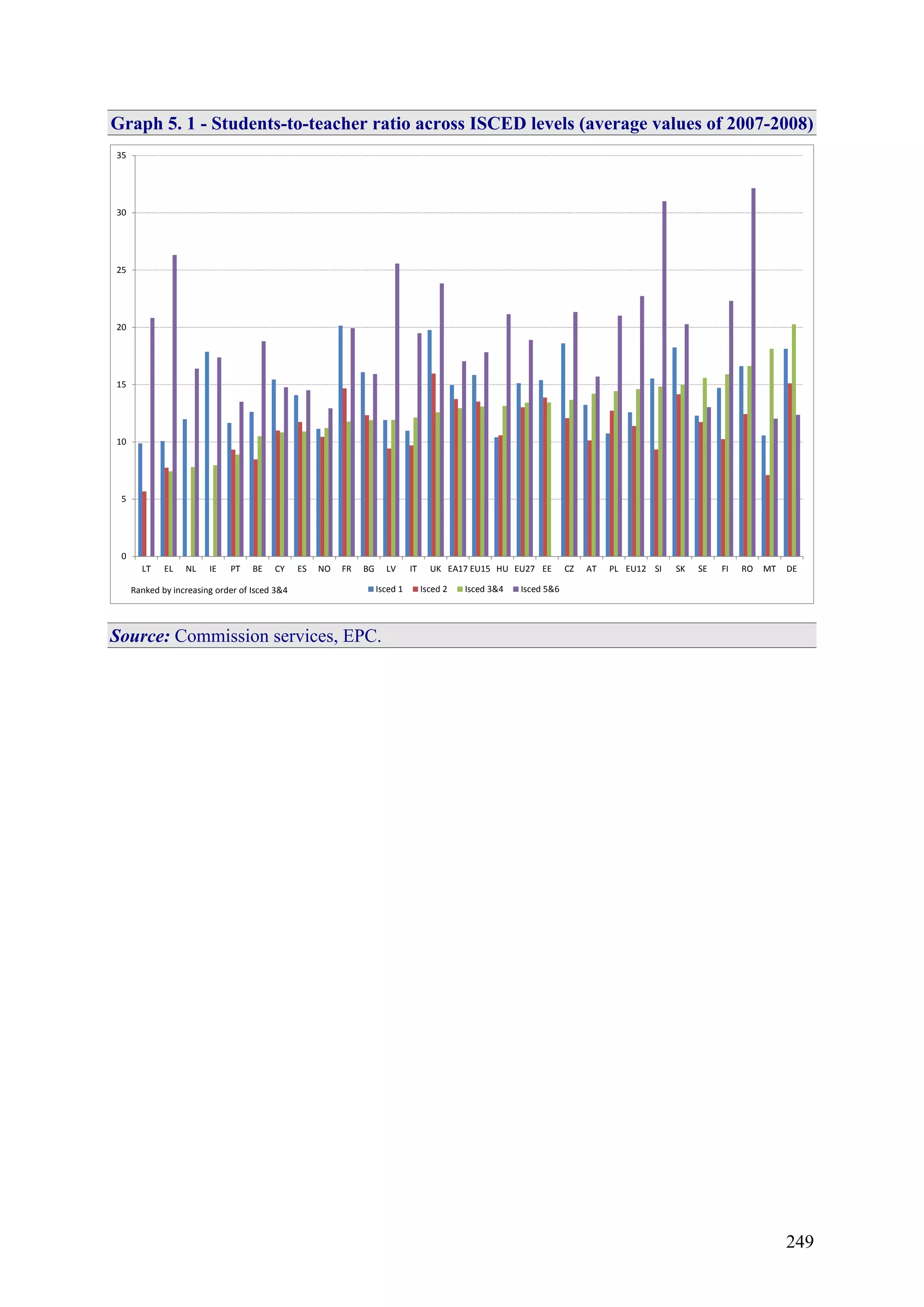 249
Graph 5. 1 - Students-to-teacher ratio across ISCED levels (average values of 2007-2008)
0
5
10
15
20
25
30
35
LT EL NL IE PT BE CY ES NO FR BG LV IT UK EA17 EU15 HU EU27 EE CZ AT PL EU12 SI SK SE FI RO MT DE
Isced 1 Isced 2 Isced 3&4 Isced 5&6Ranked by increasing order of Isced 3&4
Source: Commission services, EPC.
 