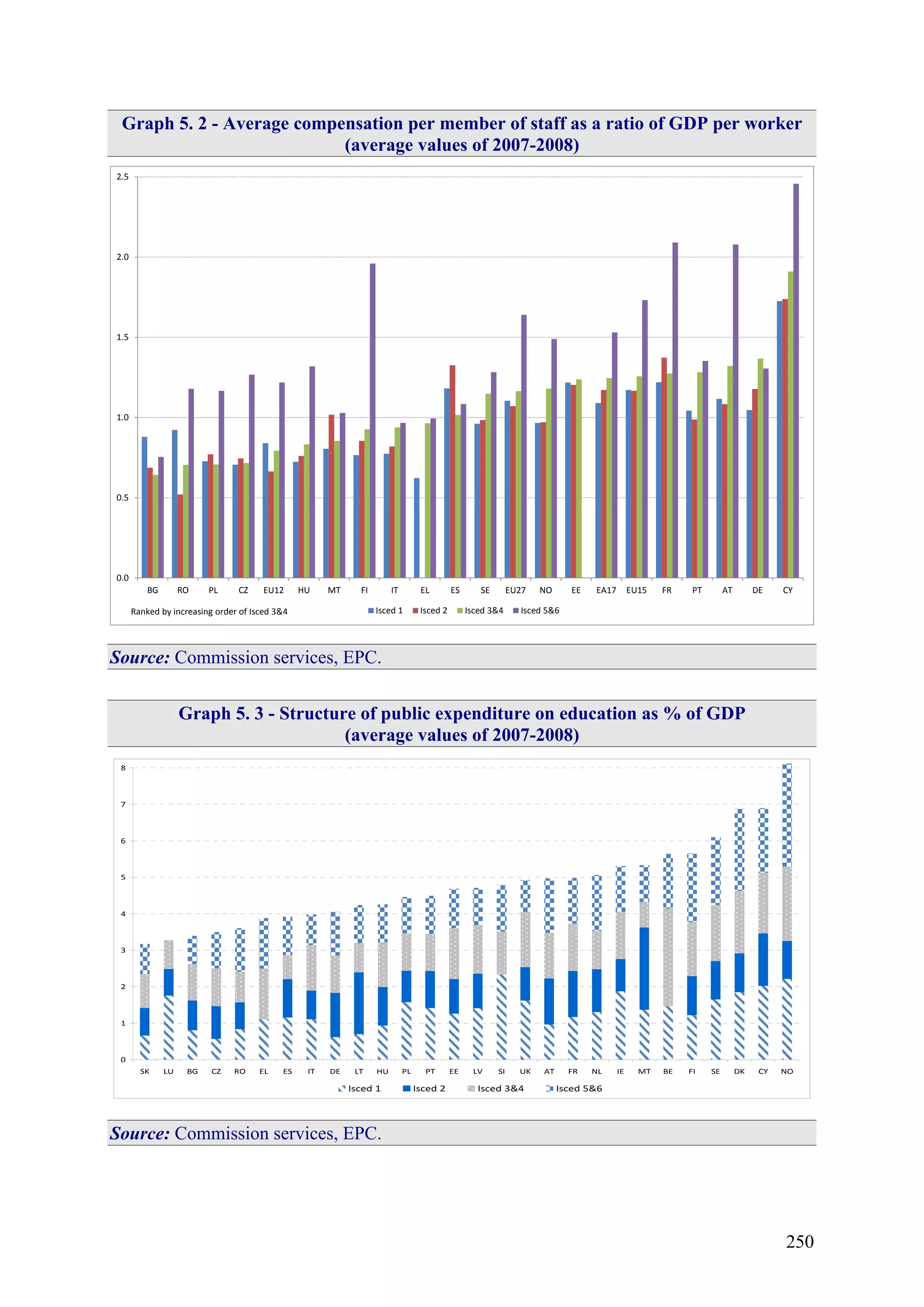 250
Graph 5. 2 - Average compensation per member of staff as a ratio of GDP per worker
(average values of 2007-2008)
0.0
0.5
1.0
1.5
2.0
2.5
BG RO PL CZ EU12 HU MT FI IT EL ES SE EU27 NO EE EA17 EU15 FR PT AT DE CY
Isced 1 Isced 2 Isced 3&4 Isced 5&6Ranked by increasing order of Isced 3&4
Source: Commission services, EPC.
Graph 5. 3 - Structure of public expenditure on education as % of GDP
(average values of 2007-2008)
0
1
2
3
4
5
6
7
8
SK LU BG CZ RO EL ES IT DE LT HU PL PT EE LV SI UK AT FR NL IE MT BE FI SE DK CY NO
Isced 1 Isced 2 Isced 3&4 Isced 5&6
Source: Commission services, EPC.
 