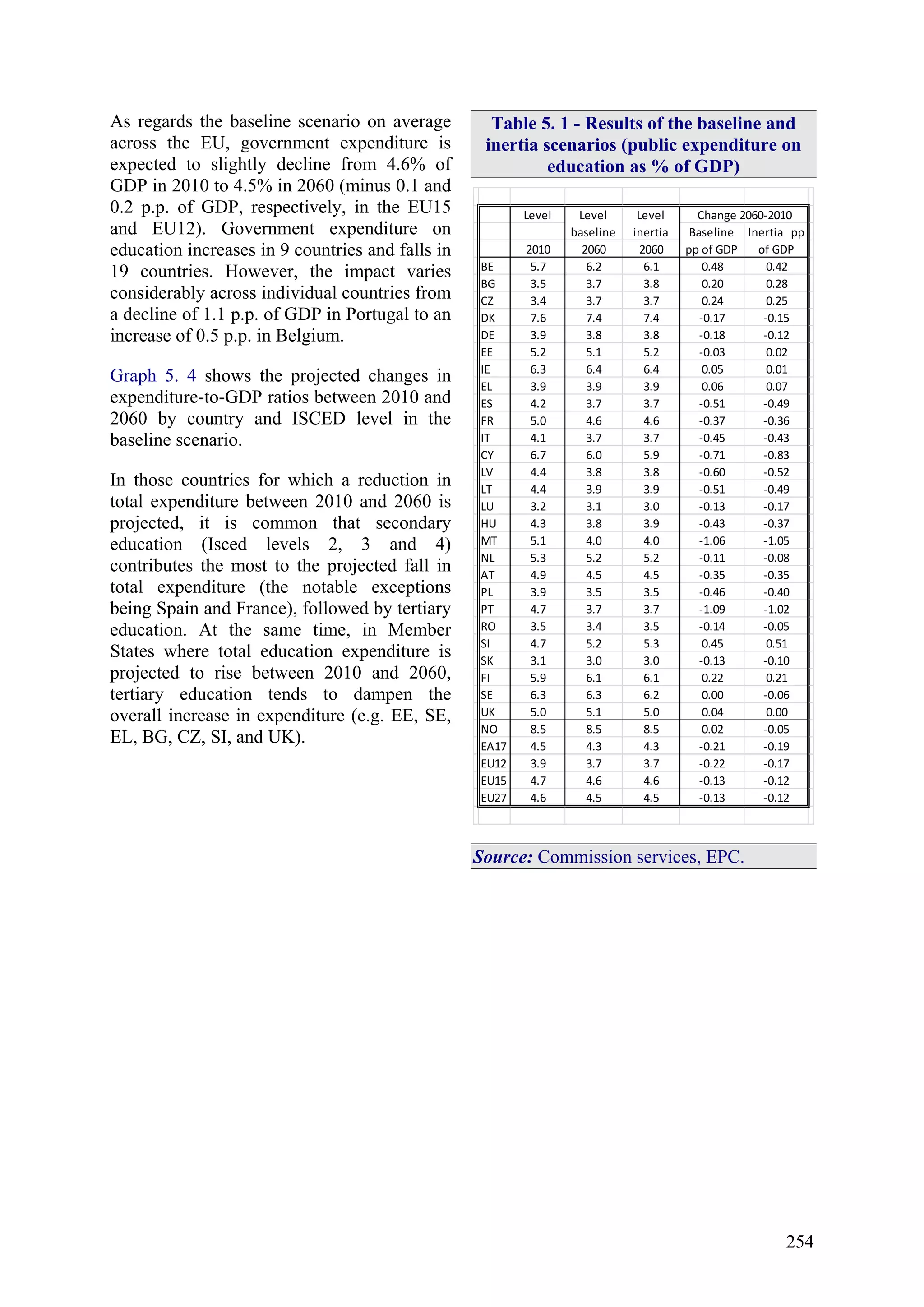 254
As regards the baseline scenario on average
across the EU, government expenditure is
expected to slightly decline from 4.6% of
GDP in 2010 to 4.5% in 2060 (minus 0.1 and
0.2 p.p. of GDP, respectively, in the EU15
and EU12). Government expenditure on
education increases in 9 countries and falls in
19 countries. However, the impact varies
considerably across individual countries from
a decline of 1.1 p.p. of GDP in Portugal to an
increase of 0.5 p.p. in Belgium.
Graph 5. 4 shows the projected changes in
expenditure-to-GDP ratios between 2010 and
2060 by country and ISCED level in the
baseline scenario.
In those countries for which a reduction in
total expenditure between 2010 and 2060 is
projected, it is common that secondary
education (Isced levels 2, 3 and 4)
contributes the most to the projected fall in
total expenditure (the notable exceptions
being Spain and France), followed by tertiary
education. At the same time, in Member
States where total education expenditure is
projected to rise between 2010 and 2060,
tertiary education tends to dampen the
overall increase in expenditure (e.g. EE, SE,
EL, BG, CZ, SI, and UK).
Table 5. 1 - Results of the baseline and
inertia scenarios (public expenditure on
education as % of GDP)
Level
2010 2060 2060
BE 5.7 6.2 6.1 0.48 0.42
BG 3.5 3.7 3.8 0.20 0.28
CZ 3.4 3.7 3.7 0.24 0.25
DK 7.6 7.4 7.4 -0.17 -0.15
DE 3.9 3.8 3.8 -0.18 -0.12
EE 5.2 5.1 5.2 -0.03 0.02
IE 6.3 6.4 6.4 0.05 0.01
EL 3.9 3.9 3.9 0.06 0.07
ES 4.2 3.7 3.7 -0.51 -0.49
FR 5.0 4.6 4.6 -0.37 -0.36
IT 4.1 3.7 3.7 -0.45 -0.43
CY 6.7 6.0 5.9 -0.71 -0.83
LV 4.4 3.8 3.8 -0.60 -0.52
LT 4.4 3.9 3.9 -0.51 -0.49
LU 3.2 3.1 3.0 -0.13 -0.17
HU 4.3 3.8 3.9 -0.43 -0.37
MT 5.1 4.0 4.0 -1.06 -1.05
NL 5.3 5.2 5.2 -0.11 -0.08
AT 4.9 4.5 4.5 -0.35 -0.35
PL 3.9 3.5 3.5 -0.46 -0.40
PT 4.7 3.7 3.7 -1.09 -1.02
RO 3.5 3.4 3.5 -0.14 -0.05
SI 4.7 5.2 5.3 0.45 0.51
SK 3.1 3.0 3.0 -0.13 -0.10
FI 5.9 6.1 6.1 0.22 0.21
SE 6.3 6.3 6.2 0.00 -0.06
UK 5.0 5.1 5.0 0.04 0.00
NO 8.5 8.5 8.5 0.02 -0.05
EA17 4.5 4.3 4.3 -0.21 -0.19
EU12 3.9 3.7 3.7 -0.22 -0.17
EU15 4.7 4.6 4.6 -0.13 -0.12
EU27 4.6 4.5 4.5 -0.13 -0.12
Level
baseline
Change 2060-2010Level
inertia Baseline
pp of GDP
Inertia pp
of GDP
Source: Commission services, EPC.
 