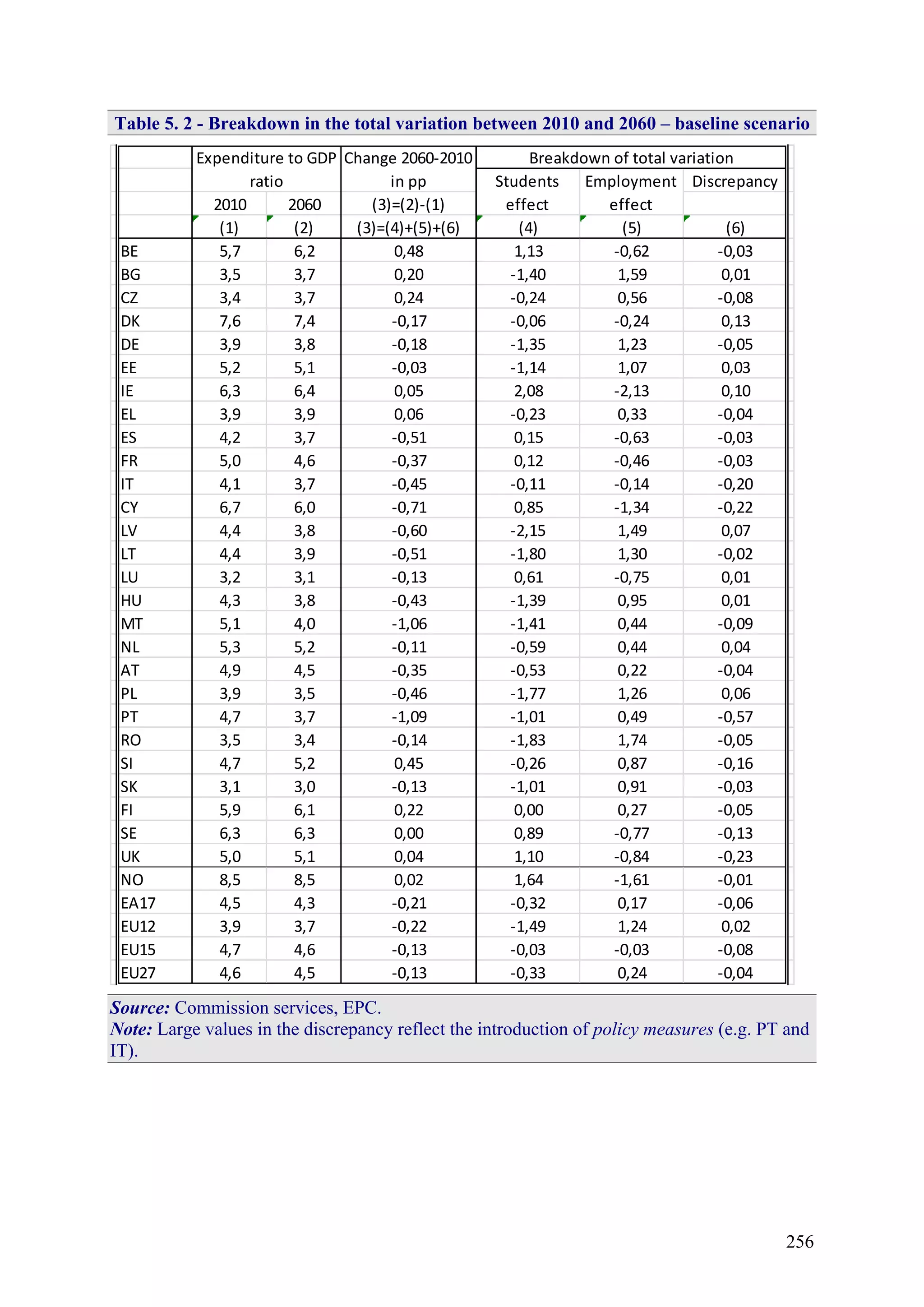 256
Table 5. 2 - Breakdown in the total variation between 2010 and 2060 – baseline scenario
Discrepancy
2010 2060 (3)=(2)-(1)
(1) (2) (3)=(4)+(5)+(6) (4) (5) (6)
BE 5,7 6,2 0,48 1,13 -0,62 -0,03
BG 3,5 3,7 0,20 -1,40 1,59 0,01
CZ 3,4 3,7 0,24 -0,24 0,56 -0,08
DK 7,6 7,4 -0,17 -0,06 -0,24 0,13
DE 3,9 3,8 -0,18 -1,35 1,23 -0,05
EE 5,2 5,1 -0,03 -1,14 1,07 0,03
IE 6,3 6,4 0,05 2,08 -2,13 0,10
EL 3,9 3,9 0,06 -0,23 0,33 -0,04
ES 4,2 3,7 -0,51 0,15 -0,63 -0,03
FR 5,0 4,6 -0,37 0,12 -0,46 -0,03
IT 4,1 3,7 -0,45 -0,11 -0,14 -0,20
CY 6,7 6,0 -0,71 0,85 -1,34 -0,22
LV 4,4 3,8 -0,60 -2,15 1,49 0,07
LT 4,4 3,9 -0,51 -1,80 1,30 -0,02
LU 3,2 3,1 -0,13 0,61 -0,75 0,01
HU 4,3 3,8 -0,43 -1,39 0,95 0,01
MT 5,1 4,0 -1,06 -1,41 0,44 -0,09
NL 5,3 5,2 -0,11 -0,59 0,44 0,04
AT 4,9 4,5 -0,35 -0,53 0,22 -0,04
PL 3,9 3,5 -0,46 -1,77 1,26 0,06
PT 4,7 3,7 -1,09 -1,01 0,49 -0,57
RO 3,5 3,4 -0,14 -1,83 1,74 -0,05
SI 4,7 5,2 0,45 -0,26 0,87 -0,16
SK 3,1 3,0 -0,13 -1,01 0,91 -0,03
FI 5,9 6,1 0,22 0,00 0,27 -0,05
SE 6,3 6,3 0,00 0,89 -0,77 -0,13
UK 5,0 5,1 0,04 1,10 -0,84 -0,23
NO 8,5 8,5 0,02 1,64 -1,61 -0,01
EA17 4,5 4,3 -0,21 -0,32 0,17 -0,06
EU12 3,9 3,7 -0,22 -1,49 1,24 0,02
EU15 4,7 4,6 -0,13 -0,03 -0,03 -0,08
EU27 4,6 4,5 -0,13 -0,33 0,24 -0,04
Students
effect
Expenditure to GDP
ratio
Change 2060-2010
in pp
Breakdown of total variation
Employment
effect
Source: Commission services, EPC.
Note: Large values in the discrepancy reflect the introduction of policy measures (e.g. PT and
IT).
 