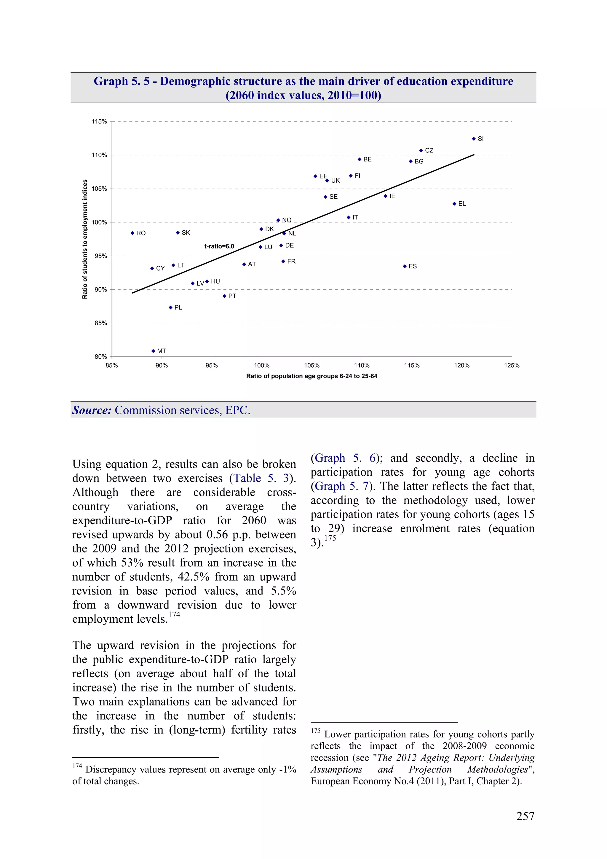 257
Graph 5. 5 - Demographic structure as the main driver of education expenditure
(2060 index values, 2010=100)
AT
BE BG
CY
CZ
DE
DK
EE
EL
ES
FI
FR
HU
IE
IT
LT
LU
LV
MT
NL
PL
PT
RO
SE
SI
SK
UK
NO
80%
85%
90%
95%
100%
105%
110%
115%
85% 90% 95% 100% 105% 110% 115% 120% 125%
Ratio of population age groups 6-24 to 25-64
Ratioofstudentstoemploymentindices
t-ratio=6,0
Source: Commission services, EPC.
Using equation 2, results can also be broken
down between two exercises (Table 5. 3).
Although there are considerable cross-
country variations, on average the
expenditure-to-GDP ratio for 2060 was
revised upwards by about 0.56 p.p. between
the 2009 and the 2012 projection exercises,
of which 53% result from an increase in the
number of students, 42.5% from an upward
revision in base period values, and 5.5%
from a downward revision due to lower
employment levels.174
The upward revision in the projections for
the public expenditure-to-GDP ratio largely
reflects (on average about half of the total
increase) the rise in the number of students.
Two main explanations can be advanced for
the increase in the number of students:
firstly, the rise in (long-term) fertility rates
174
Discrepancy values represent on average only -1%
of total changes.
(Graph 5. 6); and secondly, a decline in
participation rates for young age cohorts
(Graph 5. 7). The latter reflects the fact that,
according to the methodology used, lower
participation rates for young cohorts (ages 15
to 29) increase enrolment rates (equation
3).175
175
Lower participation rates for young cohorts partly
reflects the impact of the 2008-2009 economic
recession (see "The 2012 Ageing Report: Underlying
Assumptions and Projection Methodologies",
European Economy No.4 (2011), Part I, Chapter 2).
 