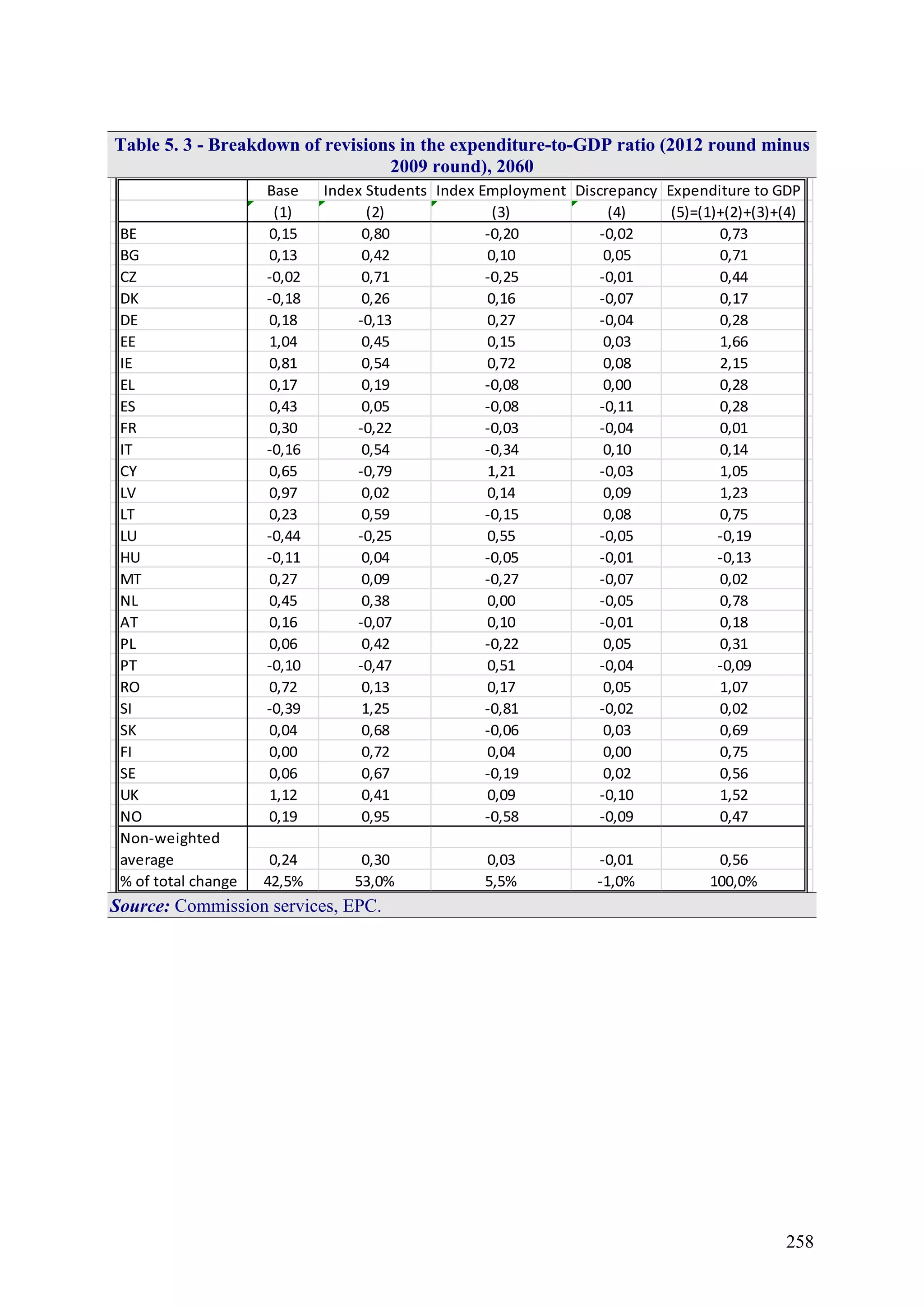 258
Table 5. 3 - Breakdown of revisions in the expenditure-to-GDP ratio (2012 round minus
2009 round), 2060
Base Index Students Index Employment Discrepancy Expenditure to GDP
(1) (2) (3) (4) (5)=(1)+(2)+(3)+(4)
BE 0,15 0,80 -0,20 -0,02 0,73
BG 0,13 0,42 0,10 0,05 0,71
CZ -0,02 0,71 -0,25 -0,01 0,44
DK -0,18 0,26 0,16 -0,07 0,17
DE 0,18 -0,13 0,27 -0,04 0,28
EE 1,04 0,45 0,15 0,03 1,66
IE 0,81 0,54 0,72 0,08 2,15
EL 0,17 0,19 -0,08 0,00 0,28
ES 0,43 0,05 -0,08 -0,11 0,28
FR 0,30 -0,22 -0,03 -0,04 0,01
IT -0,16 0,54 -0,34 0,10 0,14
CY 0,65 -0,79 1,21 -0,03 1,05
LV 0,97 0,02 0,14 0,09 1,23
LT 0,23 0,59 -0,15 0,08 0,75
LU -0,44 -0,25 0,55 -0,05 -0,19
HU -0,11 0,04 -0,05 -0,01 -0,13
MT 0,27 0,09 -0,27 -0,07 0,02
NL 0,45 0,38 0,00 -0,05 0,78
AT 0,16 -0,07 0,10 -0,01 0,18
PL 0,06 0,42 -0,22 0,05 0,31
PT -0,10 -0,47 0,51 -0,04 -0,09
RO 0,72 0,13 0,17 0,05 1,07
SI -0,39 1,25 -0,81 -0,02 0,02
SK 0,04 0,68 -0,06 0,03 0,69
FI 0,00 0,72 0,04 0,00 0,75
SE 0,06 0,67 -0,19 0,02 0,56
UK 1,12 0,41 0,09 -0,10 1,52
NO 0,19 0,95 -0,58 -0,09 0,47
0,24 0,30 0,03 -0,01 0,56
% of total change 42,5% 53,0% 5,5% -1,0% 100,0%
Non-weighted
average
Source: Commission services, EPC.
 