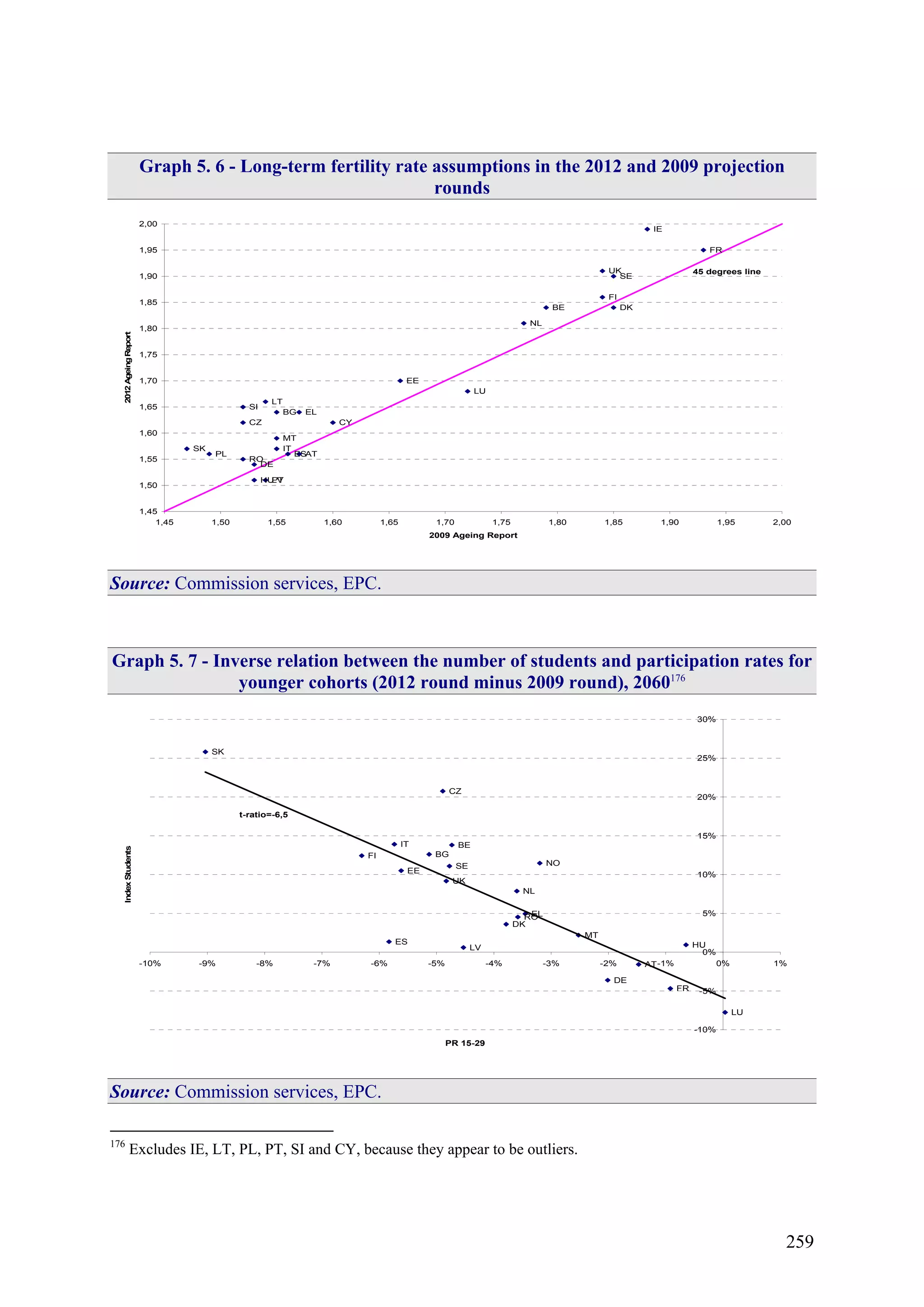 259
Graph 5. 6 - Long-term fertility rate assumptions in the 2012 and 2009 projection
rounds
AT
BE
BG
CYCZ
DE
DK
EE
EL
ES
FI
FR
HU
IE
IT
LT
LU
LV
MT
NL
PL
PT
RO
SE
SI
SK
UK
1,45
1,50
1,55
1,60
1,65
1,70
1,75
1,80
1,85
1,90
1,95
2,00
1,45 1,50 1,55 1,60 1,65 1,70 1,75 1,80 1,85 1,90 1,95 2,00
2009 Ageing Report
2012AgeingReport
45 degrees line
Source: Commission services, EPC.
Graph 5. 7 - Inverse relation between the number of students and participation rates for
younger cohorts (2012 round minus 2009 round), 2060176
AT
BE
BG
CZ
DE
DK
EE
EL
ES
FI
FR
HU
IT
LU
LV
MT
NL
RO
SE
SK
UK
NO
-10%
-5%
0%
5%
10%
15%
20%
25%
30%
-10% -9% -8% -7% -6% -5% -4% -3% -2% -1% 0% 1%
PR 15-29
IndexStudents
t-ratio=-6,5
Source: Commission services, EPC.
176
Excludes IE, LT, PL, PT, SI and CY, because they appear to be outliers.
 