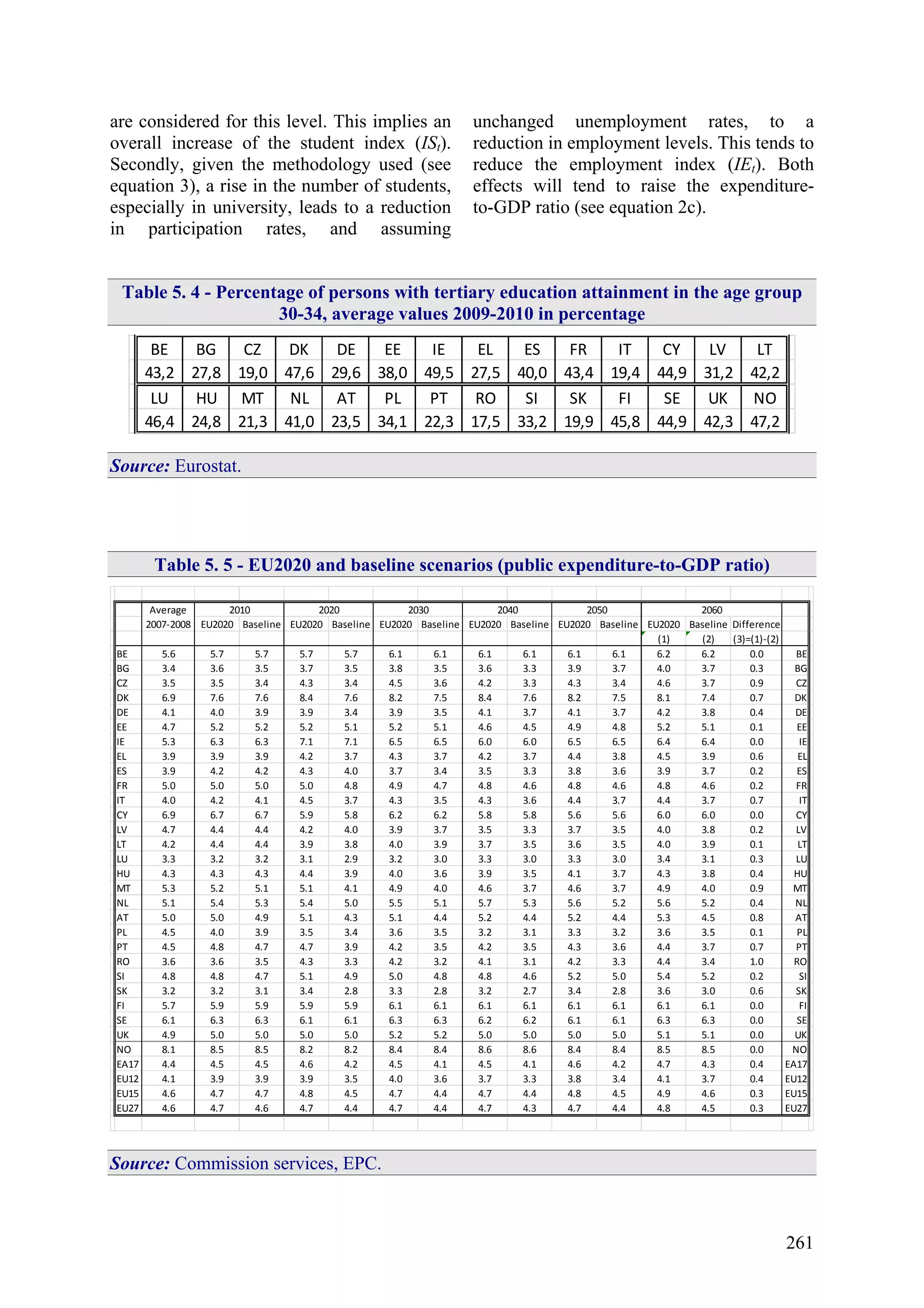261
are considered for this level. This implies an
overall increase of the student index (ISt).
Secondly, given the methodology used (see
equation 3), a rise in the number of students,
especially in university, leads to a reduction
in participation rates, and assuming
unchanged unemployment rates, to a
reduction in employment levels. This tends to
reduce the employment index (IEt). Both
effects will tend to raise the expenditure-
to-GDP ratio (see equation 2c).
Table 5. 4 - Percentage of persons with tertiary education attainment in the age group
30-34, average values 2009-2010 in percentage
BE BG CZ DK DE EE IE EL ES FR IT CY LV LT
43,2 27,8 19,0 47,6 29,6 38,0 49,5 27,5 40,0 43,4 19,4 44,9 31,2 42,2
LU HU MT NL AT PL PT RO SI SK FI SE UK NO
46,4 24,8 21,3 41,0 23,5 34,1 22,3 17,5 33,2 19,9 45,8 44,9 42,3 47,2
Source: Eurostat.
Table 5. 5 - EU2020 and baseline scenarios (public expenditure-to-GDP ratio)
EU2020 Baseline EU2020 Baseline EU2020 Baseline EU2020 Baseline EU2020 Baseline EU2020 Baseline Difference
(1) (2) (3)=(1)-(2)
BE 5.6 5.7 5.7 5.7 5.7 6.1 6.1 6.1 6.1 6.1 6.1 6.2 6.2 0.0 BE
BG 3.4 3.6 3.5 3.7 3.5 3.8 3.5 3.6 3.3 3.9 3.7 4.0 3.7 0.3 BG
CZ 3.5 3.5 3.4 4.3 3.4 4.5 3.6 4.2 3.3 4.3 3.4 4.6 3.7 0.9 CZ
DK 6.9 7.6 7.6 8.4 7.6 8.2 7.5 8.4 7.6 8.2 7.5 8.1 7.4 0.7 DK
DE 4.1 4.0 3.9 3.9 3.4 3.9 3.5 4.1 3.7 4.1 3.7 4.2 3.8 0.4 DE
EE 4.7 5.2 5.2 5.2 5.1 5.2 5.1 4.6 4.5 4.9 4.8 5.2 5.1 0.1 EE
IE 5.3 6.3 6.3 7.1 7.1 6.5 6.5 6.0 6.0 6.5 6.5 6.4 6.4 0.0 IE
EL 3.9 3.9 3.9 4.2 3.7 4.3 3.7 4.2 3.7 4.4 3.8 4.5 3.9 0.6 EL
ES 3.9 4.2 4.2 4.3 4.0 3.7 3.4 3.5 3.3 3.8 3.6 3.9 3.7 0.2 ES
FR 5.0 5.0 5.0 5.0 4.8 4.9 4.7 4.8 4.6 4.8 4.6 4.8 4.6 0.2 FR
IT 4.0 4.2 4.1 4.5 3.7 4.3 3.5 4.3 3.6 4.4 3.7 4.4 3.7 0.7 IT
CY 6.9 6.7 6.7 5.9 5.8 6.2 6.2 5.8 5.8 5.6 5.6 6.0 6.0 0.0 CY
LV 4.7 4.4 4.4 4.2 4.0 3.9 3.7 3.5 3.3 3.7 3.5 4.0 3.8 0.2 LV
LT 4.2 4.4 4.4 3.9 3.8 4.0 3.9 3.7 3.5 3.6 3.5 4.0 3.9 0.1 LT
LU 3.3 3.2 3.2 3.1 2.9 3.2 3.0 3.3 3.0 3.3 3.0 3.4 3.1 0.3 LU
HU 4.3 4.3 4.3 4.4 3.9 4.0 3.6 3.9 3.5 4.1 3.7 4.3 3.8 0.4 HU
MT 5.3 5.2 5.1 5.1 4.1 4.9 4.0 4.6 3.7 4.6 3.7 4.9 4.0 0.9 MT
NL 5.1 5.4 5.3 5.4 5.0 5.5 5.1 5.7 5.3 5.6 5.2 5.6 5.2 0.4 NL
AT 5.0 5.0 4.9 5.1 4.3 5.1 4.4 5.2 4.4 5.2 4.4 5.3 4.5 0.8 AT
PL 4.5 4.0 3.9 3.5 3.4 3.6 3.5 3.2 3.1 3.3 3.2 3.6 3.5 0.1 PL
PT 4.5 4.8 4.7 4.7 3.9 4.2 3.5 4.2 3.5 4.3 3.6 4.4 3.7 0.7 PT
RO 3.6 3.6 3.5 4.3 3.3 4.2 3.2 4.1 3.1 4.2 3.3 4.4 3.4 1.0 RO
SI 4.8 4.8 4.7 5.1 4.9 5.0 4.8 4.8 4.6 5.2 5.0 5.4 5.2 0.2 SI
SK 3.2 3.2 3.1 3.4 2.8 3.3 2.8 3.2 2.7 3.4 2.8 3.6 3.0 0.6 SK
FI 5.7 5.9 5.9 5.9 5.9 6.1 6.1 6.1 6.1 6.1 6.1 6.1 6.1 0.0 FI
SE 6.1 6.3 6.3 6.1 6.1 6.3 6.3 6.2 6.2 6.1 6.1 6.3 6.3 0.0 SE
UK 4.9 5.0 5.0 5.0 5.0 5.2 5.2 5.0 5.0 5.0 5.0 5.1 5.1 0.0 UK
NO 8.1 8.5 8.5 8.2 8.2 8.4 8.4 8.6 8.6 8.4 8.4 8.5 8.5 0.0 NO
EA17 4.4 4.5 4.5 4.6 4.2 4.5 4.1 4.5 4.1 4.6 4.2 4.7 4.3 0.4 EA17
EU12 4.1 3.9 3.9 3.9 3.5 4.0 3.6 3.7 3.3 3.8 3.4 4.1 3.7 0.4 EU12
EU15 4.6 4.7 4.7 4.8 4.5 4.7 4.4 4.7 4.4 4.8 4.5 4.9 4.6 0.3 EU15
EU27 4.6 4.7 4.6 4.7 4.4 4.7 4.4 4.7 4.3 4.7 4.4 4.8 4.5 0.3 EU27
2060Average
2007-2008
2010 2020 2030 2040 2050
Source: Commission services, EPC.
 