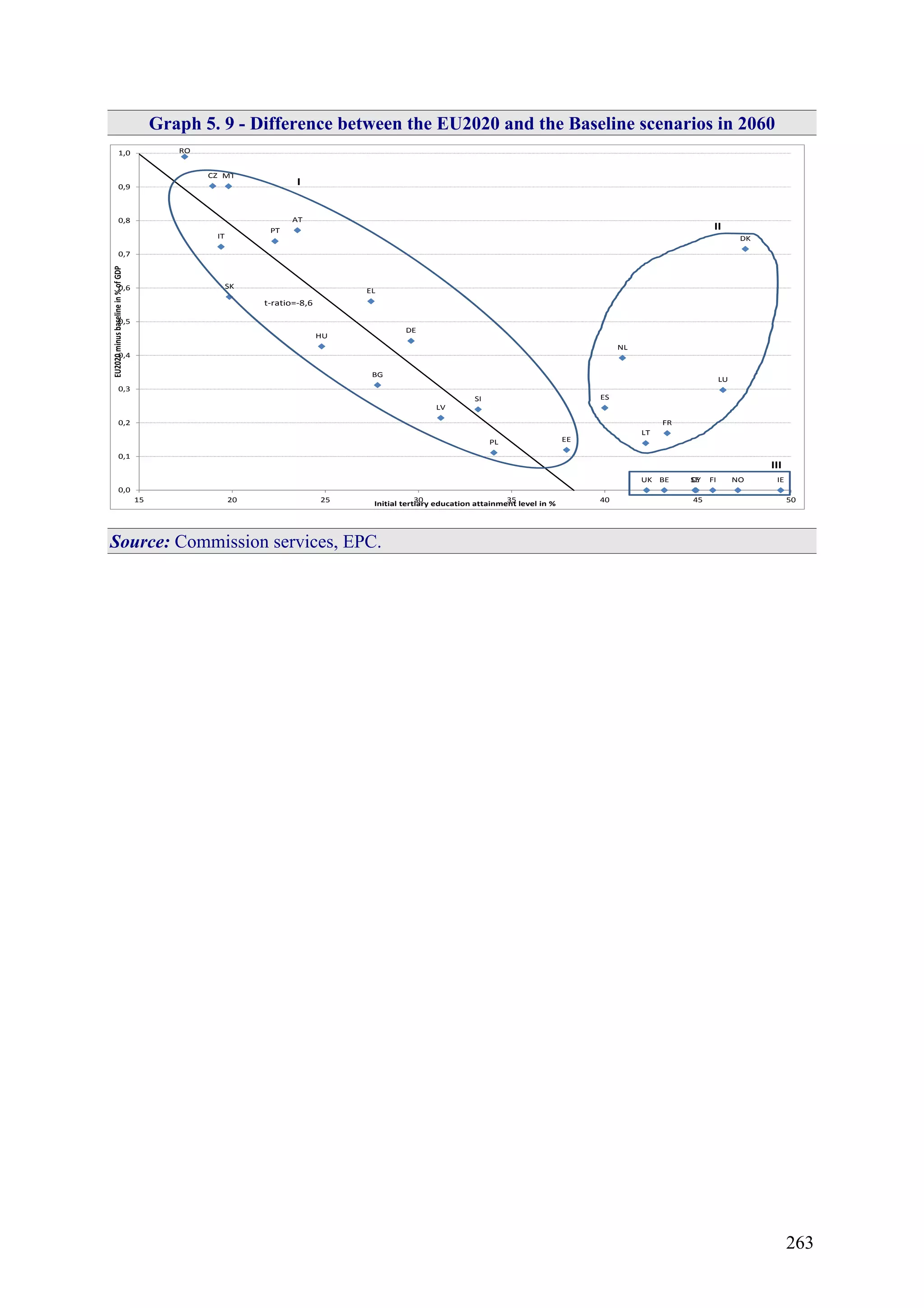 263
Graph 5. 9 - Difference between the EU2020 and the Baseline scenarios in 2060
RO
CZ
IT
MT
SK
PT
AT
HU
EL
BG
DE
LV
SI
PL EE
ES
NL
LT
UK BE
FR
SECY FI
LU
NO
DK
IE
0,0
0,1
0,2
0,3
0,4
0,5
0,6
0,7
0,8
0,9
1,0
15 20 25 30 35 40 45 50
EU2020minusbaselinein%ofGDP
Initial tertiary education attainment level in %
t-ratio=-8,6
I
II
III
Source: Commission services, EPC.
 