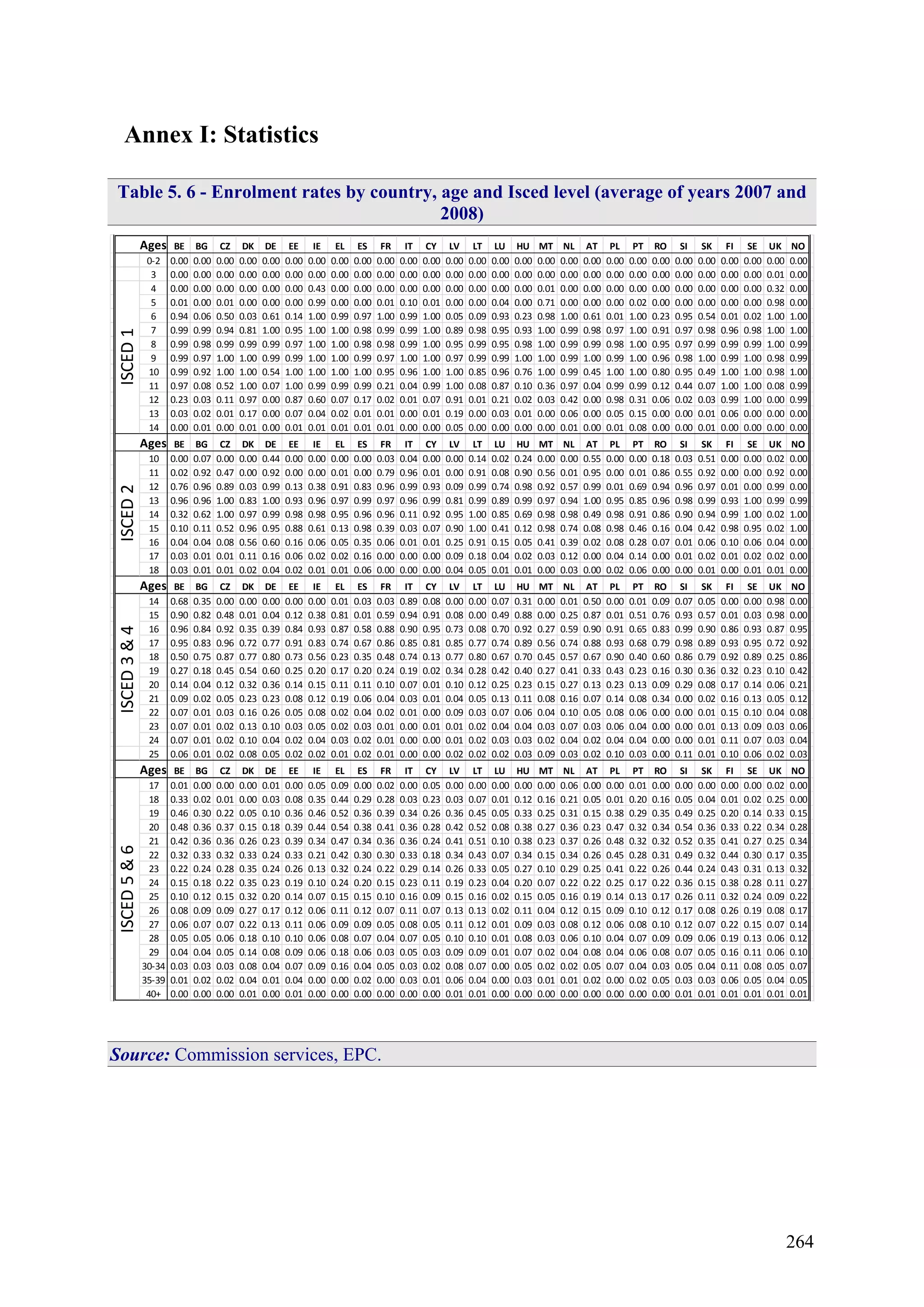 264
Annex I: Statistics
Table 5. 6 - Enrolment rates by country, age and Isced level (average of years 2007 and
2008)
Ages BE BG CZ DK DE EE IE EL ES FR IT CY LV LT LU HU MT NL AT PL PT RO SI SK FI SE UK NO
0-2 0.00 0.00 0.00 0.00 0.00 0.00 0.00 0.00 0.00 0.00 0.00 0.00 0.00 0.00 0.00 0.00 0.00 0.00 0.00 0.00 0.00 0.00 0.00 0.00 0.00 0.00 0.00 0.00
3 0.00 0.00 0.00 0.00 0.00 0.00 0.00 0.00 0.00 0.00 0.00 0.00 0.00 0.00 0.00 0.00 0.00 0.00 0.00 0.00 0.00 0.00 0.00 0.00 0.00 0.00 0.01 0.00
4 0.00 0.00 0.00 0.00 0.00 0.00 0.43 0.00 0.00 0.00 0.00 0.00 0.00 0.00 0.00 0.00 0.01 0.00 0.00 0.00 0.00 0.00 0.00 0.00 0.00 0.00 0.32 0.00
5 0.01 0.00 0.01 0.00 0.00 0.00 0.99 0.00 0.00 0.01 0.10 0.01 0.00 0.00 0.04 0.00 0.71 0.00 0.00 0.00 0.02 0.00 0.00 0.00 0.00 0.00 0.98 0.00
6 0.94 0.06 0.50 0.03 0.61 0.14 1.00 0.99 0.97 1.00 0.99 1.00 0.05 0.09 0.93 0.23 0.98 1.00 0.61 0.01 1.00 0.23 0.95 0.54 0.01 0.02 1.00 1.00
7 0.99 0.99 0.94 0.81 1.00 0.95 1.00 1.00 0.98 0.99 0.99 1.00 0.89 0.98 0.95 0.93 1.00 0.99 0.98 0.97 1.00 0.91 0.97 0.98 0.96 0.98 1.00 1.00
8 0.99 0.98 0.99 0.99 0.99 0.97 1.00 1.00 0.98 0.98 0.99 1.00 0.95 0.99 0.95 0.98 1.00 0.99 0.99 0.98 1.00 0.95 0.97 0.99 0.99 0.99 1.00 0.99
9 0.99 0.97 1.00 1.00 0.99 0.99 1.00 1.00 0.99 0.97 1.00 1.00 0.97 0.99 0.99 1.00 1.00 0.99 1.00 0.99 1.00 0.96 0.98 1.00 0.99 1.00 0.98 0.99
10 0.99 0.92 1.00 1.00 0.54 1.00 1.00 1.00 1.00 0.95 0.96 1.00 1.00 0.85 0.96 0.76 1.00 0.99 0.45 1.00 1.00 0.80 0.95 0.49 1.00 1.00 0.98 1.00
11 0.97 0.08 0.52 1.00 0.07 1.00 0.99 0.99 0.99 0.21 0.04 0.99 1.00 0.08 0.87 0.10 0.36 0.97 0.04 0.99 0.99 0.12 0.44 0.07 1.00 1.00 0.08 0.99
12 0.23 0.03 0.11 0.97 0.00 0.87 0.60 0.07 0.17 0.02 0.01 0.07 0.91 0.01 0.21 0.02 0.03 0.42 0.00 0.98 0.31 0.06 0.02 0.03 0.99 1.00 0.00 0.99
13 0.03 0.02 0.01 0.17 0.00 0.07 0.04 0.02 0.01 0.01 0.00 0.01 0.19 0.00 0.03 0.01 0.00 0.06 0.00 0.05 0.15 0.00 0.00 0.01 0.06 0.00 0.00 0.00
14 0.00 0.01 0.00 0.01 0.00 0.01 0.01 0.01 0.01 0.01 0.00 0.00 0.05 0.00 0.00 0.00 0.00 0.01 0.00 0.01 0.08 0.00 0.00 0.01 0.00 0.00 0.00 0.00
Ages BE BG CZ DK DE EE IE EL ES FR IT CY LV LT LU HU MT NL AT PL PT RO SI SK FI SE UK NO
10 0.00 0.07 0.00 0.00 0.44 0.00 0.00 0.00 0.00 0.03 0.04 0.00 0.00 0.14 0.02 0.24 0.00 0.00 0.55 0.00 0.00 0.18 0.03 0.51 0.00 0.00 0.02 0.00
11 0.02 0.92 0.47 0.00 0.92 0.00 0.00 0.01 0.00 0.79 0.96 0.01 0.00 0.91 0.08 0.90 0.56 0.01 0.95 0.00 0.01 0.86 0.55 0.92 0.00 0.00 0.92 0.00
12 0.76 0.96 0.89 0.03 0.99 0.13 0.38 0.91 0.83 0.96 0.99 0.93 0.09 0.99 0.74 0.98 0.92 0.57 0.99 0.01 0.69 0.94 0.96 0.97 0.01 0.00 0.99 0.00
13 0.96 0.96 1.00 0.83 1.00 0.93 0.96 0.97 0.99 0.97 0.96 0.99 0.81 0.99 0.89 0.99 0.97 0.94 1.00 0.95 0.85 0.96 0.98 0.99 0.93 1.00 0.99 0.99
14 0.32 0.62 1.00 0.97 0.99 0.98 0.98 0.95 0.96 0.96 0.11 0.92 0.95 1.00 0.85 0.69 0.98 0.98 0.49 0.98 0.91 0.86 0.90 0.94 0.99 1.00 0.02 1.00
15 0.10 0.11 0.52 0.96 0.95 0.88 0.61 0.13 0.98 0.39 0.03 0.07 0.90 1.00 0.41 0.12 0.98 0.74 0.08 0.98 0.46 0.16 0.04 0.42 0.98 0.95 0.02 1.00
16 0.04 0.04 0.08 0.56 0.60 0.16 0.06 0.05 0.35 0.06 0.01 0.01 0.25 0.91 0.15 0.05 0.41 0.39 0.02 0.08 0.28 0.07 0.01 0.06 0.10 0.06 0.04 0.00
17 0.03 0.01 0.01 0.11 0.16 0.06 0.02 0.02 0.16 0.00 0.00 0.00 0.09 0.18 0.04 0.02 0.03 0.12 0.00 0.04 0.14 0.00 0.01 0.02 0.01 0.02 0.02 0.00
18 0.03 0.01 0.01 0.02 0.04 0.02 0.01 0.01 0.06 0.00 0.00 0.00 0.04 0.05 0.01 0.01 0.00 0.03 0.00 0.02 0.06 0.00 0.00 0.01 0.00 0.01 0.01 0.00
Ages BE BG CZ DK DE EE IE EL ES FR IT CY LV LT LU HU MT NL AT PL PT RO SI SK FI SE UK NO
14 0.68 0.35 0.00 0.00 0.00 0.00 0.00 0.01 0.03 0.03 0.89 0.08 0.00 0.00 0.07 0.31 0.00 0.01 0.50 0.00 0.01 0.09 0.07 0.05 0.00 0.00 0.98 0.00
15 0.90 0.82 0.48 0.01 0.04 0.12 0.38 0.81 0.01 0.59 0.94 0.91 0.08 0.00 0.49 0.88 0.00 0.25 0.87 0.01 0.51 0.76 0.93 0.57 0.01 0.03 0.98 0.00
16 0.96 0.84 0.92 0.35 0.39 0.84 0.93 0.87 0.58 0.88 0.90 0.95 0.73 0.08 0.70 0.92 0.27 0.59 0.90 0.91 0.65 0.83 0.99 0.90 0.86 0.93 0.87 0.95
17 0.95 0.83 0.96 0.72 0.77 0.91 0.83 0.74 0.67 0.86 0.85 0.81 0.85 0.77 0.74 0.89 0.56 0.74 0.88 0.93 0.68 0.79 0.98 0.89 0.93 0.95 0.72 0.92
18 0.50 0.75 0.87 0.77 0.80 0.73 0.56 0.23 0.35 0.48 0.74 0.13 0.77 0.80 0.67 0.70 0.45 0.57 0.67 0.90 0.40 0.60 0.86 0.79 0.92 0.89 0.25 0.86
19 0.27 0.18 0.45 0.54 0.60 0.25 0.20 0.17 0.20 0.24 0.19 0.02 0.34 0.28 0.42 0.40 0.27 0.41 0.33 0.43 0.23 0.16 0.30 0.36 0.32 0.23 0.10 0.42
20 0.14 0.04 0.12 0.32 0.36 0.14 0.15 0.11 0.11 0.10 0.07 0.01 0.10 0.12 0.25 0.23 0.15 0.27 0.13 0.23 0.13 0.09 0.29 0.08 0.17 0.14 0.06 0.21
21 0.09 0.02 0.05 0.23 0.23 0.08 0.12 0.19 0.06 0.04 0.03 0.01 0.04 0.05 0.13 0.11 0.08 0.16 0.07 0.14 0.08 0.34 0.00 0.02 0.16 0.13 0.05 0.12
22 0.07 0.01 0.03 0.16 0.26 0.05 0.08 0.02 0.04 0.02 0.01 0.00 0.09 0.03 0.07 0.06 0.04 0.10 0.05 0.08 0.06 0.00 0.00 0.01 0.15 0.10 0.04 0.08
23 0.07 0.01 0.02 0.13 0.10 0.03 0.05 0.02 0.03 0.01 0.00 0.01 0.01 0.02 0.04 0.04 0.03 0.07 0.03 0.06 0.04 0.00 0.00 0.01 0.13 0.09 0.03 0.06
24 0.07 0.01 0.02 0.10 0.04 0.02 0.04 0.03 0.02 0.01 0.00 0.00 0.01 0.02 0.03 0.03 0.02 0.04 0.02 0.04 0.04 0.00 0.00 0.01 0.11 0.07 0.03 0.04
25 0.06 0.01 0.02 0.08 0.05 0.02 0.02 0.01 0.02 0.01 0.00 0.00 0.02 0.02 0.02 0.03 0.09 0.03 0.02 0.10 0.03 0.00 0.11 0.01 0.10 0.06 0.02 0.03
Ages BE BG CZ DK DE EE IE EL ES FR IT CY LV LT LU HU MT NL AT PL PT RO SI SK FI SE UK NO
17 0.01 0.00 0.00 0.00 0.01 0.00 0.05 0.09 0.00 0.02 0.00 0.05 0.00 0.00 0.00 0.00 0.00 0.06 0.00 0.00 0.01 0.00 0.00 0.00 0.00 0.00 0.02 0.00
18 0.33 0.02 0.01 0.00 0.03 0.08 0.35 0.44 0.29 0.28 0.03 0.23 0.03 0.07 0.01 0.12 0.16 0.21 0.05 0.01 0.20 0.16 0.05 0.04 0.01 0.02 0.25 0.00
19 0.46 0.30 0.22 0.05 0.10 0.36 0.46 0.52 0.36 0.39 0.34 0.26 0.36 0.45 0.05 0.33 0.25 0.31 0.15 0.38 0.29 0.35 0.49 0.25 0.20 0.14 0.33 0.15
20 0.48 0.36 0.37 0.15 0.18 0.39 0.44 0.54 0.38 0.41 0.36 0.28 0.42 0.52 0.08 0.38 0.27 0.36 0.23 0.47 0.32 0.34 0.54 0.36 0.33 0.22 0.34 0.28
21 0.42 0.36 0.36 0.26 0.23 0.39 0.34 0.47 0.34 0.36 0.36 0.24 0.41 0.51 0.10 0.38 0.23 0.37 0.26 0.48 0.32 0.32 0.52 0.35 0.41 0.27 0.25 0.34
22 0.32 0.33 0.32 0.33 0.24 0.33 0.21 0.42 0.30 0.30 0.33 0.18 0.34 0.43 0.07 0.34 0.15 0.34 0.26 0.45 0.28 0.31 0.49 0.32 0.44 0.30 0.17 0.35
23 0.22 0.24 0.28 0.35 0.24 0.26 0.13 0.32 0.24 0.22 0.29 0.14 0.26 0.33 0.05 0.27 0.10 0.29 0.25 0.41 0.22 0.26 0.44 0.24 0.43 0.31 0.13 0.32
24 0.15 0.18 0.22 0.35 0.23 0.19 0.10 0.24 0.20 0.15 0.23 0.11 0.19 0.23 0.04 0.20 0.07 0.22 0.22 0.25 0.17 0.22 0.36 0.15 0.38 0.28 0.11 0.27
25 0.10 0.12 0.15 0.32 0.20 0.14 0.07 0.15 0.15 0.10 0.16 0.09 0.15 0.16 0.02 0.15 0.05 0.16 0.19 0.14 0.13 0.17 0.26 0.11 0.32 0.24 0.09 0.22
26 0.08 0.09 0.09 0.27 0.17 0.12 0.06 0.11 0.12 0.07 0.11 0.07 0.13 0.13 0.02 0.11 0.04 0.12 0.15 0.09 0.10 0.12 0.17 0.08 0.26 0.19 0.08 0.17
27 0.06 0.07 0.07 0.22 0.13 0.11 0.06 0.09 0.09 0.05 0.08 0.05 0.11 0.12 0.01 0.09 0.03 0.08 0.12 0.06 0.08 0.10 0.12 0.07 0.22 0.15 0.07 0.14
28 0.05 0.05 0.06 0.18 0.10 0.10 0.06 0.08 0.07 0.04 0.07 0.05 0.10 0.10 0.01 0.08 0.03 0.06 0.10 0.04 0.07 0.09 0.09 0.06 0.19 0.13 0.06 0.12
29 0.04 0.04 0.05 0.14 0.08 0.09 0.06 0.18 0.06 0.03 0.05 0.03 0.09 0.09 0.01 0.07 0.02 0.04 0.08 0.04 0.06 0.08 0.07 0.05 0.16 0.11 0.06 0.10
30-34 0.03 0.03 0.03 0.08 0.04 0.07 0.09 0.16 0.04 0.05 0.03 0.02 0.08 0.07 0.00 0.05 0.02 0.02 0.05 0.07 0.04 0.03 0.05 0.04 0.11 0.08 0.05 0.07
35-39 0.01 0.02 0.02 0.04 0.01 0.04 0.00 0.00 0.02 0.00 0.03 0.01 0.06 0.04 0.00 0.03 0.01 0.01 0.02 0.00 0.02 0.05 0.03 0.03 0.06 0.05 0.04 0.05
40+ 0.00 0.00 0.00 0.01 0.00 0.01 0.00 0.00 0.00 0.00 0.00 0.00 0.01 0.01 0.00 0.00 0.00 0.00 0.00 0.00 0.00 0.00 0.01 0.01 0.01 0.01 0.01 0.01
ISCED1ISCED2ISCED3&4ISCED5&6
Source: Commission services, EPC.
 