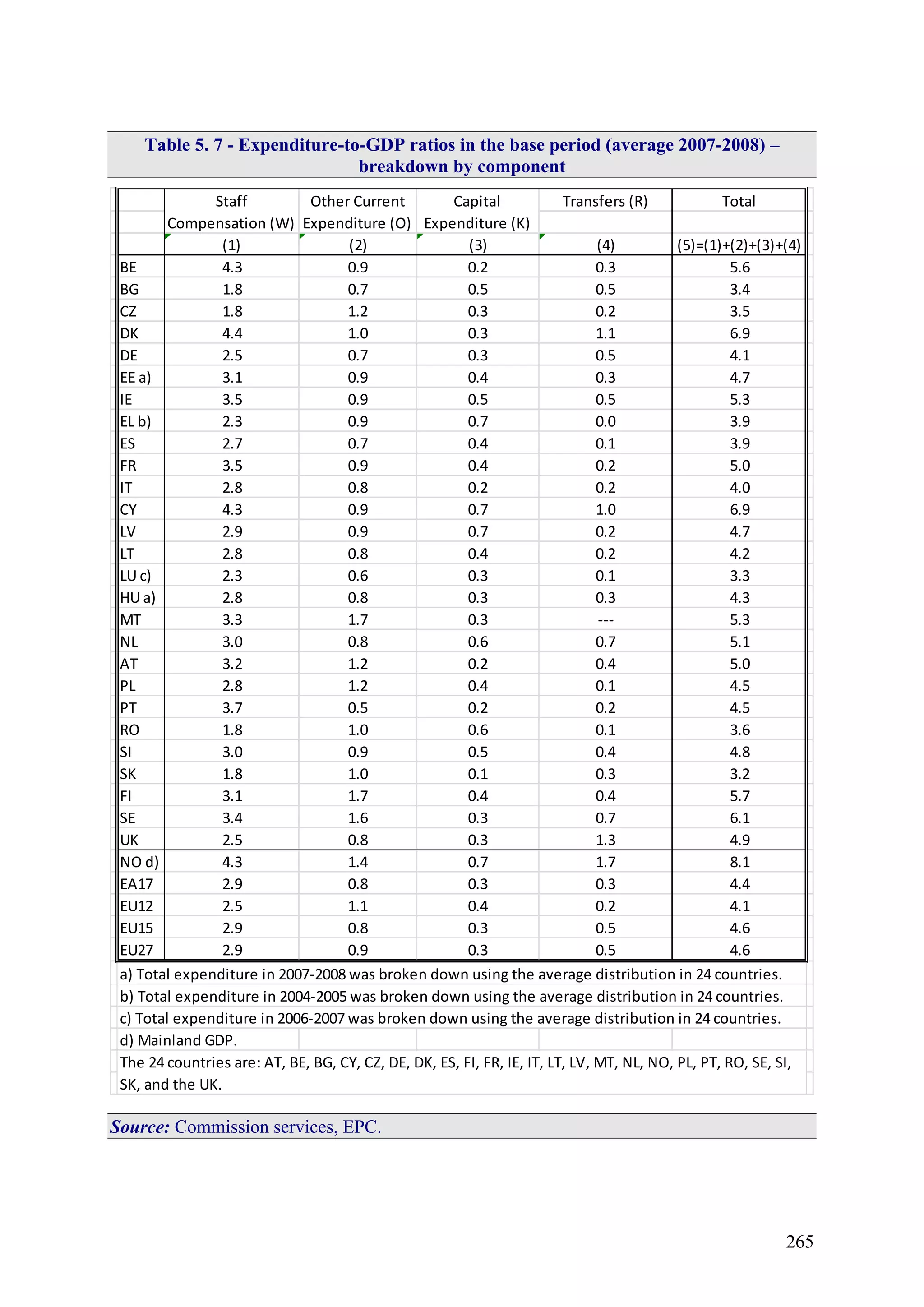 265
Table 5. 7 - Expenditure-to-GDP ratios in the base period (average 2007-2008) –
breakdown by component
Transfers (R) Total
(1) (2) (3) (4) (5)=(1)+(2)+(3)+(4)
BE 4.3 0.9 0.2 0.3 5.6
BG 1.8 0.7 0.5 0.5 3.4
CZ 1.8 1.2 0.3 0.2 3.5
DK 4.4 1.0 0.3 1.1 6.9
DE 2.5 0.7 0.3 0.5 4.1
EE a) 3.1 0.9 0.4 0.3 4.7
IE 3.5 0.9 0.5 0.5 5.3
EL b) 2.3 0.9 0.7 0.0 3.9
ES 2.7 0.7 0.4 0.1 3.9
FR 3.5 0.9 0.4 0.2 5.0
IT 2.8 0.8 0.2 0.2 4.0
CY 4.3 0.9 0.7 1.0 6.9
LV 2.9 0.9 0.7 0.2 4.7
LT 2.8 0.8 0.4 0.2 4.2
LU c) 2.3 0.6 0.3 0.1 3.3
HU a) 2.8 0.8 0.3 0.3 4.3
MT 3.3 1.7 0.3 --- 5.3
NL 3.0 0.8 0.6 0.7 5.1
AT 3.2 1.2 0.2 0.4 5.0
PL 2.8 1.2 0.4 0.1 4.5
PT 3.7 0.5 0.2 0.2 4.5
RO 1.8 1.0 0.6 0.1 3.6
SI 3.0 0.9 0.5 0.4 4.8
SK 1.8 1.0 0.1 0.3 3.2
FI 3.1 1.7 0.4 0.4 5.7
SE 3.4 1.6 0.3 0.7 6.1
UK 2.5 0.8 0.3 1.3 4.9
NO d) 4.3 1.4 0.7 1.7 8.1
EA17 2.9 0.8 0.3 0.3 4.4
EU12 2.5 1.1 0.4 0.2 4.1
EU15 2.9 0.8 0.3 0.5 4.6
EU27 2.9 0.9 0.3 0.5 4.6
a) Total expenditure in 2007-2008 was broken down using the average distribution in 24 countries.
b) Total expenditure in 2004-2005 was broken down using the average distribution in 24 countries.
c) Total expenditure in 2006-2007 was broken down using the average distribution in 24 countries.
d) Mainland GDP.
Staff
Compensation (W)
Other Current
Expenditure (O)
Capital
Expenditure (K)
The 24 countries are: AT, BE, BG, CY, CZ, DE, DK, ES, FI, FR, IE, IT, LT, LV, MT, NL, NO, PL, PT, RO, SE, SI,
SK, and the UK.
Source: Commission services, EPC.
 