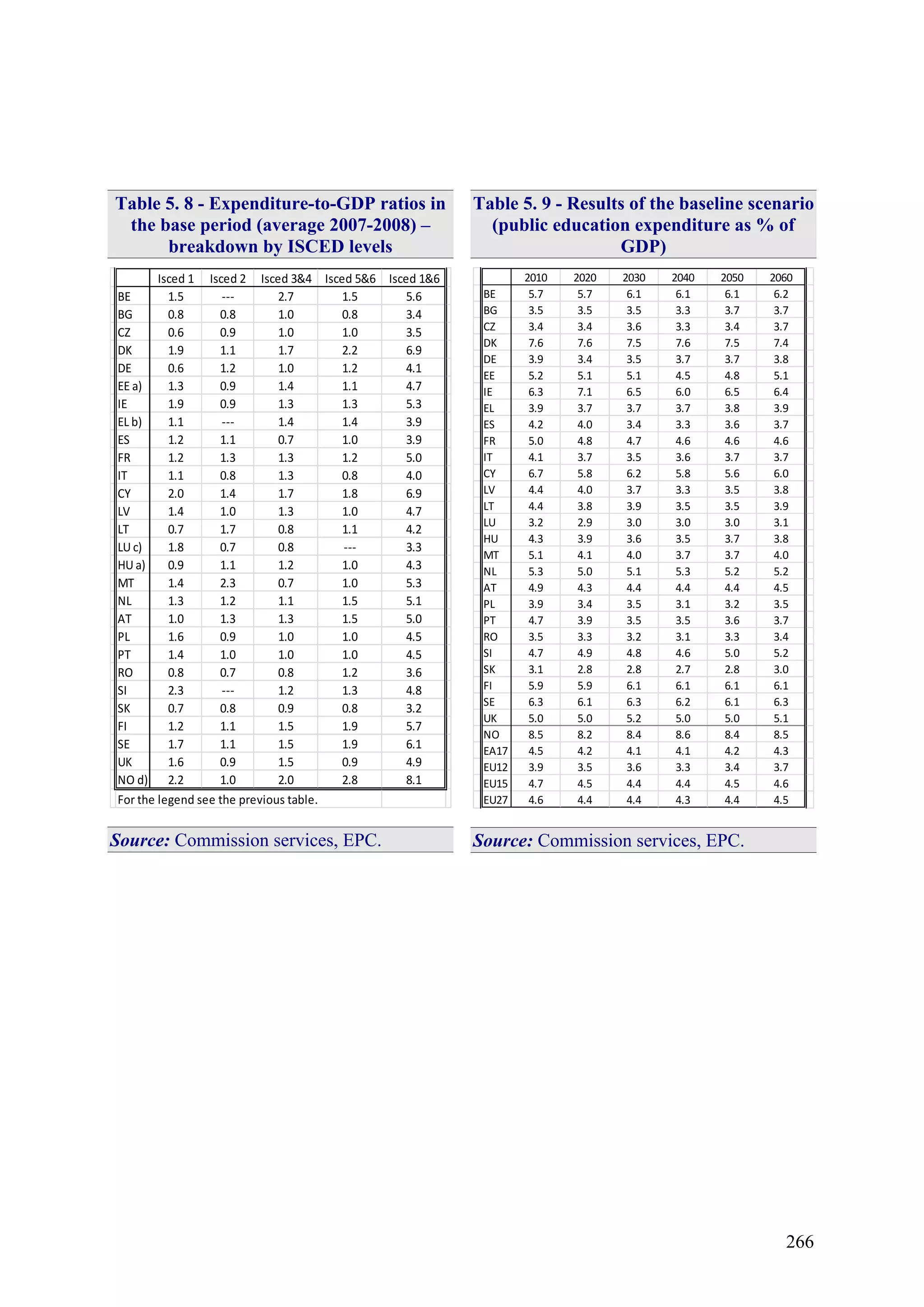 266
Table 5. 8 - Expenditure-to-GDP ratios in
the base period (average 2007-2008) –
breakdown by ISCED levels
Isced 1 Isced 2 Isced 3&4 Isced 5&6 Isced 1&6
BE 1.5 --- 2.7 1.5 5.6
BG 0.8 0.8 1.0 0.8 3.4
CZ 0.6 0.9 1.0 1.0 3.5
DK 1.9 1.1 1.7 2.2 6.9
DE 0.6 1.2 1.0 1.2 4.1
EE a) 1.3 0.9 1.4 1.1 4.7
IE 1.9 0.9 1.3 1.3 5.3
EL b) 1.1 --- 1.4 1.4 3.9
ES 1.2 1.1 0.7 1.0 3.9
FR 1.2 1.3 1.3 1.2 5.0
IT 1.1 0.8 1.3 0.8 4.0
CY 2.0 1.4 1.7 1.8 6.9
LV 1.4 1.0 1.3 1.0 4.7
LT 0.7 1.7 0.8 1.1 4.2
LU c) 1.8 0.7 0.8 --- 3.3
HU a) 0.9 1.1 1.2 1.0 4.3
MT 1.4 2.3 0.7 1.0 5.3
NL 1.3 1.2 1.1 1.5 5.1
AT 1.0 1.3 1.3 1.5 5.0
PL 1.6 0.9 1.0 1.0 4.5
PT 1.4 1.0 1.0 1.0 4.5
RO 0.8 0.7 0.8 1.2 3.6
SI 2.3 --- 1.2 1.3 4.8
SK 0.7 0.8 0.9 0.8 3.2
FI 1.2 1.1 1.5 1.9 5.7
SE 1.7 1.1 1.5 1.9 6.1
UK 1.6 0.9 1.5 0.9 4.9
NO d) 2.2 1.0 2.0 2.8 8.1
For the legend see the previous table.
Source: Commission services, EPC.
Table 5. 9 - Results of the baseline scenario
(public education expenditure as % of
GDP)
2010 2020 2030 2040 2050 2060
BE 5.7 5.7 6.1 6.1 6.1 6.2
BG 3.5 3.5 3.5 3.3 3.7 3.7
CZ 3.4 3.4 3.6 3.3 3.4 3.7
DK 7.6 7.6 7.5 7.6 7.5 7.4
DE 3.9 3.4 3.5 3.7 3.7 3.8
EE 5.2 5.1 5.1 4.5 4.8 5.1
IE 6.3 7.1 6.5 6.0 6.5 6.4
EL 3.9 3.7 3.7 3.7 3.8 3.9
ES 4.2 4.0 3.4 3.3 3.6 3.7
FR 5.0 4.8 4.7 4.6 4.6 4.6
IT 4.1 3.7 3.5 3.6 3.7 3.7
CY 6.7 5.8 6.2 5.8 5.6 6.0
LV 4.4 4.0 3.7 3.3 3.5 3.8
LT 4.4 3.8 3.9 3.5 3.5 3.9
LU 3.2 2.9 3.0 3.0 3.0 3.1
HU 4.3 3.9 3.6 3.5 3.7 3.8
MT 5.1 4.1 4.0 3.7 3.7 4.0
NL 5.3 5.0 5.1 5.3 5.2 5.2
AT 4.9 4.3 4.4 4.4 4.4 4.5
PL 3.9 3.4 3.5 3.1 3.2 3.5
PT 4.7 3.9 3.5 3.5 3.6 3.7
RO 3.5 3.3 3.2 3.1 3.3 3.4
SI 4.7 4.9 4.8 4.6 5.0 5.2
SK 3.1 2.8 2.8 2.7 2.8 3.0
FI 5.9 5.9 6.1 6.1 6.1 6.1
SE 6.3 6.1 6.3 6.2 6.1 6.3
UK 5.0 5.0 5.2 5.0 5.0 5.1
NO 8.5 8.2 8.4 8.6 8.4 8.5
EA17 4.5 4.2 4.1 4.1 4.2 4.3
EU12 3.9 3.5 3.6 3.3 3.4 3.7
EU15 4.7 4.5 4.4 4.4 4.5 4.6
EU27 4.6 4.4 4.4 4.3 4.4 4.5
Source: Commission services, EPC.
 