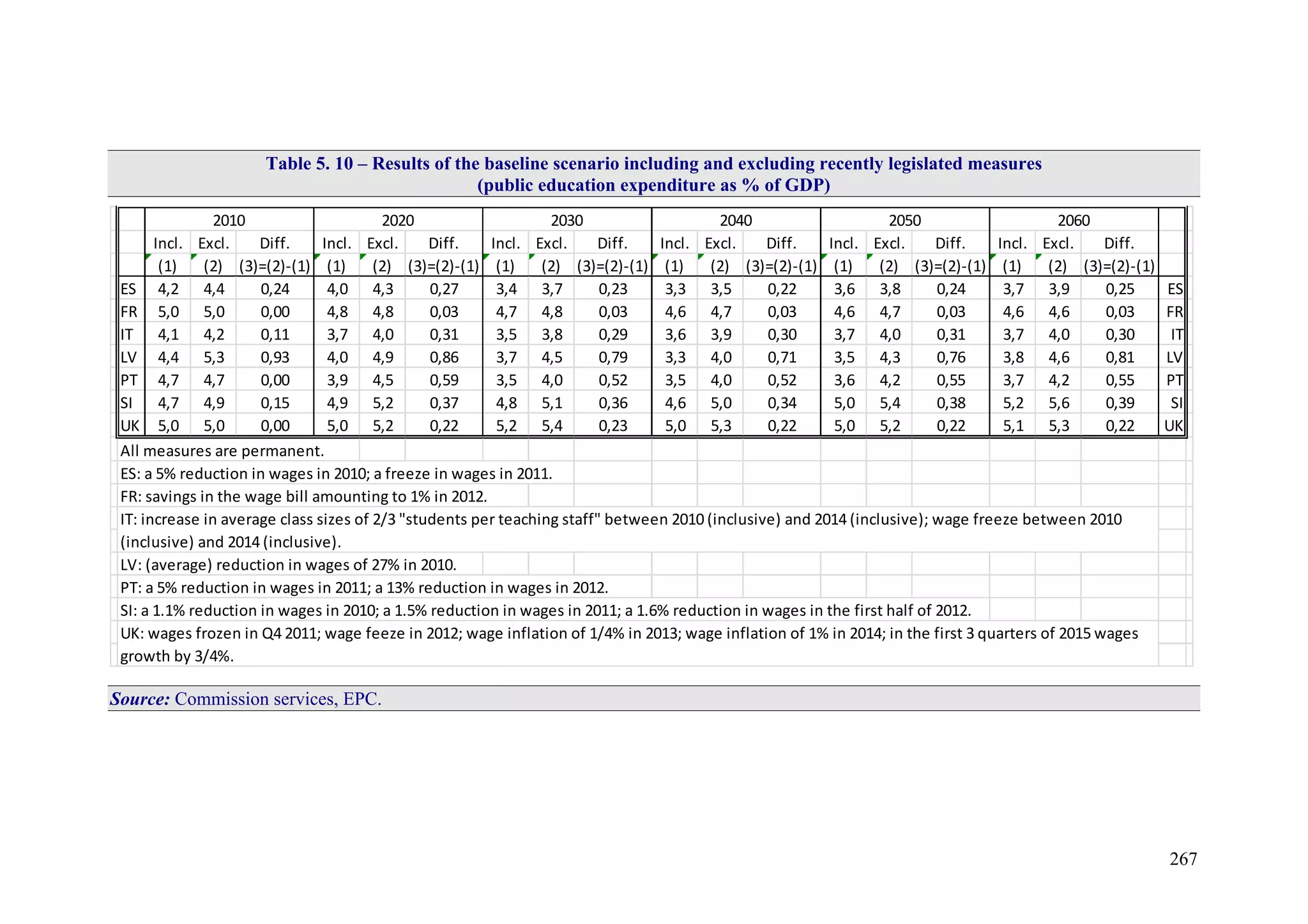 267
Table 5. 10 – Results of the baseline scenario including and excluding recently legislated measures
(public education expenditure as % of GDP)
Incl. Excl. Diff. Incl. Excl. Diff. Incl. Excl. Diff. Incl. Excl. Diff. Incl. Excl. Diff. Incl. Excl. Diff.
(1) (2) (3)=(2)-(1) (1) (2) (3)=(2)-(1) (1) (2) (3)=(2)-(1) (1) (2) (3)=(2)-(1) (1) (2) (3)=(2)-(1) (1) (2) (3)=(2)-(1)
ES 4,2 4,4 0,24 4,0 4,3 0,27 3,4 3,7 0,23 3,3 3,5 0,22 3,6 3,8 0,24 3,7 3,9 0,25 ES
FR 5,0 5,0 0,00 4,8 4,8 0,03 4,7 4,8 0,03 4,6 4,7 0,03 4,6 4,7 0,03 4,6 4,6 0,03 FR
IT 4,1 4,2 0,11 3,7 4,0 0,31 3,5 3,8 0,29 3,6 3,9 0,30 3,7 4,0 0,31 3,7 4,0 0,30 IT
LV 4,4 5,3 0,93 4,0 4,9 0,86 3,7 4,5 0,79 3,3 4,0 0,71 3,5 4,3 0,76 3,8 4,6 0,81 LV
PT 4,7 4,7 0,00 3,9 4,5 0,59 3,5 4,0 0,52 3,5 4,0 0,52 3,6 4,2 0,55 3,7 4,2 0,55 PT
SI 4,7 4,9 0,15 4,9 5,2 0,37 4,8 5,1 0,36 4,6 5,0 0,34 5,0 5,4 0,38 5,2 5,6 0,39 SI
UK 5,0 5,0 0,00 5,0 5,2 0,22 5,2 5,4 0,23 5,0 5,3 0,22 5,0 5,2 0,22 5,1 5,3 0,22 UK
All measures are permanent.
ES: a 5% reduction in wages in 2010; a freeze in wages in 2011.
FR: savings in the wage bill amounting to 1% in 2012.
LV: (average) reduction in wages of 27% in 2010.
PT: a 5% reduction in wages in 2011; a 13% reduction in wages in 2012.
SI: a 1.1% reduction in wages in 2010; a 1.5% reduction in wages in 2011; a 1.6% reduction in wages in the first half of 2012.
IT: increase in average class sizes of 2/3 "students per teaching staff" between 2010 (inclusive) and 2014 (inclusive); wage freeze between 2010
(inclusive) and 2014 (inclusive).
UK: wages frozen in Q4 2011; wage feeze in 2012; wage inflation of 1/4% in 2013; wage inflation of 1% in 2014; in the first 3 quarters of 2015 wages
growth by 3/4%.
2010 2020 2030 2040 2050 2060
Source: Commission services, EPC.
 