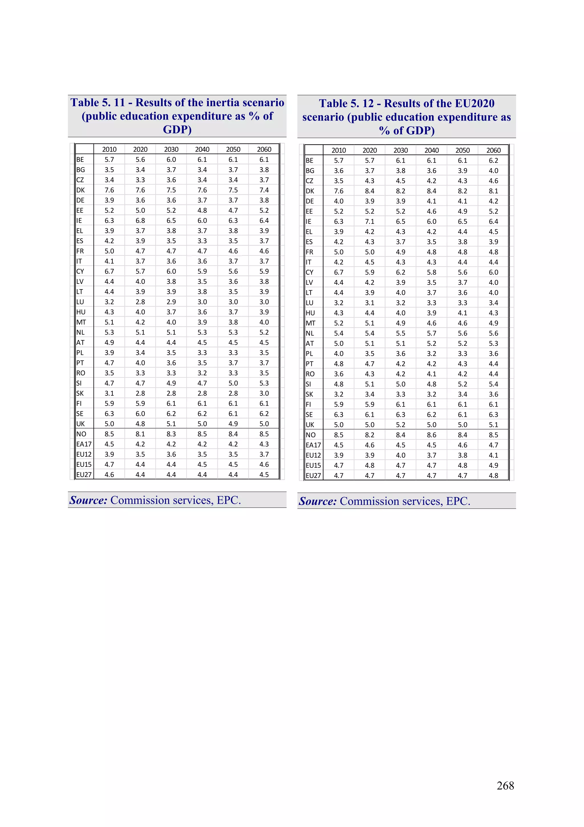 268
Table 5. 11 - Results of the inertia scenario
(public education expenditure as % of
GDP)
2010 2020 2030 2040 2050 2060
BE 5.7 5.6 6.0 6.1 6.1 6.1
BG 3.5 3.4 3.7 3.4 3.7 3.8
CZ 3.4 3.3 3.6 3.4 3.4 3.7
DK 7.6 7.6 7.5 7.6 7.5 7.4
DE 3.9 3.6 3.6 3.7 3.7 3.8
EE 5.2 5.0 5.2 4.8 4.7 5.2
IE 6.3 6.8 6.5 6.0 6.3 6.4
EL 3.9 3.7 3.8 3.7 3.8 3.9
ES 4.2 3.9 3.5 3.3 3.5 3.7
FR 5.0 4.7 4.7 4.7 4.6 4.6
IT 4.1 3.7 3.6 3.6 3.7 3.7
CY 6.7 5.7 6.0 5.9 5.6 5.9
LV 4.4 4.0 3.8 3.5 3.6 3.8
LT 4.4 3.9 3.9 3.8 3.5 3.9
LU 3.2 2.8 2.9 3.0 3.0 3.0
HU 4.3 4.0 3.7 3.6 3.7 3.9
MT 5.1 4.2 4.0 3.9 3.8 4.0
NL 5.3 5.1 5.1 5.3 5.3 5.2
AT 4.9 4.4 4.4 4.5 4.5 4.5
PL 3.9 3.4 3.5 3.3 3.3 3.5
PT 4.7 4.0 3.6 3.5 3.7 3.7
RO 3.5 3.3 3.3 3.2 3.3 3.5
SI 4.7 4.7 4.9 4.7 5.0 5.3
SK 3.1 2.8 2.8 2.8 2.8 3.0
FI 5.9 5.9 6.1 6.1 6.1 6.1
SE 6.3 6.0 6.2 6.2 6.1 6.2
UK 5.0 4.8 5.1 5.0 4.9 5.0
NO 8.5 8.1 8.3 8.5 8.4 8.5
EA17 4.5 4.2 4.2 4.2 4.2 4.3
EU12 3.9 3.5 3.6 3.5 3.5 3.7
EU15 4.7 4.4 4.4 4.5 4.5 4.6
EU27 4.6 4.4 4.4 4.4 4.4 4.5
Source: Commission services, EPC.
Table 5. 12 - Results of the EU2020
scenario (public education expenditure as
% of GDP)
2010 2020 2030 2040 2050 2060
BE 5.7 5.7 6.1 6.1 6.1 6.2
BG 3.6 3.7 3.8 3.6 3.9 4.0
CZ 3.5 4.3 4.5 4.2 4.3 4.6
DK 7.6 8.4 8.2 8.4 8.2 8.1
DE 4.0 3.9 3.9 4.1 4.1 4.2
EE 5.2 5.2 5.2 4.6 4.9 5.2
IE 6.3 7.1 6.5 6.0 6.5 6.4
EL 3.9 4.2 4.3 4.2 4.4 4.5
ES 4.2 4.3 3.7 3.5 3.8 3.9
FR 5.0 5.0 4.9 4.8 4.8 4.8
IT 4.2 4.5 4.3 4.3 4.4 4.4
CY 6.7 5.9 6.2 5.8 5.6 6.0
LV 4.4 4.2 3.9 3.5 3.7 4.0
LT 4.4 3.9 4.0 3.7 3.6 4.0
LU 3.2 3.1 3.2 3.3 3.3 3.4
HU 4.3 4.4 4.0 3.9 4.1 4.3
MT 5.2 5.1 4.9 4.6 4.6 4.9
NL 5.4 5.4 5.5 5.7 5.6 5.6
AT 5.0 5.1 5.1 5.2 5.2 5.3
PL 4.0 3.5 3.6 3.2 3.3 3.6
PT 4.8 4.7 4.2 4.2 4.3 4.4
RO 3.6 4.3 4.2 4.1 4.2 4.4
SI 4.8 5.1 5.0 4.8 5.2 5.4
SK 3.2 3.4 3.3 3.2 3.4 3.6
FI 5.9 5.9 6.1 6.1 6.1 6.1
SE 6.3 6.1 6.3 6.2 6.1 6.3
UK 5.0 5.0 5.2 5.0 5.0 5.1
NO 8.5 8.2 8.4 8.6 8.4 8.5
EA17 4.5 4.6 4.5 4.5 4.6 4.7
EU12 3.9 3.9 4.0 3.7 3.8 4.1
EU15 4.7 4.8 4.7 4.7 4.8 4.9
EU27 4.7 4.7 4.7 4.7 4.7 4.8
Source: Commission services, EPC.
 