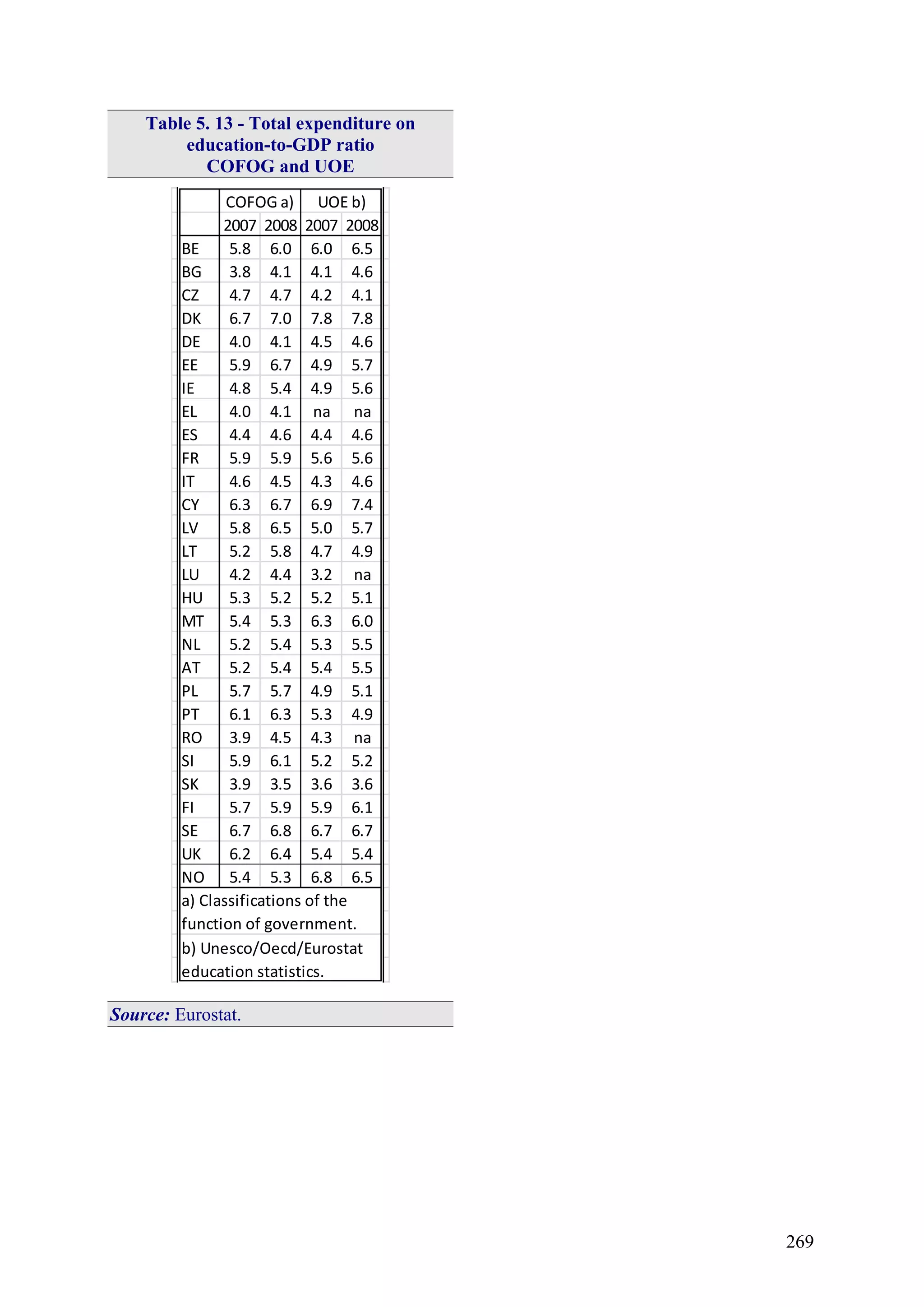 269
Table 5. 13 - Total expenditure on
education-to-GDP ratio
COFOG and UOE
2007 2008 2007 2008
BE 5.8 6.0 6.0 6.5
BG 3.8 4.1 4.1 4.6
CZ 4.7 4.7 4.2 4.1
DK 6.7 7.0 7.8 7.8
DE 4.0 4.1 4.5 4.6
EE 5.9 6.7 4.9 5.7
IE 4.8 5.4 4.9 5.6
EL 4.0 4.1 na na
ES 4.4 4.6 4.4 4.6
FR 5.9 5.9 5.6 5.6
IT 4.6 4.5 4.3 4.6
CY 6.3 6.7 6.9 7.4
LV 5.8 6.5 5.0 5.7
LT 5.2 5.8 4.7 4.9
LU 4.2 4.4 3.2 na
HU 5.3 5.2 5.2 5.1
MT 5.4 5.3 6.3 6.0
NL 5.2 5.4 5.3 5.5
AT 5.2 5.4 5.4 5.5
PL 5.7 5.7 4.9 5.1
PT 6.1 6.3 5.3 4.9
RO 3.9 4.5 4.3 na
SI 5.9 6.1 5.2 5.2
SK 3.9 3.5 3.6 3.6
FI 5.7 5.9 5.9 6.1
SE 6.7 6.8 6.7 6.7
UK 6.2 6.4 5.4 5.4
NO 5.4 5.3 6.8 6.5
b) Unesco/Oecd/Eurostat
education statistics.
COFOG a) UOE b)
a) Classifications of the
function of government.
Source: Eurostat.
 