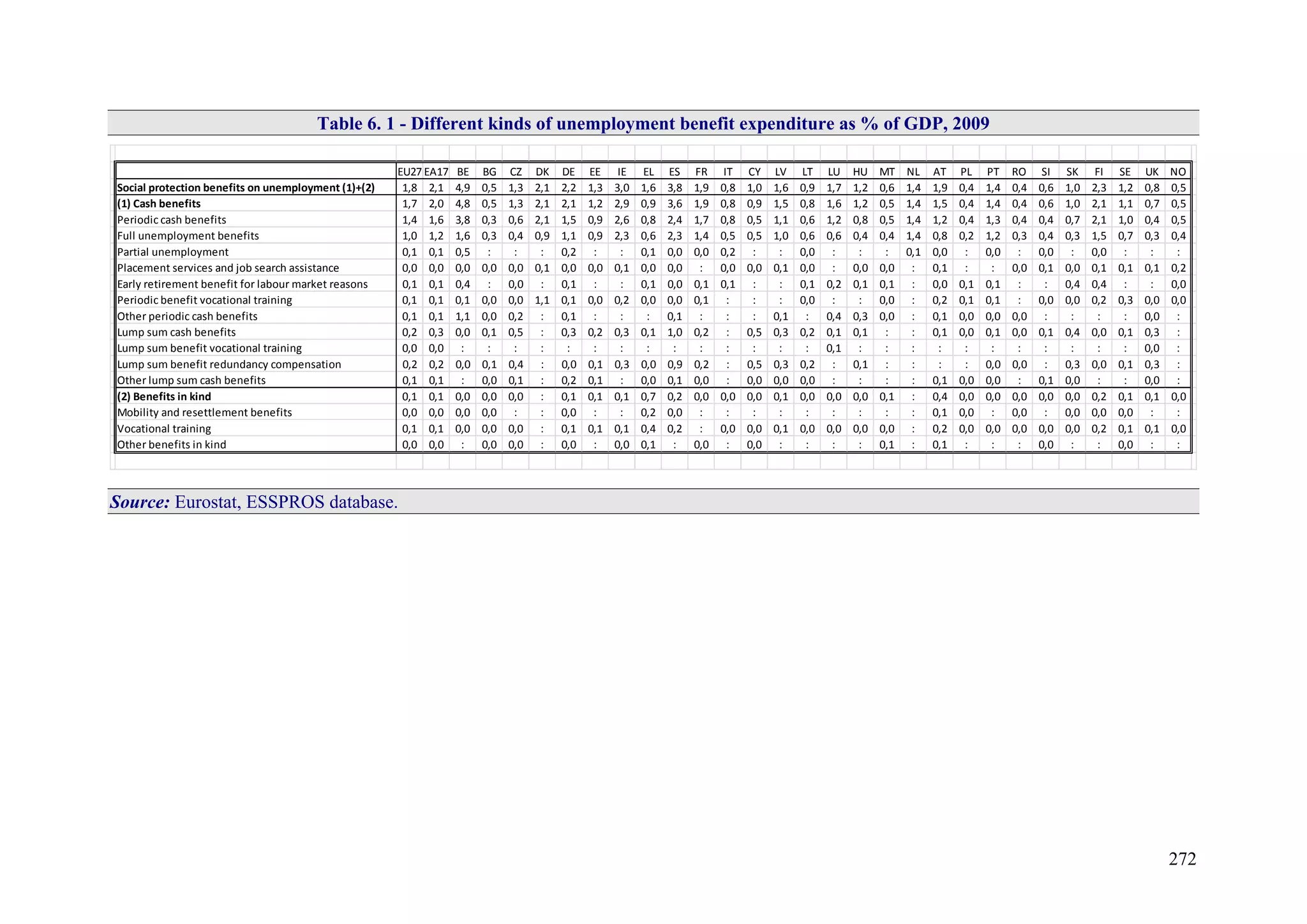 272
Table 6. 1 - Different kinds of unemployment benefit expenditure as % of GDP, 2009
EU27 EA17 BE BG CZ DK DE EE IE EL ES FR IT CY LV LT LU HU MT NL AT PL PT RO SI SK FI SE UK NO
Social protection benefits on unemployment (1)+(2) 1,8 2,1 4,9 0,5 1,3 2,1 2,2 1,3 3,0 1,6 3,8 1,9 0,8 1,0 1,6 0,9 1,7 1,2 0,6 1,4 1,9 0,4 1,4 0,4 0,6 1,0 2,3 1,2 0,8 0,5
(1) Cash benefits 1,7 2,0 4,8 0,5 1,3 2,1 2,1 1,2 2,9 0,9 3,6 1,9 0,8 0,9 1,5 0,8 1,6 1,2 0,5 1,4 1,5 0,4 1,4 0,4 0,6 1,0 2,1 1,1 0,7 0,5
Periodic cash benefits 1,4 1,6 3,8 0,3 0,6 2,1 1,5 0,9 2,6 0,8 2,4 1,7 0,8 0,5 1,1 0,6 1,2 0,8 0,5 1,4 1,2 0,4 1,3 0,4 0,4 0,7 2,1 1,0 0,4 0,5
Full unemployment benefits 1,0 1,2 1,6 0,3 0,4 0,9 1,1 0,9 2,3 0,6 2,3 1,4 0,5 0,5 1,0 0,6 0,6 0,4 0,4 1,4 0,8 0,2 1,2 0,3 0,4 0,3 1,5 0,7 0,3 0,4
Partial unemployment 0,1 0,1 0,5 : : : 0,2 : : 0,1 0,0 0,0 0,2 : : 0,0 : : : 0,1 0,0 : 0,0 : 0,0 : 0,0 : : :
Placement services and job search assistance 0,0 0,0 0,0 0,0 0,0 0,1 0,0 0,0 0,1 0,0 0,0 : 0,0 0,0 0,1 0,0 : 0,0 0,0 : 0,1 : : 0,0 0,1 0,0 0,1 0,1 0,1 0,2
Early retirement benefit for labour market reasons 0,1 0,1 0,4 : 0,0 : 0,1 : : 0,1 0,0 0,1 0,1 : : 0,1 0,2 0,1 0,1 : 0,0 0,1 0,1 : : 0,4 0,4 : : 0,0
Periodic benefit vocational training 0,1 0,1 0,1 0,0 0,0 1,1 0,1 0,0 0,2 0,0 0,0 0,1 : : : 0,0 : : 0,0 : 0,2 0,1 0,1 : 0,0 0,0 0,2 0,3 0,0 0,0
Other periodic cash benefits 0,1 0,1 1,1 0,0 0,2 : 0,1 : : : 0,1 : : : 0,1 : 0,4 0,3 0,0 : 0,1 0,0 0,0 0,0 : : : : 0,0 :
Lump sum cash benefits 0,2 0,3 0,0 0,1 0,5 : 0,3 0,2 0,3 0,1 1,0 0,2 : 0,5 0,3 0,2 0,1 0,1 : : 0,1 0,0 0,1 0,0 0,1 0,4 0,0 0,1 0,3 :
Lump sum benefit vocational training 0,0 0,0 : : : : : : : : : : : : : : 0,1 : : : : : : : : : : : 0,0 :
Lump sum benefit redundancy compensation 0,2 0,2 0,0 0,1 0,4 : 0,0 0,1 0,3 0,0 0,9 0,2 : 0,5 0,3 0,2 : 0,1 : : : : 0,0 0,0 : 0,3 0,0 0,1 0,3 :
Other lump sum cash benefits 0,1 0,1 : 0,0 0,1 : 0,2 0,1 : 0,0 0,1 0,0 : 0,0 0,0 0,0 : : : : 0,1 0,0 0,0 : 0,1 0,0 : : 0,0 :
(2) Benefits in kind 0,1 0,1 0,0 0,0 0,0 : 0,1 0,1 0,1 0,7 0,2 0,0 0,0 0,0 0,1 0,0 0,0 0,0 0,1 : 0,4 0,0 0,0 0,0 0,0 0,0 0,2 0,1 0,1 0,0
Mobility and resettlement benefits 0,0 0,0 0,0 0,0 : : 0,0 : : 0,2 0,0 : : : : : : : : : 0,1 0,0 : 0,0 : 0,0 0,0 0,0 : :
Vocational training 0,1 0,1 0,0 0,0 0,0 : 0,1 0,1 0,1 0,4 0,2 : 0,0 0,0 0,1 0,0 0,0 0,0 0,0 : 0,2 0,0 0,0 0,0 0,0 0,0 0,2 0,1 0,1 0,0
Other benefits in kind 0,0 0,0 : 0,0 0,0 : 0,0 : 0,0 0,1 : 0,0 : 0,0 : : : : 0,1 : 0,1 : : : 0,0 : : 0,0 : :
Source: Eurostat, ESSPROS database.
 