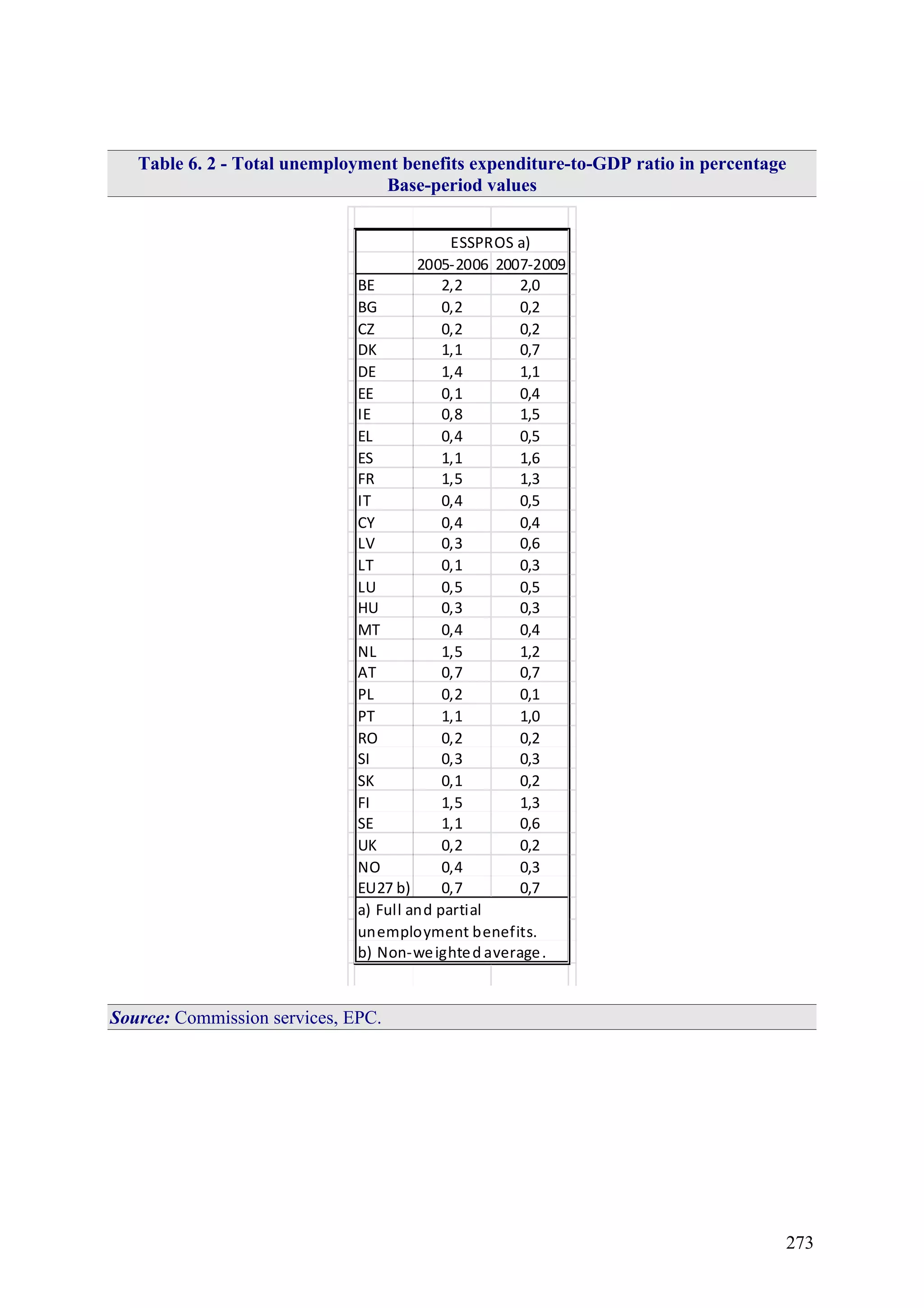 273
Table 6. 2 - Total unemployment benefits expenditure-to-GDP ratio in percentage
Base-period values
2005-2006 2007-2009
BE 2,2 2,0
BG 0,2 0,2
CZ 0,2 0,2
DK 1,1 0,7
DE 1,4 1,1
EE 0,1 0,4
IE 0,8 1,5
EL 0,4 0,5
ES 1,1 1,6
FR 1,5 1,3
IT 0,4 0,5
CY 0,4 0,4
LV 0,3 0,6
LT 0,1 0,3
LU 0,5 0,5
HU 0,3 0,3
MT 0,4 0,4
NL 1,5 1,2
AT 0,7 0,7
PL 0,2 0,1
PT 1,1 1,0
RO 0,2 0,2
SI 0,3 0,3
SK 0,1 0,2
FI 1,5 1,3
SE 1,1 0,6
UK 0,2 0,2
NO 0,4 0,3
EU27 b) 0,7 0,7
b) Non-weighted average.
ESSPROS a)
a) Full and partial
unemployment benefits.
Source: Commission services, EPC.
 