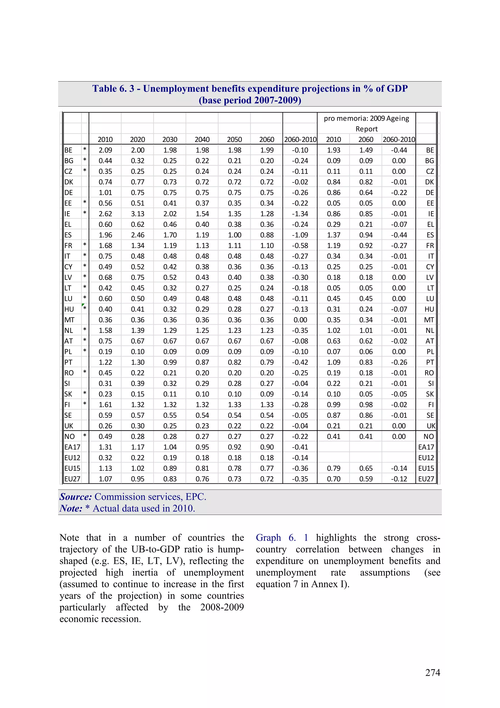 274
Table 6. 3 - Unemployment benefits expenditure projections in % of GDP
(base period 2007-2009)
2010 2020 2030 2040 2050 2060 2060-2010 2010 2060 2060-2010
BE * 2.09 2.00 1.98 1.98 1.98 1.99 -0.10 1.93 1.49 -0.44 BE
BG * 0.44 0.32 0.25 0.22 0.21 0.20 -0.24 0.09 0.09 0.00 BG
CZ * 0.35 0.25 0.25 0.24 0.24 0.24 -0.11 0.11 0.11 0.00 CZ
DK 0.74 0.77 0.73 0.72 0.72 0.72 -0.02 0.84 0.82 -0.01 DK
DE 1.01 0.75 0.75 0.75 0.75 0.75 -0.26 0.86 0.64 -0.22 DE
EE * 0.56 0.51 0.41 0.37 0.35 0.34 -0.22 0.05 0.05 0.00 EE
IE * 2.62 3.13 2.02 1.54 1.35 1.28 -1.34 0.86 0.85 -0.01 IE
EL 0.60 0.62 0.46 0.40 0.38 0.36 -0.24 0.29 0.21 -0.07 EL
ES 1.96 2.46 1.70 1.19 1.00 0.88 -1.09 1.37 0.94 -0.44 ES
FR * 1.68 1.34 1.19 1.13 1.11 1.10 -0.58 1.19 0.92 -0.27 FR
IT * 0.75 0.48 0.48 0.48 0.48 0.48 -0.27 0.34 0.34 -0.01 IT
CY * 0.49 0.52 0.42 0.38 0.36 0.36 -0.13 0.25 0.25 -0.01 CY
LV * 0.68 0.75 0.52 0.43 0.40 0.38 -0.30 0.18 0.18 0.00 LV
LT * 0.42 0.45 0.32 0.27 0.25 0.24 -0.18 0.05 0.05 0.00 LT
LU * 0.60 0.50 0.49 0.48 0.48 0.48 -0.11 0.45 0.45 0.00 LU
HU * 0.40 0.41 0.32 0.29 0.28 0.27 -0.13 0.31 0.24 -0.07 HU
MT 0.36 0.36 0.36 0.36 0.36 0.36 0.00 0.35 0.34 -0.01 MT
NL * 1.58 1.39 1.29 1.25 1.23 1.23 -0.35 1.02 1.01 -0.01 NL
AT * 0.75 0.67 0.67 0.67 0.67 0.67 -0.08 0.63 0.62 -0.02 AT
PL * 0.19 0.10 0.09 0.09 0.09 0.09 -0.10 0.07 0.06 0.00 PL
PT 1.22 1.30 0.99 0.87 0.82 0.79 -0.42 1.09 0.83 -0.26 PT
RO * 0.45 0.22 0.21 0.20 0.20 0.20 -0.25 0.19 0.18 -0.01 RO
SI 0.31 0.39 0.32 0.29 0.28 0.27 -0.04 0.22 0.21 -0.01 SI
SK * 0.23 0.15 0.11 0.10 0.10 0.09 -0.14 0.10 0.05 -0.05 SK
FI * 1.61 1.32 1.32 1.32 1.33 1.33 -0.28 0.99 0.98 -0.02 FI
SE 0.59 0.57 0.55 0.54 0.54 0.54 -0.05 0.87 0.86 -0.01 SE
UK 0.26 0.30 0.25 0.23 0.22 0.22 -0.04 0.21 0.21 0.00 UK
NO * 0.49 0.28 0.28 0.27 0.27 0.27 -0.22 0.41 0.41 0.00 NO
EA17 1.31 1.17 1.04 0.95 0.92 0.90 -0.41 EA17
EU12 0.32 0.22 0.19 0.18 0.18 0.18 -0.14 EU12
EU15 1.13 1.02 0.89 0.81 0.78 0.77 -0.36 0.79 0.65 -0.14 EU15
EU27 1.07 0.95 0.83 0.76 0.73 0.72 -0.35 0.70 0.59 -0.12 EU27
pro memoria: 2009 Ageing
Report
Source: Commission services, EPC.
Note: * Actual data used in 2010.
Note that in a number of countries the
trajectory of the UB-to-GDP ratio is hump-
shaped (e.g. ES, IE, LT, LV), reflecting the
projected high inertia of unemployment
(assumed to continue to increase in the first
years of the projection) in some countries
particularly affected by the 2008-2009
economic recession.
Graph 6. 1 highlights the strong cross-
country correlation between changes in
expenditure on unemployment benefits and
unemployment rate assumptions (see
equation 7 in Annex I).
 