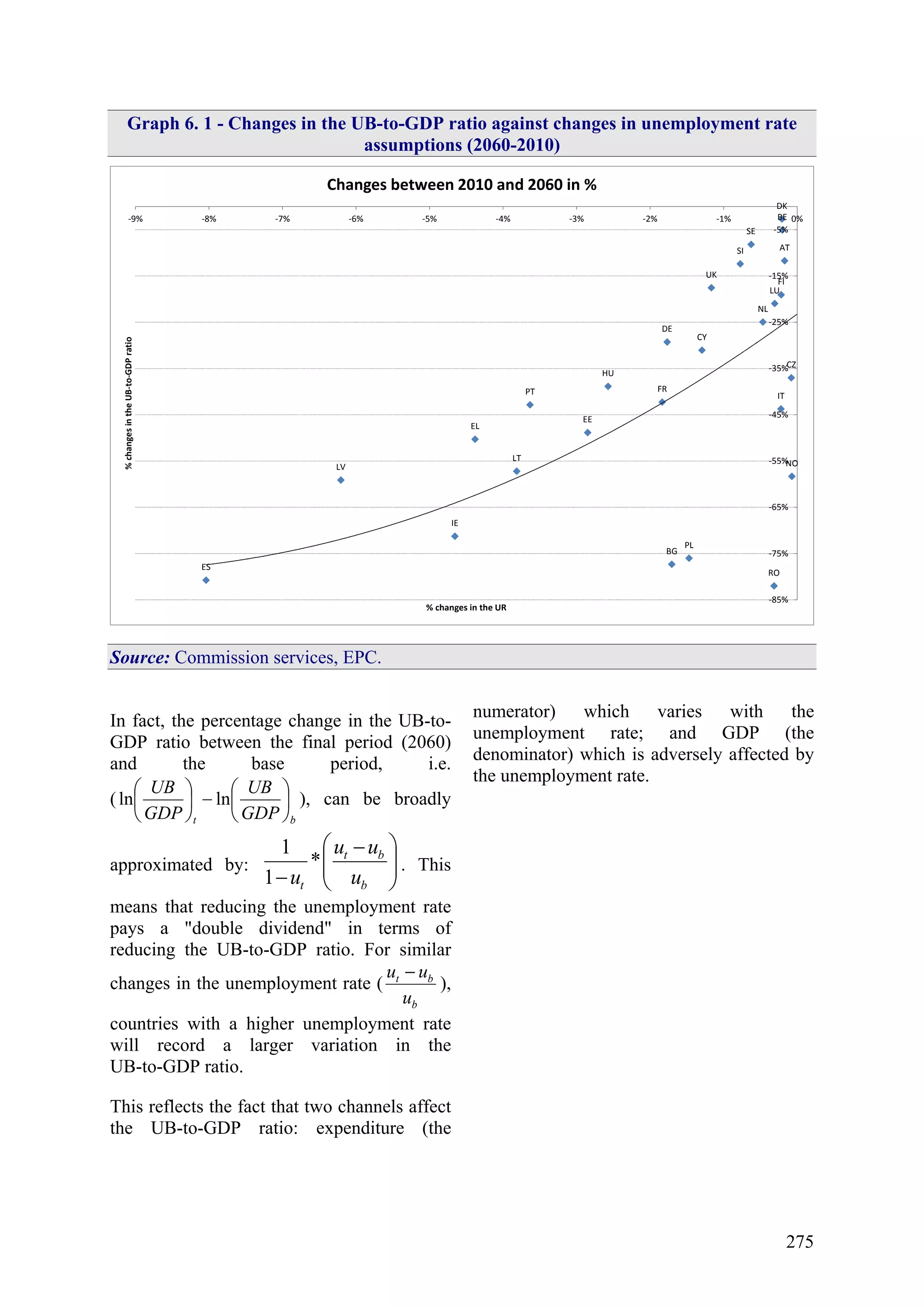 275
Graph 6. 1 - Changes in the UB-to-GDP ratio against changes in unemployment rate
assumptions (2060-2010)
AT
BE
BG
CY
CZ
DE
DK
EE
EL
ES
FI
FR
HU
IE
IT
LT
LU
LV
NL
PL
PT
RO
SE
SI
UK
NO
-85%
-75%
-65%
-55%
-45%
-35%
-25%
-15%
-5%
-9% -8% -7% -6% -5% -4% -3% -2% -1% 0%
%changesintheUB-to-GDPratio
% changes in the UR
Changes between 2010 and 2060 in %
Source: Commission services, EPC.
In fact, the percentage change in the UB-to-
GDP ratio between the final period (2060)
and the base period, i.e.
(
bt GDP
UB
GDP
UB
⎟
⎠
⎞
⎜
⎝
⎛
−⎟
⎠
⎞
⎜
⎝
⎛
lnln ), can be broadly
approximated by: ⎟⎟
⎠
⎞
⎜⎜
⎝
⎛ −
− b
bt
t u
uu
u
*
1
1
. This
means that reducing the unemployment rate
pays a "double dividend" in terms of
reducing the UB-to-GDP ratio. For similar
changes in the unemployment rate (
b
bt
u
uu −
),
countries with a higher unemployment rate
will record a larger variation in the
UB-to-GDP ratio.
This reflects the fact that two channels affect
the UB-to-GDP ratio: expenditure (the
numerator) which varies with the
unemployment rate; and GDP (the
denominator) which is adversely affected by
the unemployment rate.
 