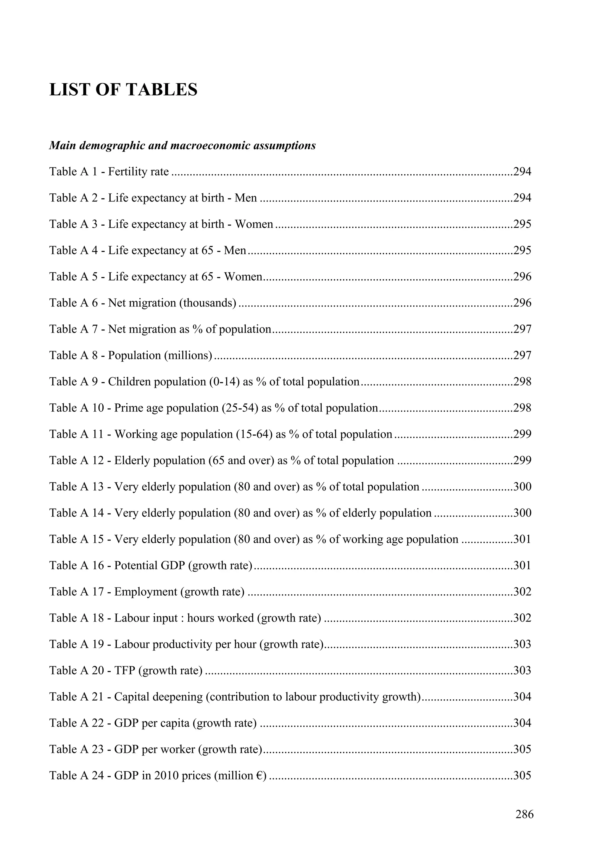 286
LIST OF TABLES
Main demographic and macroeconomic assumptions
Table A 1 - Fertility rate ................................................................................................................294
Table A 2 - Life expectancy at birth - Men ...................................................................................294
Table A 3 - Life expectancy at birth - Women..............................................................................295
Table A 4 - Life expectancy at 65 - Men.......................................................................................295
Table A 5 - Life expectancy at 65 - Women..................................................................................296
Table A 6 - Net migration (thousands) ..........................................................................................296
Table A 7 - Net migration as % of population...............................................................................297
Table A 8 - Population (millions)..................................................................................................297
Table A 9 - Children population (0-14) as % of total population..................................................298
Table A 10 - Prime age population (25-54) as % of total population............................................298
Table A 11 - Working age population (15-64) as % of total population.......................................299
Table A 12 - Elderly population (65 and over) as % of total population ......................................299
Table A 13 - Very elderly population (80 and over) as % of total population ..............................300
Table A 14 - Very elderly population (80 and over) as % of elderly population ..........................300
Table A 15 - Very elderly population (80 and over) as % of working age population .................301
Table A 16 - Potential GDP (growth rate).....................................................................................301
Table A 17 - Employment (growth rate) .......................................................................................302
Table A 18 - Labour input : hours worked (growth rate) ..............................................................302
Table A 19 - Labour productivity per hour (growth rate)..............................................................303
Table A 20 - TFP (growth rate) .....................................................................................................303
Table A 21 - Capital deepening (contribution to labour productivity growth)..............................304
Table A 22 - GDP per capita (growth rate) ...................................................................................304
Table A 23 - GDP per worker (growth rate)..................................................................................305
Table A 24 - GDP in 2010 prices (million €) ................................................................................305
 