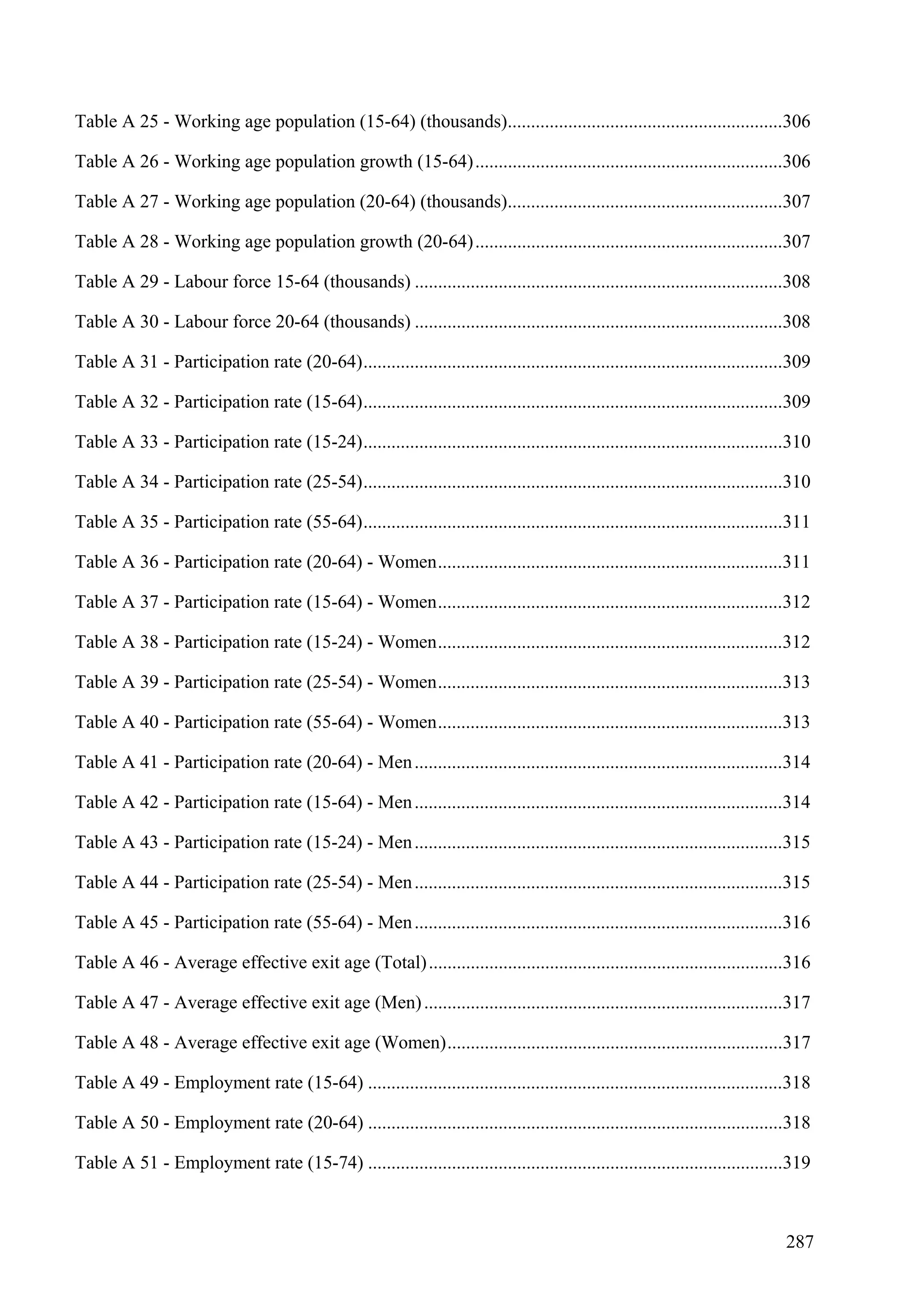 287
Table A 25 - Working age population (15-64) (thousands)...........................................................306
Table A 26 - Working age population growth (15-64)..................................................................306
Table A 27 - Working age population (20-64) (thousands)...........................................................307
Table A 28 - Working age population growth (20-64)..................................................................307
Table A 29 - Labour force 15-64 (thousands) ...............................................................................308
Table A 30 - Labour force 20-64 (thousands) ...............................................................................308
Table A 31 - Participation rate (20-64)..........................................................................................309
Table A 32 - Participation rate (15-64)..........................................................................................309
Table A 33 - Participation rate (15-24)..........................................................................................310
Table A 34 - Participation rate (25-54)..........................................................................................310
Table A 35 - Participation rate (55-64)..........................................................................................311
Table A 36 - Participation rate (20-64) - Women..........................................................................311
Table A 37 - Participation rate (15-64) - Women..........................................................................312
Table A 38 - Participation rate (15-24) - Women..........................................................................312
Table A 39 - Participation rate (25-54) - Women..........................................................................313
Table A 40 - Participation rate (55-64) - Women..........................................................................313
Table A 41 - Participation rate (20-64) - Men...............................................................................314
Table A 42 - Participation rate (15-64) - Men...............................................................................314
Table A 43 - Participation rate (15-24) - Men...............................................................................315
Table A 44 - Participation rate (25-54) - Men...............................................................................315
Table A 45 - Participation rate (55-64) - Men...............................................................................316
Table A 46 - Average effective exit age (Total)............................................................................316
Table A 47 - Average effective exit age (Men).............................................................................317
Table A 48 - Average effective exit age (Women)........................................................................317
Table A 49 - Employment rate (15-64) .........................................................................................318
Table A 50 - Employment rate (20-64) .........................................................................................318
Table A 51 - Employment rate (15-74) .........................................................................................319
 