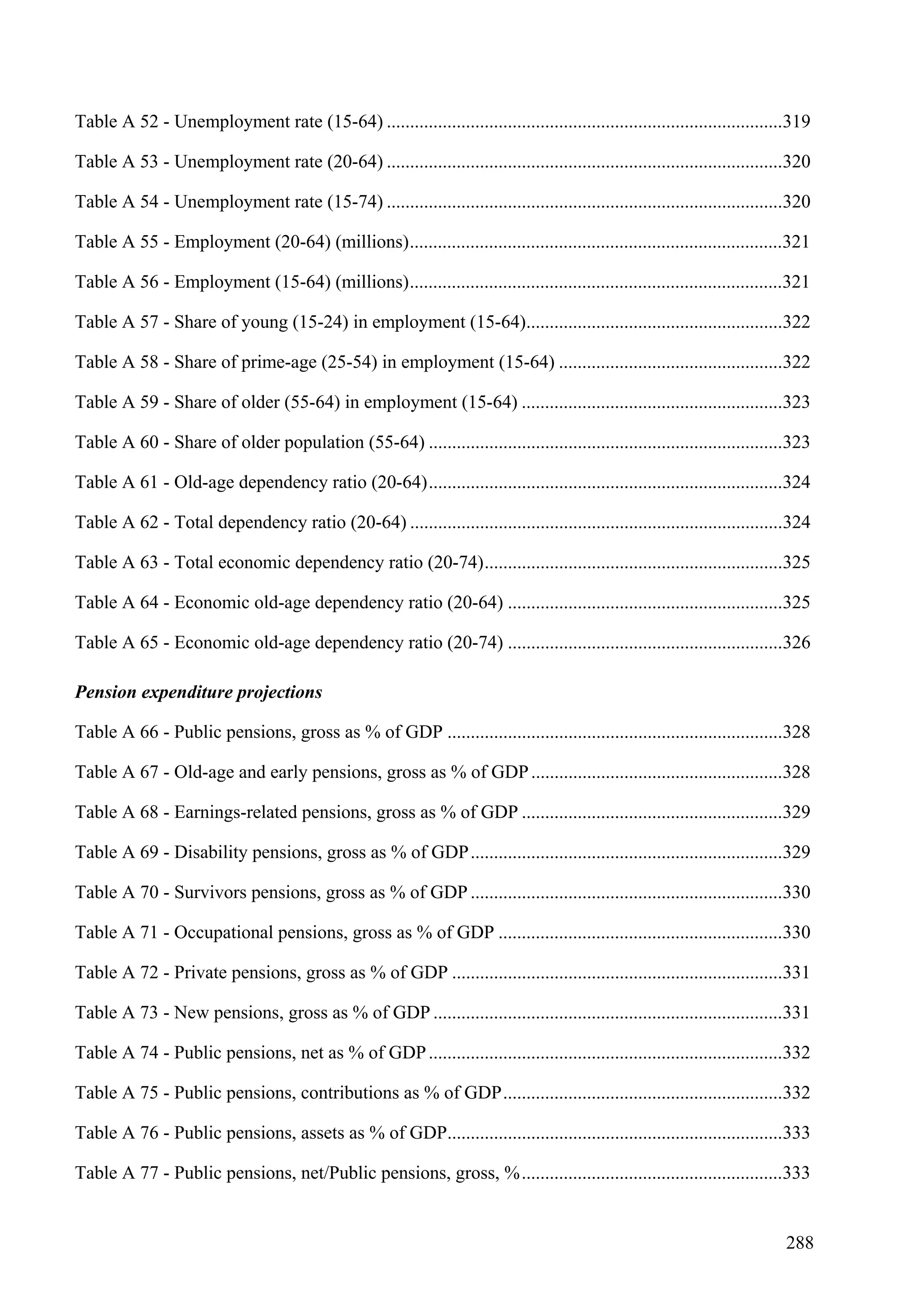 288
Table A 52 - Unemployment rate (15-64) .....................................................................................319
Table A 53 - Unemployment rate (20-64) .....................................................................................320
Table A 54 - Unemployment rate (15-74) .....................................................................................320
Table A 55 - Employment (20-64) (millions)................................................................................321
Table A 56 - Employment (15-64) (millions)................................................................................321
Table A 57 - Share of young (15-24) in employment (15-64).......................................................322
Table A 58 - Share of prime-age (25-54) in employment (15-64) ................................................322
Table A 59 - Share of older (55-64) in employment (15-64) ........................................................323
Table A 60 - Share of older population (55-64) ............................................................................323
Table A 61 - Old-age dependency ratio (20-64)............................................................................324
Table A 62 - Total dependency ratio (20-64) ................................................................................324
Table A 63 - Total economic dependency ratio (20-74)................................................................325
Table A 64 - Economic old-age dependency ratio (20-64) ...........................................................325
Table A 65 - Economic old-age dependency ratio (20-74) ...........................................................326
Pension expenditure projections
Table A 66 - Public pensions, gross as % of GDP ........................................................................328
Table A 67 - Old-age and early pensions, gross as % of GDP......................................................328
Table A 68 - Earnings-related pensions, gross as % of GDP ........................................................329
Table A 69 - Disability pensions, gross as % of GDP...................................................................329
Table A 70 - Survivors pensions, gross as % of GDP ...................................................................330
Table A 71 - Occupational pensions, gross as % of GDP .............................................................330
Table A 72 - Private pensions, gross as % of GDP .......................................................................331
Table A 73 - New pensions, gross as % of GDP ...........................................................................331
Table A 74 - Public pensions, net as % of GDP............................................................................332
Table A 75 - Public pensions, contributions as % of GDP............................................................332
Table A 76 - Public pensions, assets as % of GDP........................................................................333
Table A 77 - Public pensions, net/Public pensions, gross, %........................................................333
 