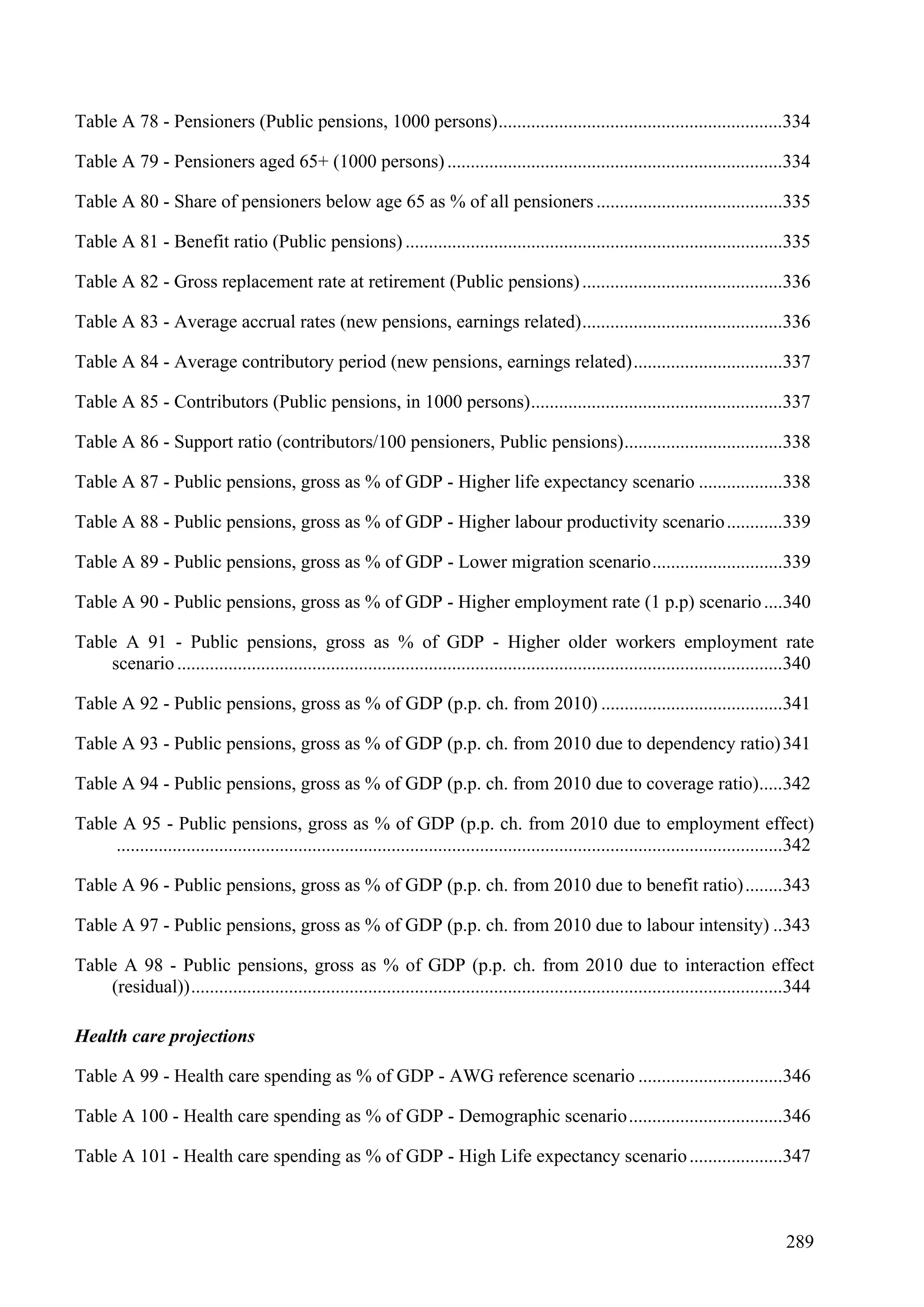 289
Table A 78 - Pensioners (Public pensions, 1000 persons).............................................................334
Table A 79 - Pensioners aged 65+ (1000 persons)........................................................................334
Table A 80 - Share of pensioners below age 65 as % of all pensioners........................................335
Table A 81 - Benefit ratio (Public pensions) .................................................................................335
Table A 82 - Gross replacement rate at retirement (Public pensions)...........................................336
Table A 83 - Average accrual rates (new pensions, earnings related)...........................................336
Table A 84 - Average contributory period (new pensions, earnings related)................................337
Table A 85 - Contributors (Public pensions, in 1000 persons)......................................................337
Table A 86 - Support ratio (contributors/100 pensioners, Public pensions)..................................338
Table A 87 - Public pensions, gross as % of GDP - Higher life expectancy scenario ..................338
Table A 88 - Public pensions, gross as % of GDP - Higher labour productivity scenario............339
Table A 89 - Public pensions, gross as % of GDP - Lower migration scenario............................339
Table A 90 - Public pensions, gross as % of GDP - Higher employment rate (1 p.p) scenario....340
Table A 91 - Public pensions, gross as % of GDP - Higher older workers employment rate
scenario..................................................................................................................................340
Table A 92 - Public pensions, gross as % of GDP (p.p. ch. from 2010) .......................................341
Table A 93 - Public pensions, gross as % of GDP (p.p. ch. from 2010 due to dependency ratio)341
Table A 94 - Public pensions, gross as % of GDP (p.p. ch. from 2010 due to coverage ratio).....342
Table A 95 - Public pensions, gross as % of GDP (p.p. ch. from 2010 due to employment effect)
...............................................................................................................................................342
Table A 96 - Public pensions, gross as % of GDP (p.p. ch. from 2010 due to benefit ratio)........343
Table A 97 - Public pensions, gross as % of GDP (p.p. ch. from 2010 due to labour intensity) ..343
Table A 98 - Public pensions, gross as % of GDP (p.p. ch. from 2010 due to interaction effect
(residual))...............................................................................................................................344
Health care projections
Table A 99 - Health care spending as % of GDP - AWG reference scenario ...............................346
Table A 100 - Health care spending as % of GDP - Demographic scenario.................................346
Table A 101 - Health care spending as % of GDP - High Life expectancy scenario....................347
 