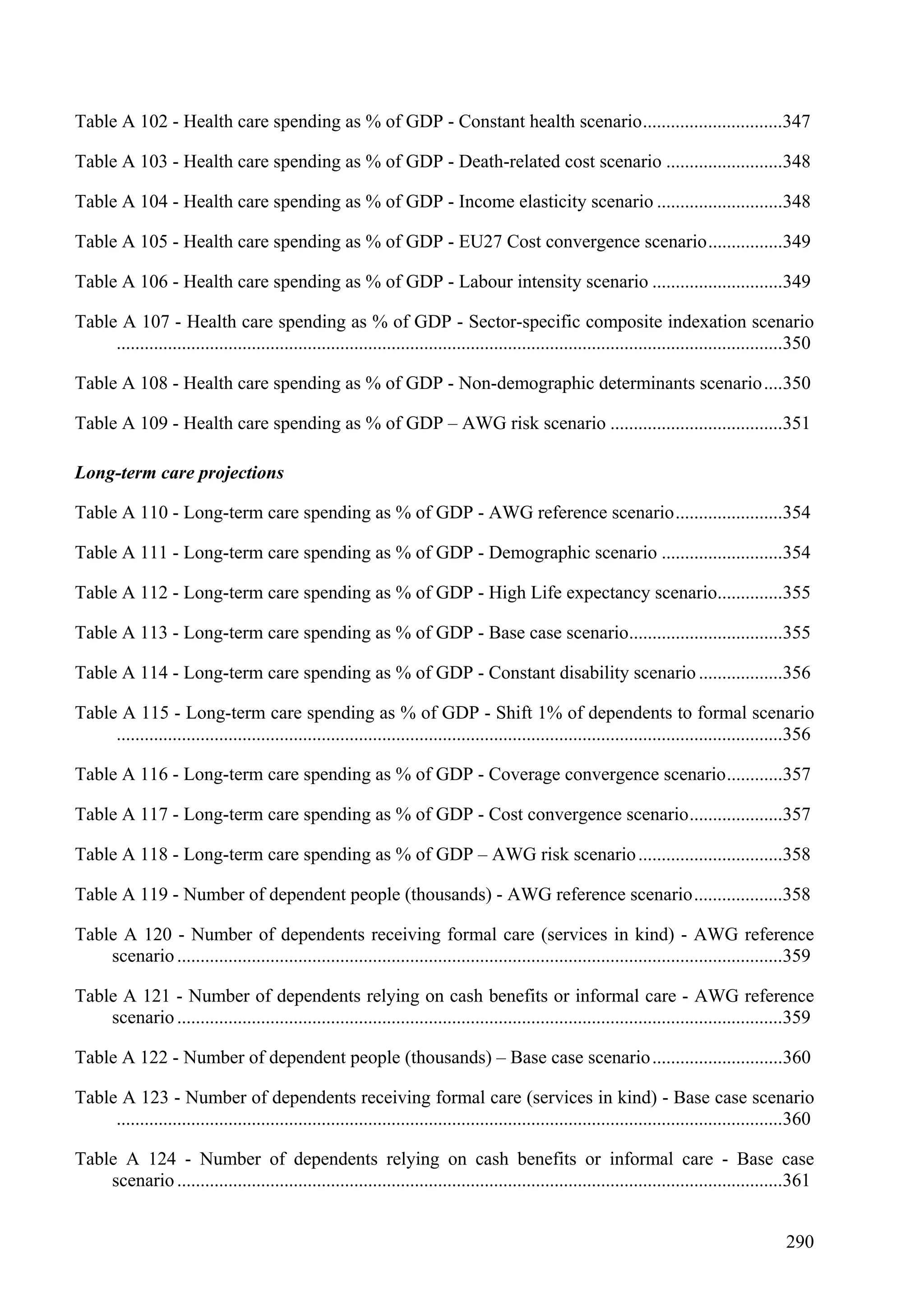 290
Table A 102 - Health care spending as % of GDP - Constant health scenario..............................347
Table A 103 - Health care spending as % of GDP - Death-related cost scenario .........................348
Table A 104 - Health care spending as % of GDP - Income elasticity scenario ...........................348
Table A 105 - Health care spending as % of GDP - EU27 Cost convergence scenario................349
Table A 106 - Health care spending as % of GDP - Labour intensity scenario ............................349
Table A 107 - Health care spending as % of GDP - Sector-specific composite indexation scenario
...............................................................................................................................................350
Table A 108 - Health care spending as % of GDP - Non-demographic determinants scenario....350
Table A 109 - Health care spending as % of GDP – AWG risk scenario .....................................351
Long-term care projections
Table A 110 - Long-term care spending as % of GDP - AWG reference scenario.......................354
Table A 111 - Long-term care spending as % of GDP - Demographic scenario ..........................354
Table A 112 - Long-term care spending as % of GDP - High Life expectancy scenario..............355
Table A 113 - Long-term care spending as % of GDP - Base case scenario.................................355
Table A 114 - Long-term care spending as % of GDP - Constant disability scenario ..................356
Table A 115 - Long-term care spending as % of GDP - Shift 1% of dependents to formal scenario
...............................................................................................................................................356
Table A 116 - Long-term care spending as % of GDP - Coverage convergence scenario............357
Table A 117 - Long-term care spending as % of GDP - Cost convergence scenario....................357
Table A 118 - Long-term care spending as % of GDP – AWG risk scenario...............................358
Table A 119 - Number of dependent people (thousands) - AWG reference scenario...................358
Table A 120 - Number of dependents receiving formal care (services in kind) - AWG reference
scenario..................................................................................................................................359
Table A 121 - Number of dependents relying on cash benefits or informal care - AWG reference
scenario..................................................................................................................................359
Table A 122 - Number of dependent people (thousands) – Base case scenario............................360
Table A 123 - Number of dependents receiving formal care (services in kind) - Base case scenario
...............................................................................................................................................360
Table A 124 - Number of dependents relying on cash benefits or informal care - Base case
scenario..................................................................................................................................361
 