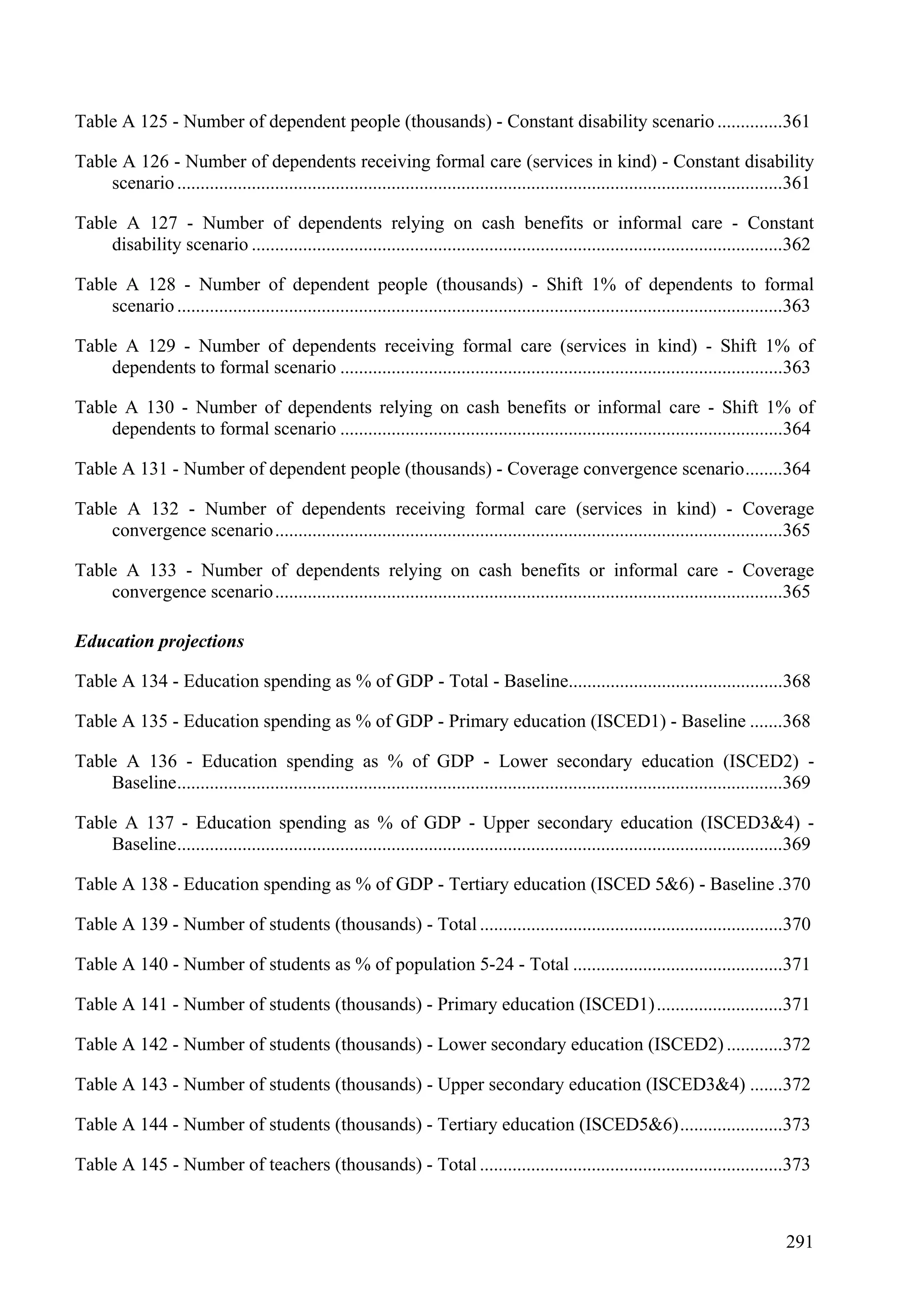 291
Table A 125 - Number of dependent people (thousands) - Constant disability scenario ..............361
Table A 126 - Number of dependents receiving formal care (services in kind) - Constant disability
scenario..................................................................................................................................361
Table A 127 - Number of dependents relying on cash benefits or informal care - Constant
disability scenario ..................................................................................................................362
Table A 128 - Number of dependent people (thousands) - Shift 1% of dependents to formal
scenario..................................................................................................................................363
Table A 129 - Number of dependents receiving formal care (services in kind) - Shift 1% of
dependents to formal scenario ...............................................................................................363
Table A 130 - Number of dependents relying on cash benefits or informal care - Shift 1% of
dependents to formal scenario ...............................................................................................364
Table A 131 - Number of dependent people (thousands) - Coverage convergence scenario........364
Table A 132 - Number of dependents receiving formal care (services in kind) - Coverage
convergence scenario.............................................................................................................365
Table A 133 - Number of dependents relying on cash benefits or informal care - Coverage
convergence scenario.............................................................................................................365
Education projections
Table A 134 - Education spending as % of GDP - Total - Baseline..............................................368
Table A 135 - Education spending as % of GDP - Primary education (ISCED1) - Baseline .......368
Table A 136 - Education spending as % of GDP - Lower secondary education (ISCED2) -
Baseline..................................................................................................................................369
Table A 137 - Education spending as % of GDP - Upper secondary education (ISCED3&4) -
Baseline..................................................................................................................................369
Table A 138 - Education spending as % of GDP - Tertiary education (ISCED 5&6) - Baseline .370
Table A 139 - Number of students (thousands) - Total .................................................................370
Table A 140 - Number of students as % of population 5-24 - Total .............................................371
Table A 141 - Number of students (thousands) - Primary education (ISCED1)...........................371
Table A 142 - Number of students (thousands) - Lower secondary education (ISCED2) ............372
Table A 143 - Number of students (thousands) - Upper secondary education (ISCED3&4) .......372
Table A 144 - Number of students (thousands) - Tertiary education (ISCED5&6)......................373
Table A 145 - Number of teachers (thousands) - Total .................................................................373
 
