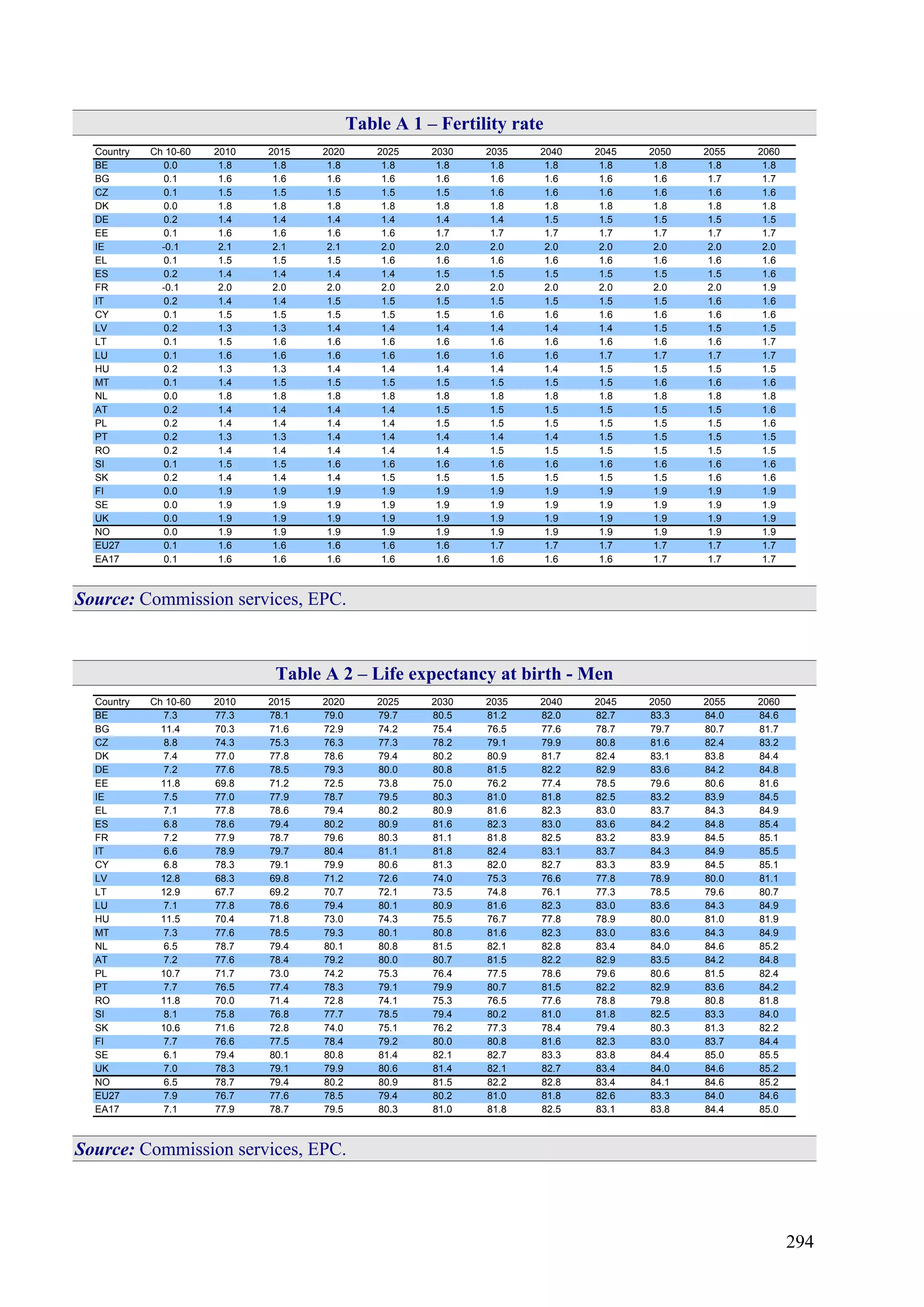 294
Table A 1 – Fertility rate
Country Ch 10-60 2010 2015 2020 2025 2030 2035 2040 2045 2050 2055 2060
BE 0.0 1.8 1.8 1.8 1.8 1.8 1.8 1.8 1.8 1.8 1.8 1.8
BG 0.1 1.6 1.6 1.6 1.6 1.6 1.6 1.6 1.6 1.6 1.7 1.7
CZ 0.1 1.5 1.5 1.5 1.5 1.5 1.6 1.6 1.6 1.6 1.6 1.6
DK 0.0 1.8 1.8 1.8 1.8 1.8 1.8 1.8 1.8 1.8 1.8 1.8
DE 0.2 1.4 1.4 1.4 1.4 1.4 1.4 1.5 1.5 1.5 1.5 1.5
EE 0.1 1.6 1.6 1.6 1.6 1.7 1.7 1.7 1.7 1.7 1.7 1.7
IE -0.1 2.1 2.1 2.1 2.0 2.0 2.0 2.0 2.0 2.0 2.0 2.0
EL 0.1 1.5 1.5 1.5 1.6 1.6 1.6 1.6 1.6 1.6 1.6 1.6
ES 0.2 1.4 1.4 1.4 1.4 1.5 1.5 1.5 1.5 1.5 1.5 1.6
FR -0.1 2.0 2.0 2.0 2.0 2.0 2.0 2.0 2.0 2.0 2.0 1.9
IT 0.2 1.4 1.4 1.5 1.5 1.5 1.5 1.5 1.5 1.5 1.6 1.6
CY 0.1 1.5 1.5 1.5 1.5 1.5 1.6 1.6 1.6 1.6 1.6 1.6
LV 0.2 1.3 1.3 1.4 1.4 1.4 1.4 1.4 1.4 1.5 1.5 1.5
LT 0.1 1.5 1.6 1.6 1.6 1.6 1.6 1.6 1.6 1.6 1.6 1.7
LU 0.1 1.6 1.6 1.6 1.6 1.6 1.6 1.6 1.7 1.7 1.7 1.7
HU 0.2 1.3 1.3 1.4 1.4 1.4 1.4 1.4 1.5 1.5 1.5 1.5
MT 0.1 1.4 1.5 1.5 1.5 1.5 1.5 1.5 1.5 1.6 1.6 1.6
NL 0.0 1.8 1.8 1.8 1.8 1.8 1.8 1.8 1.8 1.8 1.8 1.8
AT 0.2 1.4 1.4 1.4 1.4 1.5 1.5 1.5 1.5 1.5 1.5 1.6
PL 0.2 1.4 1.4 1.4 1.4 1.5 1.5 1.5 1.5 1.5 1.5 1.6
PT 0.2 1.3 1.3 1.4 1.4 1.4 1.4 1.4 1.5 1.5 1.5 1.5
RO 0.2 1.4 1.4 1.4 1.4 1.4 1.5 1.5 1.5 1.5 1.5 1.5
SI 0.1 1.5 1.5 1.6 1.6 1.6 1.6 1.6 1.6 1.6 1.6 1.6
SK 0.2 1.4 1.4 1.4 1.5 1.5 1.5 1.5 1.5 1.5 1.6 1.6
FI 0.0 1.9 1.9 1.9 1.9 1.9 1.9 1.9 1.9 1.9 1.9 1.9
SE 0.0 1.9 1.9 1.9 1.9 1.9 1.9 1.9 1.9 1.9 1.9 1.9
UK 0.0 1.9 1.9 1.9 1.9 1.9 1.9 1.9 1.9 1.9 1.9 1.9
NO 0.0 1.9 1.9 1.9 1.9 1.9 1.9 1.9 1.9 1.9 1.9 1.9
EU27 0.1 1.6 1.6 1.6 1.6 1.6 1.7 1.7 1.7 1.7 1.7 1.7
EA17 0.1 1.6 1.6 1.6 1.6 1.6 1.6 1.6 1.6 1.7 1.7 1.7
Source: Commission services, EPC.
Table A 2 – Life expectancy at birth - Men
Country Ch 10-60 2010 2015 2020 2025 2030 2035 2040 2045 2050 2055 2060
BE 7.3 77.3 78.1 79.0 79.7 80.5 81.2 82.0 82.7 83.3 84.0 84.6
BG 11.4 70.3 71.6 72.9 74.2 75.4 76.5 77.6 78.7 79.7 80.7 81.7
CZ 8.8 74.3 75.3 76.3 77.3 78.2 79.1 79.9 80.8 81.6 82.4 83.2
DK 7.4 77.0 77.8 78.6 79.4 80.2 80.9 81.7 82.4 83.1 83.8 84.4
DE 7.2 77.6 78.5 79.3 80.0 80.8 81.5 82.2 82.9 83.6 84.2 84.8
EE 11.8 69.8 71.2 72.5 73.8 75.0 76.2 77.4 78.5 79.6 80.6 81.6
IE 7.5 77.0 77.9 78.7 79.5 80.3 81.0 81.8 82.5 83.2 83.9 84.5
EL 7.1 77.8 78.6 79.4 80.2 80.9 81.6 82.3 83.0 83.7 84.3 84.9
ES 6.8 78.6 79.4 80.2 80.9 81.6 82.3 83.0 83.6 84.2 84.8 85.4
FR 7.2 77.9 78.7 79.6 80.3 81.1 81.8 82.5 83.2 83.9 84.5 85.1
IT 6.6 78.9 79.7 80.4 81.1 81.8 82.4 83.1 83.7 84.3 84.9 85.5
CY 6.8 78.3 79.1 79.9 80.6 81.3 82.0 82.7 83.3 83.9 84.5 85.1
LV 12.8 68.3 69.8 71.2 72.6 74.0 75.3 76.6 77.8 78.9 80.0 81.1
LT 12.9 67.7 69.2 70.7 72.1 73.5 74.8 76.1 77.3 78.5 79.6 80.7
LU 7.1 77.8 78.6 79.4 80.1 80.9 81.6 82.3 83.0 83.6 84.3 84.9
HU 11.5 70.4 71.8 73.0 74.3 75.5 76.7 77.8 78.9 80.0 81.0 81.9
MT 7.3 77.6 78.5 79.3 80.1 80.8 81.6 82.3 83.0 83.6 84.3 84.9
NL 6.5 78.7 79.4 80.1 80.8 81.5 82.1 82.8 83.4 84.0 84.6 85.2
AT 7.2 77.6 78.4 79.2 80.0 80.7 81.5 82.2 82.9 83.5 84.2 84.8
PL 10.7 71.7 73.0 74.2 75.3 76.4 77.5 78.6 79.6 80.6 81.5 82.4
PT 7.7 76.5 77.4 78.3 79.1 79.9 80.7 81.5 82.2 82.9 83.6 84.2
RO 11.8 70.0 71.4 72.8 74.1 75.3 76.5 77.6 78.8 79.8 80.8 81.8
SI 8.1 75.8 76.8 77.7 78.5 79.4 80.2 81.0 81.8 82.5 83.3 84.0
SK 10.6 71.6 72.8 74.0 75.1 76.2 77.3 78.4 79.4 80.3 81.3 82.2
FI 7.7 76.6 77.5 78.4 79.2 80.0 80.8 81.6 82.3 83.0 83.7 84.4
SE 6.1 79.4 80.1 80.8 81.4 82.1 82.7 83.3 83.8 84.4 85.0 85.5
UK 7.0 78.3 79.1 79.9 80.6 81.4 82.1 82.7 83.4 84.0 84.6 85.2
NO 6.5 78.7 79.4 80.2 80.9 81.5 82.2 82.8 83.4 84.1 84.6 85.2
EU27 7.9 76.7 77.6 78.5 79.4 80.2 81.0 81.8 82.6 83.3 84.0 84.6
EA17 7.1 77.9 78.7 79.5 80.3 81.0 81.8 82.5 83.1 83.8 84.4 85.0
Source: Commission services, EPC.
 