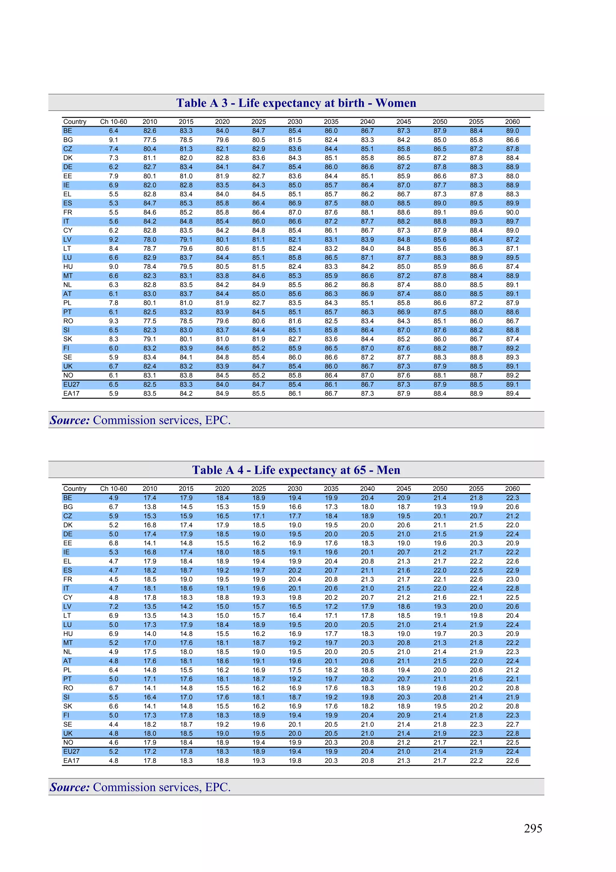 295
Table A 3 - Life expectancy at birth - Women
Country Ch 10-60 2010 2015 2020 2025 2030 2035 2040 2045 2050 2055 2060
BE 6.4 82.6 83.3 84.0 84.7 85.4 86.0 86.7 87.3 87.9 88.4 89.0
BG 9.1 77.5 78.5 79.6 80.5 81.5 82.4 83.3 84.2 85.0 85.8 86.6
CZ 7.4 80.4 81.3 82.1 82.9 83.6 84.4 85.1 85.8 86.5 87.2 87.8
DK 7.3 81.1 82.0 82.8 83.6 84.3 85.1 85.8 86.5 87.2 87.8 88.4
DE 6.2 82.7 83.4 84.1 84.7 85.4 86.0 86.6 87.2 87.8 88.3 88.9
EE 7.9 80.1 81.0 81.9 82.7 83.6 84.4 85.1 85.9 86.6 87.3 88.0
IE 6.9 82.0 82.8 83.5 84.3 85.0 85.7 86.4 87.0 87.7 88.3 88.9
EL 5.5 82.8 83.4 84.0 84.5 85.1 85.7 86.2 86.7 87.3 87.8 88.3
ES 5.3 84.7 85.3 85.8 86.4 86.9 87.5 88.0 88.5 89.0 89.5 89.9
FR 5.5 84.6 85.2 85.8 86.4 87.0 87.6 88.1 88.6 89.1 89.6 90.0
IT 5.6 84.2 84.8 85.4 86.0 86.6 87.2 87.7 88.2 88.8 89.3 89.7
CY 6.2 82.8 83.5 84.2 84.8 85.4 86.1 86.7 87.3 87.9 88.4 89.0
LV 9.2 78.0 79.1 80.1 81.1 82.1 83.1 83.9 84.8 85.6 86.4 87.2
LT 8.4 78.7 79.6 80.6 81.5 82.4 83.2 84.0 84.8 85.6 86.3 87.1
LU 6.6 82.9 83.7 84.4 85.1 85.8 86.5 87.1 87.7 88.3 88.9 89.5
HU 9.0 78.4 79.5 80.5 81.5 82.4 83.3 84.2 85.0 85.9 86.6 87.4
MT 6.6 82.3 83.1 83.8 84.6 85.3 85.9 86.6 87.2 87.8 88.4 88.9
NL 6.3 82.8 83.5 84.2 84.9 85.5 86.2 86.8 87.4 88.0 88.5 89.1
AT 6.1 83.0 83.7 84.4 85.0 85.6 86.3 86.9 87.4 88.0 88.5 89.1
PL 7.8 80.1 81.0 81.9 82.7 83.5 84.3 85.1 85.8 86.6 87.2 87.9
PT 6.1 82.5 83.2 83.9 84.5 85.1 85.7 86.3 86.9 87.5 88.0 88.6
RO 9.3 77.5 78.5 79.6 80.6 81.6 82.5 83.4 84.3 85.1 86.0 86.7
SI 6.5 82.3 83.0 83.7 84.4 85.1 85.8 86.4 87.0 87.6 88.2 88.8
SK 8.3 79.1 80.1 81.0 81.9 82.7 83.6 84.4 85.2 86.0 86.7 87.4
FI 6.0 83.2 83.9 84.6 85.2 85.9 86.5 87.0 87.6 88.2 88.7 89.2
SE 5.9 83.4 84.1 84.8 85.4 86.0 86.6 87.2 87.7 88.3 88.8 89.3
UK 6.7 82.4 83.2 83.9 84.7 85.4 86.0 86.7 87.3 87.9 88.5 89.1
NO 6.1 83.1 83.8 84.5 85.2 85.8 86.4 87.0 87.6 88.1 88.7 89.2
EU27 6.5 82.5 83.3 84.0 84.7 85.4 86.1 86.7 87.3 87.9 88.5 89.1
EA17 5.9 83.5 84.2 84.9 85.5 86.1 86.7 87.3 87.9 88.4 88.9 89.4
Source: Commission services, EPC.
Table A 4 - Life expectancy at 65 - Men
Country Ch 10-60 2010 2015 2020 2025 2030 2035 2040 2045 2050 2055 2060
BE 4.9 17.4 17.9 18.4 18.9 19.4 19.9 20.4 20.9 21.4 21.8 22.3
BG 6.7 13.8 14.5 15.3 15.9 16.6 17.3 18.0 18.7 19.3 19.9 20.6
CZ 5.9 15.3 15.9 16.5 17.1 17.7 18.4 18.9 19.5 20.1 20.7 21.2
DK 5.2 16.8 17.4 17.9 18.5 19.0 19.5 20.0 20.6 21.1 21.5 22.0
DE 5.0 17.4 17.9 18.5 19.0 19.5 20.0 20.5 21.0 21.5 21.9 22.4
EE 6.8 14.1 14.8 15.5 16.2 16.9 17.6 18.3 19.0 19.6 20.3 20.9
IE 5.3 16.8 17.4 18.0 18.5 19.1 19.6 20.1 20.7 21.2 21.7 22.2
EL 4.7 17.9 18.4 18.9 19.4 19.9 20.4 20.8 21.3 21.7 22.2 22.6
ES 4.7 18.2 18.7 19.2 19.7 20.2 20.7 21.1 21.6 22.0 22.5 22.9
FR 4.5 18.5 19.0 19.5 19.9 20.4 20.8 21.3 21.7 22.1 22.6 23.0
IT 4.7 18.1 18.6 19.1 19.6 20.1 20.6 21.0 21.5 22.0 22.4 22.8
CY 4.8 17.8 18.3 18.8 19.3 19.8 20.2 20.7 21.2 21.6 22.1 22.5
LV 7.2 13.5 14.2 15.0 15.7 16.5 17.2 17.9 18.6 19.3 20.0 20.6
LT 6.9 13.5 14.3 15.0 15.7 16.4 17.1 17.8 18.5 19.1 19.8 20.4
LU 5.0 17.3 17.9 18.4 18.9 19.5 20.0 20.5 21.0 21.4 21.9 22.4
HU 6.9 14.0 14.8 15.5 16.2 16.9 17.7 18.3 19.0 19.7 20.3 20.9
MT 5.2 17.0 17.6 18.1 18.7 19.2 19.7 20.3 20.8 21.3 21.8 22.2
NL 4.9 17.5 18.0 18.5 19.0 19.5 20.0 20.5 21.0 21.4 21.9 22.3
AT 4.8 17.6 18.1 18.6 19.1 19.6 20.1 20.6 21.1 21.5 22.0 22.4
PL 6.4 14.8 15.5 16.2 16.9 17.5 18.2 18.8 19.4 20.0 20.6 21.2
PT 5.0 17.1 17.6 18.1 18.7 19.2 19.7 20.2 20.7 21.1 21.6 22.1
RO 6.7 14.1 14.8 15.5 16.2 16.9 17.6 18.3 18.9 19.6 20.2 20.8
SI 5.5 16.4 17.0 17.6 18.1 18.7 19.2 19.8 20.3 20.8 21.4 21.9
SK 6.6 14.1 14.8 15.5 16.2 16.9 17.6 18.2 18.9 19.5 20.2 20.8
FI 5.0 17.3 17.8 18.3 18.9 19.4 19.9 20.4 20.9 21.4 21.8 22.3
SE 4.4 18.2 18.7 19.2 19.6 20.1 20.5 21.0 21.4 21.8 22.3 22.7
UK 4.8 18.0 18.5 19.0 19.5 20.0 20.5 21.0 21.4 21.9 22.3 22.8
NO 4.6 17.9 18.4 18.9 19.4 19.9 20.3 20.8 21.2 21.7 22.1 22.5
EU27 5.2 17.2 17.8 18.3 18.9 19.4 19.9 20.4 21.0 21.4 21.9 22.4
EA17 4.8 17.8 18.3 18.8 19.3 19.8 20.3 20.8 21.3 21.7 22.2 22.6
Source: Commission services, EPC.
 