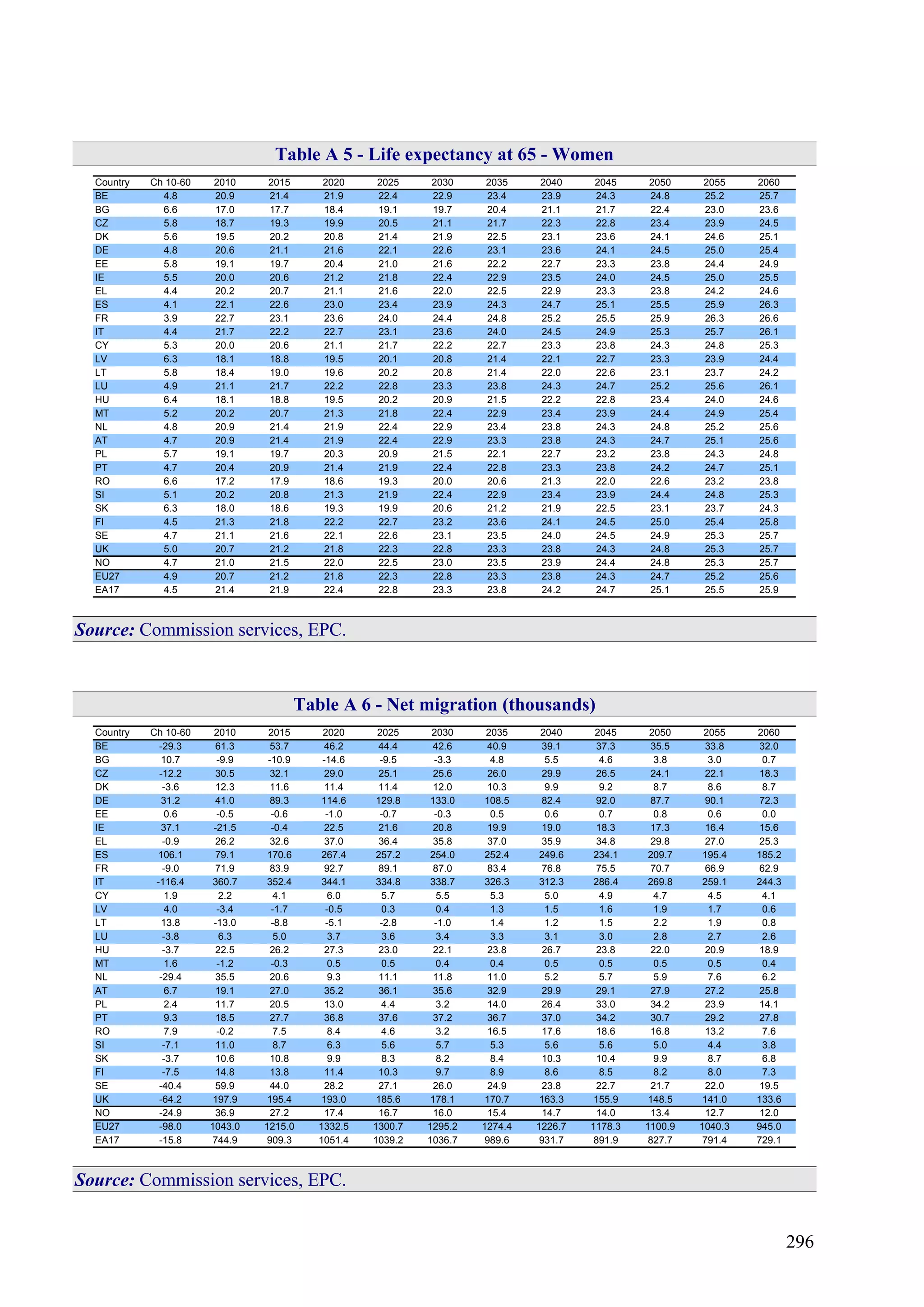 296
Table A 5 - Life expectancy at 65 - Women
Country Ch 10-60 2010 2015 2020 2025 2030 2035 2040 2045 2050 2055 2060
BE 4.8 20.9 21.4 21.9 22.4 22.9 23.4 23.9 24.3 24.8 25.2 25.7
BG 6.6 17.0 17.7 18.4 19.1 19.7 20.4 21.1 21.7 22.4 23.0 23.6
CZ 5.8 18.7 19.3 19.9 20.5 21.1 21.7 22.3 22.8 23.4 23.9 24.5
DK 5.6 19.5 20.2 20.8 21.4 21.9 22.5 23.1 23.6 24.1 24.6 25.1
DE 4.8 20.6 21.1 21.6 22.1 22.6 23.1 23.6 24.1 24.5 25.0 25.4
EE 5.8 19.1 19.7 20.4 21.0 21.6 22.2 22.7 23.3 23.8 24.4 24.9
IE 5.5 20.0 20.6 21.2 21.8 22.4 22.9 23.5 24.0 24.5 25.0 25.5
EL 4.4 20.2 20.7 21.1 21.6 22.0 22.5 22.9 23.3 23.8 24.2 24.6
ES 4.1 22.1 22.6 23.0 23.4 23.9 24.3 24.7 25.1 25.5 25.9 26.3
FR 3.9 22.7 23.1 23.6 24.0 24.4 24.8 25.2 25.5 25.9 26.3 26.6
IT 4.4 21.7 22.2 22.7 23.1 23.6 24.0 24.5 24.9 25.3 25.7 26.1
CY 5.3 20.0 20.6 21.1 21.7 22.2 22.7 23.3 23.8 24.3 24.8 25.3
LV 6.3 18.1 18.8 19.5 20.1 20.8 21.4 22.1 22.7 23.3 23.9 24.4
LT 5.8 18.4 19.0 19.6 20.2 20.8 21.4 22.0 22.6 23.1 23.7 24.2
LU 4.9 21.1 21.7 22.2 22.8 23.3 23.8 24.3 24.7 25.2 25.6 26.1
HU 6.4 18.1 18.8 19.5 20.2 20.9 21.5 22.2 22.8 23.4 24.0 24.6
MT 5.2 20.2 20.7 21.3 21.8 22.4 22.9 23.4 23.9 24.4 24.9 25.4
NL 4.8 20.9 21.4 21.9 22.4 22.9 23.4 23.8 24.3 24.8 25.2 25.6
AT 4.7 20.9 21.4 21.9 22.4 22.9 23.3 23.8 24.3 24.7 25.1 25.6
PL 5.7 19.1 19.7 20.3 20.9 21.5 22.1 22.7 23.2 23.8 24.3 24.8
PT 4.7 20.4 20.9 21.4 21.9 22.4 22.8 23.3 23.8 24.2 24.7 25.1
RO 6.6 17.2 17.9 18.6 19.3 20.0 20.6 21.3 22.0 22.6 23.2 23.8
SI 5.1 20.2 20.8 21.3 21.9 22.4 22.9 23.4 23.9 24.4 24.8 25.3
SK 6.3 18.0 18.6 19.3 19.9 20.6 21.2 21.9 22.5 23.1 23.7 24.3
FI 4.5 21.3 21.8 22.2 22.7 23.2 23.6 24.1 24.5 25.0 25.4 25.8
SE 4.7 21.1 21.6 22.1 22.6 23.1 23.5 24.0 24.5 24.9 25.3 25.7
UK 5.0 20.7 21.2 21.8 22.3 22.8 23.3 23.8 24.3 24.8 25.3 25.7
NO 4.7 21.0 21.5 22.0 22.5 23.0 23.5 23.9 24.4 24.8 25.3 25.7
EU27 4.9 20.7 21.2 21.8 22.3 22.8 23.3 23.8 24.3 24.7 25.2 25.6
EA17 4.5 21.4 21.9 22.4 22.8 23.3 23.8 24.2 24.7 25.1 25.5 25.9
Source: Commission services, EPC.
Table A 6 - Net migration (thousands)
Country Ch 10-60 2010 2015 2020 2025 2030 2035 2040 2045 2050 2055 2060
BE -29.3 61.3 53.7 46.2 44.4 42.6 40.9 39.1 37.3 35.5 33.8 32.0
BG 10.7 -9.9 -10.9 -14.6 -9.5 -3.3 4.8 5.5 4.6 3.8 3.0 0.7
CZ -12.2 30.5 32.1 29.0 25.1 25.6 26.0 29.9 26.5 24.1 22.1 18.3
DK -3.6 12.3 11.6 11.4 11.4 12.0 10.3 9.9 9.2 8.7 8.6 8.7
DE 31.2 41.0 89.3 114.6 129.8 133.0 108.5 82.4 92.0 87.7 90.1 72.3
EE 0.6 -0.5 -0.6 -1.0 -0.7 -0.3 0.5 0.6 0.7 0.8 0.6 0.0
IE 37.1 -21.5 -0.4 22.5 21.6 20.8 19.9 19.0 18.3 17.3 16.4 15.6
EL -0.9 26.2 32.6 37.0 36.4 35.8 37.0 35.9 34.8 29.8 27.0 25.3
ES 106.1 79.1 170.6 267.4 257.2 254.0 252.4 249.6 234.1 209.7 195.4 185.2
FR -9.0 71.9 83.9 92.7 89.1 87.0 83.4 76.8 75.5 70.7 66.9 62.9
IT -116.4 360.7 352.4 344.1 334.8 338.7 326.3 312.3 286.4 269.8 259.1 244.3
CY 1.9 2.2 4.1 6.0 5.7 5.5 5.3 5.0 4.9 4.7 4.5 4.1
LV 4.0 -3.4 -1.7 -0.5 0.3 0.4 1.3 1.5 1.6 1.9 1.7 0.6
LT 13.8 -13.0 -8.8 -5.1 -2.8 -1.0 1.4 1.2 1.5 2.2 1.9 0.8
LU -3.8 6.3 5.0 3.7 3.6 3.4 3.3 3.1 3.0 2.8 2.7 2.6
HU -3.7 22.5 26.2 27.3 23.0 22.1 23.8 26.7 23.8 22.0 20.9 18.9
MT 1.6 -1.2 -0.3 0.5 0.5 0.4 0.4 0.5 0.5 0.5 0.5 0.4
NL -29.4 35.5 20.6 9.3 11.1 11.8 11.0 5.2 5.7 5.9 7.6 6.2
AT 6.7 19.1 27.0 35.2 36.1 35.6 32.9 29.9 29.1 27.9 27.2 25.8
PL 2.4 11.7 20.5 13.0 4.4 3.2 14.0 26.4 33.0 34.2 23.9 14.1
PT 9.3 18.5 27.7 36.8 37.6 37.2 36.7 37.0 34.2 30.7 29.2 27.8
RO 7.9 -0.2 7.5 8.4 4.6 3.2 16.5 17.6 18.6 16.8 13.2 7.6
SI -7.1 11.0 8.7 6.3 5.6 5.7 5.3 5.6 5.6 5.0 4.4 3.8
SK -3.7 10.6 10.8 9.9 8.3 8.2 8.4 10.3 10.4 9.9 8.7 6.8
FI -7.5 14.8 13.8 11.4 10.3 9.7 8.9 8.6 8.5 8.2 8.0 7.3
SE -40.4 59.9 44.0 28.2 27.1 26.0 24.9 23.8 22.7 21.7 22.0 19.5
UK -64.2 197.9 195.4 193.0 185.6 178.1 170.7 163.3 155.9 148.5 141.0 133.6
NO -24.9 36.9 27.2 17.4 16.7 16.0 15.4 14.7 14.0 13.4 12.7 12.0
EU27 -98.0 1043.0 1215.0 1332.5 1300.7 1295.2 1274.4 1226.7 1178.3 1100.9 1040.3 945.0
EA17 -15.8 744.9 909.3 1051.4 1039.2 1036.7 989.6 931.7 891.9 827.7 791.4 729.1
Source: Commission services, EPC.
 