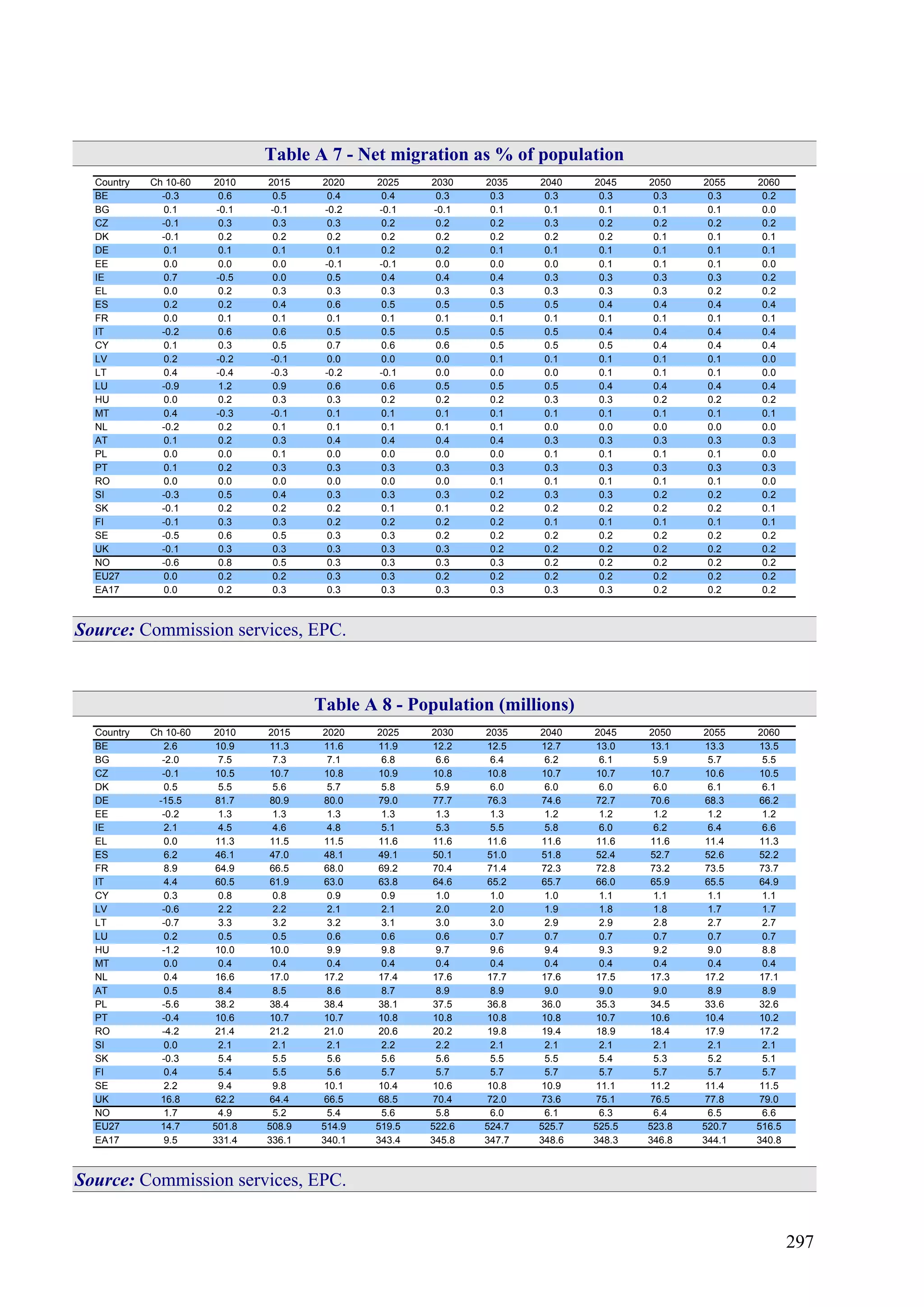 297
Table A 7 - Net migration as % of population
Country Ch 10-60 2010 2015 2020 2025 2030 2035 2040 2045 2050 2055 2060
BE -0.3 0.6 0.5 0.4 0.4 0.3 0.3 0.3 0.3 0.3 0.3 0.2
BG 0.1 -0.1 -0.1 -0.2 -0.1 -0.1 0.1 0.1 0.1 0.1 0.1 0.0
CZ -0.1 0.3 0.3 0.3 0.2 0.2 0.2 0.3 0.2 0.2 0.2 0.2
DK -0.1 0.2 0.2 0.2 0.2 0.2 0.2 0.2 0.2 0.1 0.1 0.1
DE 0.1 0.1 0.1 0.1 0.2 0.2 0.1 0.1 0.1 0.1 0.1 0.1
EE 0.0 0.0 0.0 -0.1 -0.1 0.0 0.0 0.0 0.1 0.1 0.1 0.0
IE 0.7 -0.5 0.0 0.5 0.4 0.4 0.4 0.3 0.3 0.3 0.3 0.2
EL 0.0 0.2 0.3 0.3 0.3 0.3 0.3 0.3 0.3 0.3 0.2 0.2
ES 0.2 0.2 0.4 0.6 0.5 0.5 0.5 0.5 0.4 0.4 0.4 0.4
FR 0.0 0.1 0.1 0.1 0.1 0.1 0.1 0.1 0.1 0.1 0.1 0.1
IT -0.2 0.6 0.6 0.5 0.5 0.5 0.5 0.5 0.4 0.4 0.4 0.4
CY 0.1 0.3 0.5 0.7 0.6 0.6 0.5 0.5 0.5 0.4 0.4 0.4
LV 0.2 -0.2 -0.1 0.0 0.0 0.0 0.1 0.1 0.1 0.1 0.1 0.0
LT 0.4 -0.4 -0.3 -0.2 -0.1 0.0 0.0 0.0 0.1 0.1 0.1 0.0
LU -0.9 1.2 0.9 0.6 0.6 0.5 0.5 0.5 0.4 0.4 0.4 0.4
HU 0.0 0.2 0.3 0.3 0.2 0.2 0.2 0.3 0.3 0.2 0.2 0.2
MT 0.4 -0.3 -0.1 0.1 0.1 0.1 0.1 0.1 0.1 0.1 0.1 0.1
NL -0.2 0.2 0.1 0.1 0.1 0.1 0.1 0.0 0.0 0.0 0.0 0.0
AT 0.1 0.2 0.3 0.4 0.4 0.4 0.4 0.3 0.3 0.3 0.3 0.3
PL 0.0 0.0 0.1 0.0 0.0 0.0 0.0 0.1 0.1 0.1 0.1 0.0
PT 0.1 0.2 0.3 0.3 0.3 0.3 0.3 0.3 0.3 0.3 0.3 0.3
RO 0.0 0.0 0.0 0.0 0.0 0.0 0.1 0.1 0.1 0.1 0.1 0.0
SI -0.3 0.5 0.4 0.3 0.3 0.3 0.2 0.3 0.3 0.2 0.2 0.2
SK -0.1 0.2 0.2 0.2 0.1 0.1 0.2 0.2 0.2 0.2 0.2 0.1
FI -0.1 0.3 0.3 0.2 0.2 0.2 0.2 0.1 0.1 0.1 0.1 0.1
SE -0.5 0.6 0.5 0.3 0.3 0.2 0.2 0.2 0.2 0.2 0.2 0.2
UK -0.1 0.3 0.3 0.3 0.3 0.3 0.2 0.2 0.2 0.2 0.2 0.2
NO -0.6 0.8 0.5 0.3 0.3 0.3 0.3 0.2 0.2 0.2 0.2 0.2
EU27 0.0 0.2 0.2 0.3 0.3 0.2 0.2 0.2 0.2 0.2 0.2 0.2
EA17 0.0 0.2 0.3 0.3 0.3 0.3 0.3 0.3 0.3 0.2 0.2 0.2
Source: Commission services, EPC.
Table A 8 - Population (millions)
Country Ch 10-60 2010 2015 2020 2025 2030 2035 2040 2045 2050 2055 2060
BE 2.6 10.9 11.3 11.6 11.9 12.2 12.5 12.7 13.0 13.1 13.3 13.5
BG -2.0 7.5 7.3 7.1 6.8 6.6 6.4 6.2 6.1 5.9 5.7 5.5
CZ -0.1 10.5 10.7 10.8 10.9 10.8 10.8 10.7 10.7 10.7 10.6 10.5
DK 0.5 5.5 5.6 5.7 5.8 5.9 6.0 6.0 6.0 6.0 6.1 6.1
DE -15.5 81.7 80.9 80.0 79.0 77.7 76.3 74.6 72.7 70.6 68.3 66.2
EE -0.2 1.3 1.3 1.3 1.3 1.3 1.3 1.2 1.2 1.2 1.2 1.2
IE 2.1 4.5 4.6 4.8 5.1 5.3 5.5 5.8 6.0 6.2 6.4 6.6
EL 0.0 11.3 11.5 11.5 11.6 11.6 11.6 11.6 11.6 11.6 11.4 11.3
ES 6.2 46.1 47.0 48.1 49.1 50.1 51.0 51.8 52.4 52.7 52.6 52.2
FR 8.9 64.9 66.5 68.0 69.2 70.4 71.4 72.3 72.8 73.2 73.5 73.7
IT 4.4 60.5 61.9 63.0 63.8 64.6 65.2 65.7 66.0 65.9 65.5 64.9
CY 0.3 0.8 0.8 0.9 0.9 1.0 1.0 1.0 1.1 1.1 1.1 1.1
LV -0.6 2.2 2.2 2.1 2.1 2.0 2.0 1.9 1.8 1.8 1.7 1.7
LT -0.7 3.3 3.2 3.2 3.1 3.0 3.0 2.9 2.9 2.8 2.7 2.7
LU 0.2 0.5 0.5 0.6 0.6 0.6 0.7 0.7 0.7 0.7 0.7 0.7
HU -1.2 10.0 10.0 9.9 9.8 9.7 9.6 9.4 9.3 9.2 9.0 8.8
MT 0.0 0.4 0.4 0.4 0.4 0.4 0.4 0.4 0.4 0.4 0.4 0.4
NL 0.4 16.6 17.0 17.2 17.4 17.6 17.7 17.6 17.5 17.3 17.2 17.1
AT 0.5 8.4 8.5 8.6 8.7 8.9 8.9 9.0 9.0 9.0 8.9 8.9
PL -5.6 38.2 38.4 38.4 38.1 37.5 36.8 36.0 35.3 34.5 33.6 32.6
PT -0.4 10.6 10.7 10.7 10.8 10.8 10.8 10.8 10.7 10.6 10.4 10.2
RO -4.2 21.4 21.2 21.0 20.6 20.2 19.8 19.4 18.9 18.4 17.9 17.2
SI 0.0 2.1 2.1 2.1 2.2 2.2 2.1 2.1 2.1 2.1 2.1 2.1
SK -0.3 5.4 5.5 5.6 5.6 5.6 5.5 5.5 5.4 5.3 5.2 5.1
FI 0.4 5.4 5.5 5.6 5.7 5.7 5.7 5.7 5.7 5.7 5.7 5.7
SE 2.2 9.4 9.8 10.1 10.4 10.6 10.8 10.9 11.1 11.2 11.4 11.5
UK 16.8 62.2 64.4 66.5 68.5 70.4 72.0 73.6 75.1 76.5 77.8 79.0
NO 1.7 4.9 5.2 5.4 5.6 5.8 6.0 6.1 6.3 6.4 6.5 6.6
EU27 14.7 501.8 508.9 514.9 519.5 522.6 524.7 525.7 525.5 523.8 520.7 516.5
EA17 9.5 331.4 336.1 340.1 343.4 345.8 347.7 348.6 348.3 346.8 344.1 340.8
Source: Commission services, EPC.
 