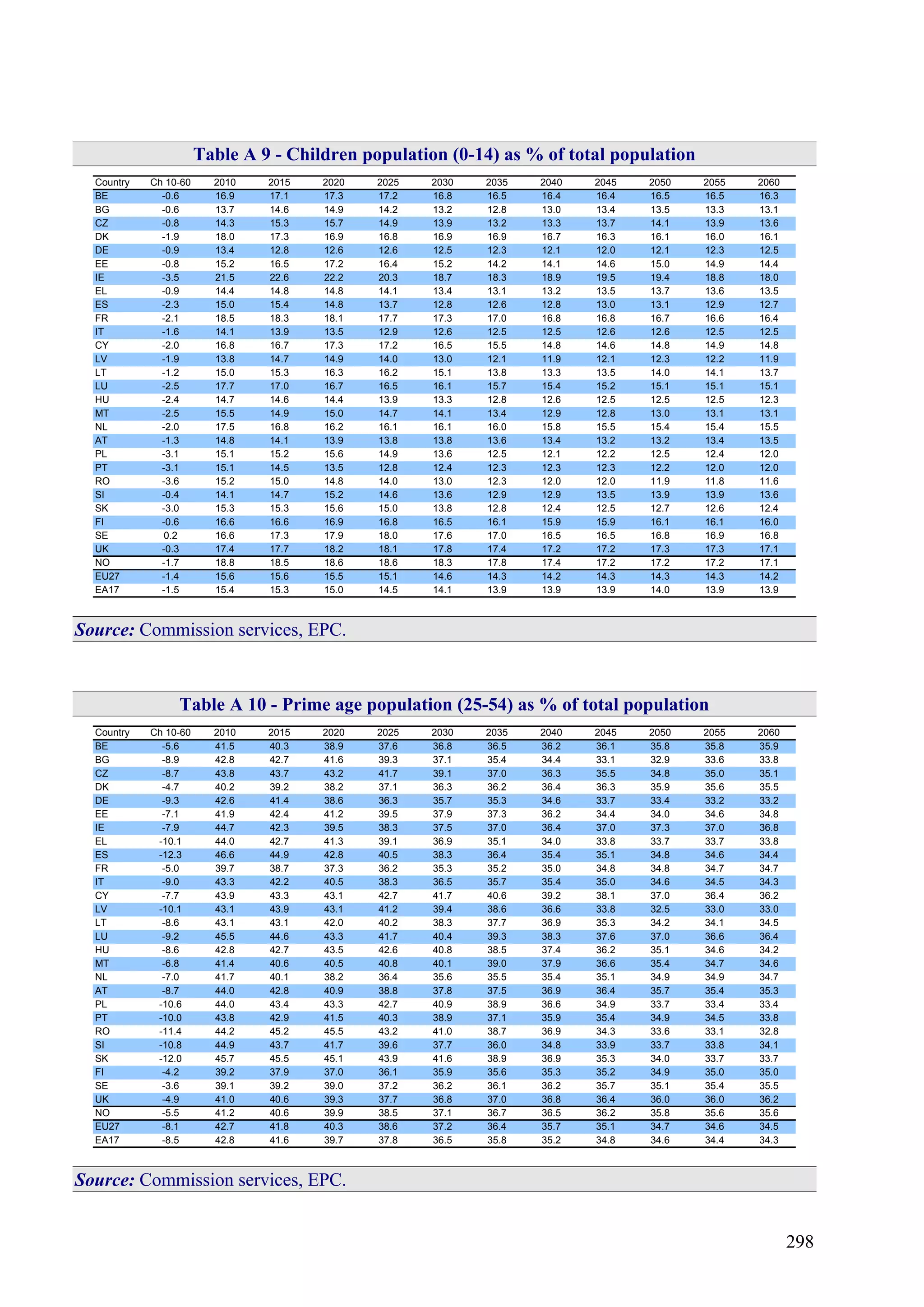 298
Table A 9 - Children population (0-14) as % of total population
Country Ch 10-60 2010 2015 2020 2025 2030 2035 2040 2045 2050 2055 2060
BE -0.6 16.9 17.1 17.3 17.2 16.8 16.5 16.4 16.4 16.5 16.5 16.3
BG -0.6 13.7 14.6 14.9 14.2 13.2 12.8 13.0 13.4 13.5 13.3 13.1
CZ -0.8 14.3 15.3 15.7 14.9 13.9 13.2 13.3 13.7 14.1 13.9 13.6
DK -1.9 18.0 17.3 16.9 16.8 16.9 16.9 16.7 16.3 16.1 16.0 16.1
DE -0.9 13.4 12.8 12.6 12.6 12.5 12.3 12.1 12.0 12.1 12.3 12.5
EE -0.8 15.2 16.5 17.2 16.4 15.2 14.2 14.1 14.6 15.0 14.9 14.4
IE -3.5 21.5 22.6 22.2 20.3 18.7 18.3 18.9 19.5 19.4 18.8 18.0
EL -0.9 14.4 14.8 14.8 14.1 13.4 13.1 13.2 13.5 13.7 13.6 13.5
ES -2.3 15.0 15.4 14.8 13.7 12.8 12.6 12.8 13.0 13.1 12.9 12.7
FR -2.1 18.5 18.3 18.1 17.7 17.3 17.0 16.8 16.8 16.7 16.6 16.4
IT -1.6 14.1 13.9 13.5 12.9 12.6 12.5 12.5 12.6 12.6 12.5 12.5
CY -2.0 16.8 16.7 17.3 17.2 16.5 15.5 14.8 14.6 14.8 14.9 14.8
LV -1.9 13.8 14.7 14.9 14.0 13.0 12.1 11.9 12.1 12.3 12.2 11.9
LT -1.2 15.0 15.3 16.3 16.2 15.1 13.8 13.3 13.5 14.0 14.1 13.7
LU -2.5 17.7 17.0 16.7 16.5 16.1 15.7 15.4 15.2 15.1 15.1 15.1
HU -2.4 14.7 14.6 14.4 13.9 13.3 12.8 12.6 12.5 12.5 12.5 12.3
MT -2.5 15.5 14.9 15.0 14.7 14.1 13.4 12.9 12.8 13.0 13.1 13.1
NL -2.0 17.5 16.8 16.2 16.1 16.1 16.0 15.8 15.5 15.4 15.4 15.5
AT -1.3 14.8 14.1 13.9 13.8 13.8 13.6 13.4 13.2 13.2 13.4 13.5
PL -3.1 15.1 15.2 15.6 14.9 13.6 12.5 12.1 12.2 12.5 12.4 12.0
PT -3.1 15.1 14.5 13.5 12.8 12.4 12.3 12.3 12.3 12.2 12.0 12.0
RO -3.6 15.2 15.0 14.8 14.0 13.0 12.3 12.0 12.0 11.9 11.8 11.6
SI -0.4 14.1 14.7 15.2 14.6 13.6 12.9 12.9 13.5 13.9 13.9 13.6
SK -3.0 15.3 15.3 15.6 15.0 13.8 12.8 12.4 12.5 12.7 12.6 12.4
FI -0.6 16.6 16.6 16.9 16.8 16.5 16.1 15.9 15.9 16.1 16.1 16.0
SE 0.2 16.6 17.3 17.9 18.0 17.6 17.0 16.5 16.5 16.8 16.9 16.8
UK -0.3 17.4 17.7 18.2 18.1 17.8 17.4 17.2 17.2 17.3 17.3 17.1
NO -1.7 18.8 18.5 18.6 18.6 18.3 17.8 17.4 17.2 17.2 17.2 17.1
EU27 -1.4 15.6 15.6 15.5 15.1 14.6 14.3 14.2 14.3 14.3 14.3 14.2
EA17 -1.5 15.4 15.3 15.0 14.5 14.1 13.9 13.9 13.9 14.0 13.9 13.9
Source: Commission services, EPC.
Table A 10 - Prime age population (25-54) as % of total population
Country Ch 10-60 2010 2015 2020 2025 2030 2035 2040 2045 2050 2055 2060
BE -5.6 41.5 40.3 38.9 37.6 36.8 36.5 36.2 36.1 35.8 35.8 35.9
BG -8.9 42.8 42.7 41.6 39.3 37.1 35.4 34.4 33.1 32.9 33.6 33.8
CZ -8.7 43.8 43.7 43.2 41.7 39.1 37.0 36.3 35.5 34.8 35.0 35.1
DK -4.7 40.2 39.2 38.2 37.1 36.3 36.2 36.4 36.3 35.9 35.6 35.5
DE -9.3 42.6 41.4 38.6 36.3 35.7 35.3 34.6 33.7 33.4 33.2 33.2
EE -7.1 41.9 42.4 41.2 39.5 37.9 37.3 36.2 34.4 34.0 34.6 34.8
IE -7.9 44.7 42.3 39.5 38.3 37.5 37.0 36.4 37.0 37.3 37.0 36.8
EL -10.1 44.0 42.7 41.3 39.1 36.9 35.1 34.0 33.8 33.7 33.7 33.8
ES -12.3 46.6 44.9 42.8 40.5 38.3 36.4 35.4 35.1 34.8 34.6 34.4
FR -5.0 39.7 38.7 37.3 36.2 35.3 35.2 35.0 34.8 34.8 34.7 34.7
IT -9.0 43.3 42.2 40.5 38.3 36.5 35.7 35.4 35.0 34.6 34.5 34.3
CY -7.7 43.9 43.3 43.1 42.7 41.7 40.6 39.2 38.1 37.0 36.4 36.2
LV -10.1 43.1 43.9 43.1 41.2 39.4 38.6 36.6 33.8 32.5 33.0 33.0
LT -8.6 43.1 43.1 42.0 40.2 38.3 37.7 36.9 35.3 34.2 34.1 34.5
LU -9.2 45.5 44.6 43.3 41.7 40.4 39.3 38.3 37.6 37.0 36.6 36.4
HU -8.6 42.8 42.7 43.5 42.6 40.8 38.5 37.4 36.2 35.1 34.6 34.2
MT -6.8 41.4 40.6 40.5 40.8 40.1 39.0 37.9 36.6 35.4 34.7 34.6
NL -7.0 41.7 40.1 38.2 36.4 35.6 35.5 35.4 35.1 34.9 34.9 34.7
AT -8.7 44.0 42.8 40.9 38.8 37.8 37.5 36.9 36.4 35.7 35.4 35.3
PL -10.6 44.0 43.4 43.3 42.7 40.9 38.9 36.6 34.9 33.7 33.4 33.4
PT -10.0 43.8 42.9 41.5 40.3 38.9 37.1 35.9 35.4 34.9 34.5 33.8
RO -11.4 44.2 45.2 45.5 43.2 41.0 38.7 36.9 34.3 33.6 33.1 32.8
SI -10.8 44.9 43.7 41.7 39.6 37.7 36.0 34.8 33.9 33.7 33.8 34.1
SK -12.0 45.7 45.5 45.1 43.9 41.6 38.9 36.9 35.3 34.0 33.7 33.7
FI -4.2 39.2 37.9 37.0 36.1 35.9 35.6 35.3 35.2 34.9 35.0 35.0
SE -3.6 39.1 39.2 39.0 37.2 36.2 36.1 36.2 35.7 35.1 35.4 35.5
UK -4.9 41.0 40.6 39.3 37.7 36.8 37.0 36.8 36.4 36.0 36.0 36.2
NO -5.5 41.2 40.6 39.9 38.5 37.1 36.7 36.5 36.2 35.8 35.6 35.6
EU27 -8.1 42.7 41.8 40.3 38.6 37.2 36.4 35.7 35.1 34.7 34.6 34.5
EA17 -8.5 42.8 41.6 39.7 37.8 36.5 35.8 35.2 34.8 34.6 34.4 34.3
Source: Commission services, EPC.
 