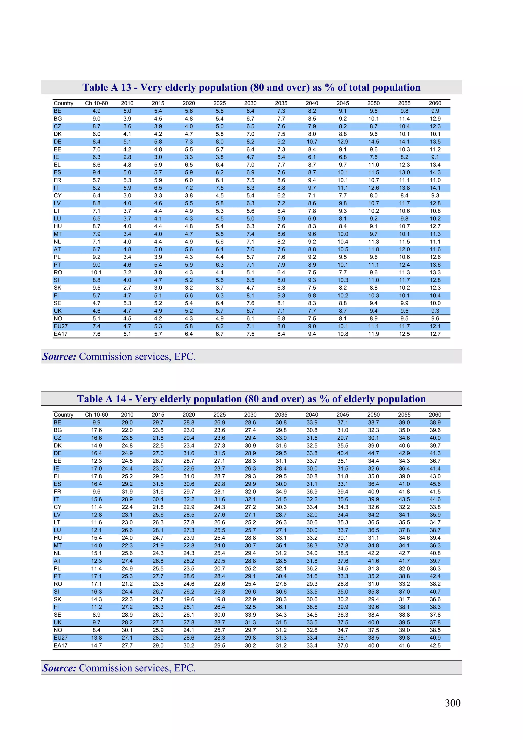 300
Table A 13 - Very elderly population (80 and over) as % of total population
Country Ch 10-60 2010 2015 2020 2025 2030 2035 2040 2045 2050 2055 2060
BE 4.9 5.0 5.4 5.6 5.6 6.4 7.3 8.2 9.1 9.6 9.8 9.9
BG 9.0 3.9 4.5 4.8 5.4 6.7 7.7 8.5 9.2 10.1 11.4 12.9
CZ 8.7 3.6 3.9 4.0 5.0 6.5 7.6 7.9 8.2 8.7 10.4 12.3
DK 6.0 4.1 4.2 4.7 5.8 7.0 7.5 8.0 8.8 9.6 10.1 10.1
DE 8.4 5.1 5.8 7.3 8.0 8.2 9.2 10.7 12.9 14.5 14.1 13.5
EE 7.0 4.2 4.8 5.5 5.7 6.4 7.3 8.4 9.1 9.6 10.3 11.2
IE 6.3 2.8 3.0 3.3 3.8 4.7 5.4 6.1 6.8 7.5 8.2 9.1
EL 8.6 4.8 5.9 6.5 6.4 7.0 7.7 8.7 9.7 11.0 12.3 13.4
ES 9.4 5.0 5.7 5.9 6.2 6.9 7.6 8.7 10.1 11.5 13.0 14.3
FR 5.7 5.3 5.9 6.0 6.1 7.5 8.6 9.4 10.1 10.7 11.1 11.0
IT 8.2 5.9 6.5 7.2 7.5 8.3 8.8 9.7 11.1 12.6 13.8 14.1
CY 6.4 3.0 3.3 3.8 4.5 5.4 6.2 7.1 7.7 8.0 8.4 9.3
LV 8.8 4.0 4.6 5.5 5.8 6.3 7.2 8.6 9.8 10.7 11.7 12.8
LT 7.1 3.7 4.4 4.9 5.3 5.6 6.4 7.8 9.3 10.2 10.6 10.8
LU 6.5 3.7 4.1 4.3 4.5 5.0 5.9 6.9 8.1 9.2 9.8 10.2
HU 8.7 4.0 4.4 4.8 5.4 6.3 7.6 8.3 8.4 9.1 10.7 12.7
MT 7.9 3.4 4.0 4.7 5.5 7.4 8.6 9.6 10.0 9.7 10.1 11.3
NL 7.1 4.0 4.4 4.9 5.6 7.1 8.2 9.2 10.4 11.3 11.5 11.1
AT 6.7 4.8 5.0 5.6 6.4 7.0 7.6 8.8 10.5 11.8 12.0 11.6
PL 9.2 3.4 3.9 4.3 4.4 5.7 7.6 9.2 9.5 9.6 10.6 12.6
PT 9.0 4.6 5.4 5.9 6.3 7.1 7.9 8.9 10.1 11.1 12.4 13.6
RO 10.1 3.2 3.8 4.3 4.4 5.1 6.4 7.5 7.7 9.6 11.3 13.3
SI 8.8 4.0 4.7 5.2 5.6 6.5 8.0 9.3 10.3 11.0 11.7 12.8
SK 9.5 2.7 3.0 3.2 3.7 4.7 6.3 7.5 8.2 8.8 10.2 12.3
FI 5.7 4.7 5.1 5.6 6.3 8.1 9.3 9.8 10.2 10.3 10.1 10.4
SE 4.7 5.3 5.2 5.4 6.4 7.6 8.1 8.3 8.8 9.4 9.9 10.0
UK 4.6 4.7 4.9 5.2 5.7 6.7 7.1 7.7 8.7 9.4 9.5 9.3
NO 5.1 4.5 4.2 4.3 4.9 6.1 6.8 7.5 8.1 8.9 9.5 9.6
EU27 7.4 4.7 5.3 5.8 6.2 7.1 8.0 9.0 10.1 11.1 11.7 12.1
EA17 7.6 5.1 5.7 6.4 6.7 7.5 8.4 9.4 10.8 11.9 12.5 12.7
Source: Commission services, EPC.
Table A 14 - Very elderly population (80 and over) as % of elderly population
Country Ch 10-60 2010 2015 2020 2025 2030 2035 2040 2045 2050 2055 2060
BE 9.9 29.0 29.7 28.8 26.9 28.6 30.8 33.9 37.1 38.7 39.0 38.9
BG 17.6 22.0 23.5 23.0 23.6 27.4 29.8 30.8 31.0 32.3 35.0 39.6
CZ 16.6 23.5 21.8 20.4 23.6 29.4 33.0 31.5 29.7 30.1 34.6 40.0
DK 14.9 24.8 22.5 23.4 27.3 30.9 31.6 32.5 35.5 39.0 40.6 39.7
DE 16.4 24.9 27.0 31.6 31.5 28.9 29.5 33.8 40.4 44.7 42.9 41.3
EE 12.3 24.5 26.7 28.7 27.1 28.3 31.1 33.7 35.1 34.4 34.3 36.7
IE 17.0 24.4 23.0 22.6 23.7 26.3 28.4 30.0 31.5 32.6 36.4 41.4
EL 17.8 25.2 29.5 31.0 28.7 29.3 29.5 30.8 31.8 35.0 39.0 43.0
ES 16.4 29.2 31.5 30.6 29.8 29.9 30.0 31.1 33.1 36.4 41.0 45.6
FR 9.6 31.9 31.6 29.7 28.1 32.0 34.9 36.9 39.4 40.9 41.8 41.5
IT 15.6 28.9 30.4 32.2 31.6 32.1 31.5 32.2 35.6 39.9 43.5 44.6
CY 11.4 22.4 21.8 22.9 24.3 27.2 30.3 33.4 34.3 32.6 32.2 33.8
LV 12.8 23.1 25.6 28.5 27.6 27.1 28.7 32.0 34.4 34.2 34.1 35.9
LT 11.6 23.0 26.3 27.8 26.6 25.2 26.3 30.6 35.3 36.5 35.5 34.7
LU 12.1 26.6 28.1 27.3 25.5 25.7 27.1 30.0 33.7 36.5 37.8 38.7
HU 15.4 24.0 24.7 23.9 25.4 28.8 33.1 33.2 30.1 31.1 34.6 39.4
MT 14.0 22.3 21.9 22.8 24.0 30.7 35.1 38.3 37.8 34.8 34.1 36.3
NL 15.1 25.6 24.3 24.3 25.4 29.4 31.2 34.0 38.5 42.2 42.7 40.8
AT 12.3 27.4 26.8 28.2 29.5 28.8 28.5 31.8 37.6 41.6 41.7 39.7
PL 11.4 24.9 25.5 23.5 20.7 25.2 32.1 36.2 34.5 31.3 32.0 36.3
PT 17.1 25.3 27.7 28.6 28.4 29.1 30.4 31.6 33.3 35.2 38.8 42.4
RO 17.1 21.2 23.8 24.6 22.6 25.4 27.8 29.3 26.8 31.0 33.2 38.2
SI 16.3 24.4 26.7 26.2 25.3 26.6 30.6 33.5 35.0 35.8 37.0 40.7
SK 14.3 22.3 21.7 19.6 19.8 22.9 28.3 30.6 30.2 29.4 31.7 36.6
FI 11.2 27.2 25.3 25.1 26.4 32.5 36.1 38.6 39.9 39.6 38.1 38.3
SE 8.9 28.9 26.0 26.1 30.0 33.9 34.3 34.5 36.3 38.4 38.8 37.8
UK 9.7 28.2 27.3 27.8 28.7 31.3 31.5 33.5 37.5 40.0 39.5 37.8
NO 8.4 30.1 25.9 24.1 25.7 29.7 31.2 32.6 34.7 37.5 39.0 38.5
EU27 13.8 27.1 28.0 28.6 28.3 29.8 31.3 33.4 36.1 38.5 39.8 40.9
EA17 14.7 27.7 29.0 30.2 29.5 30.2 31.2 33.4 37.0 40.0 41.6 42.5
Source: Commission services, EPC.
 