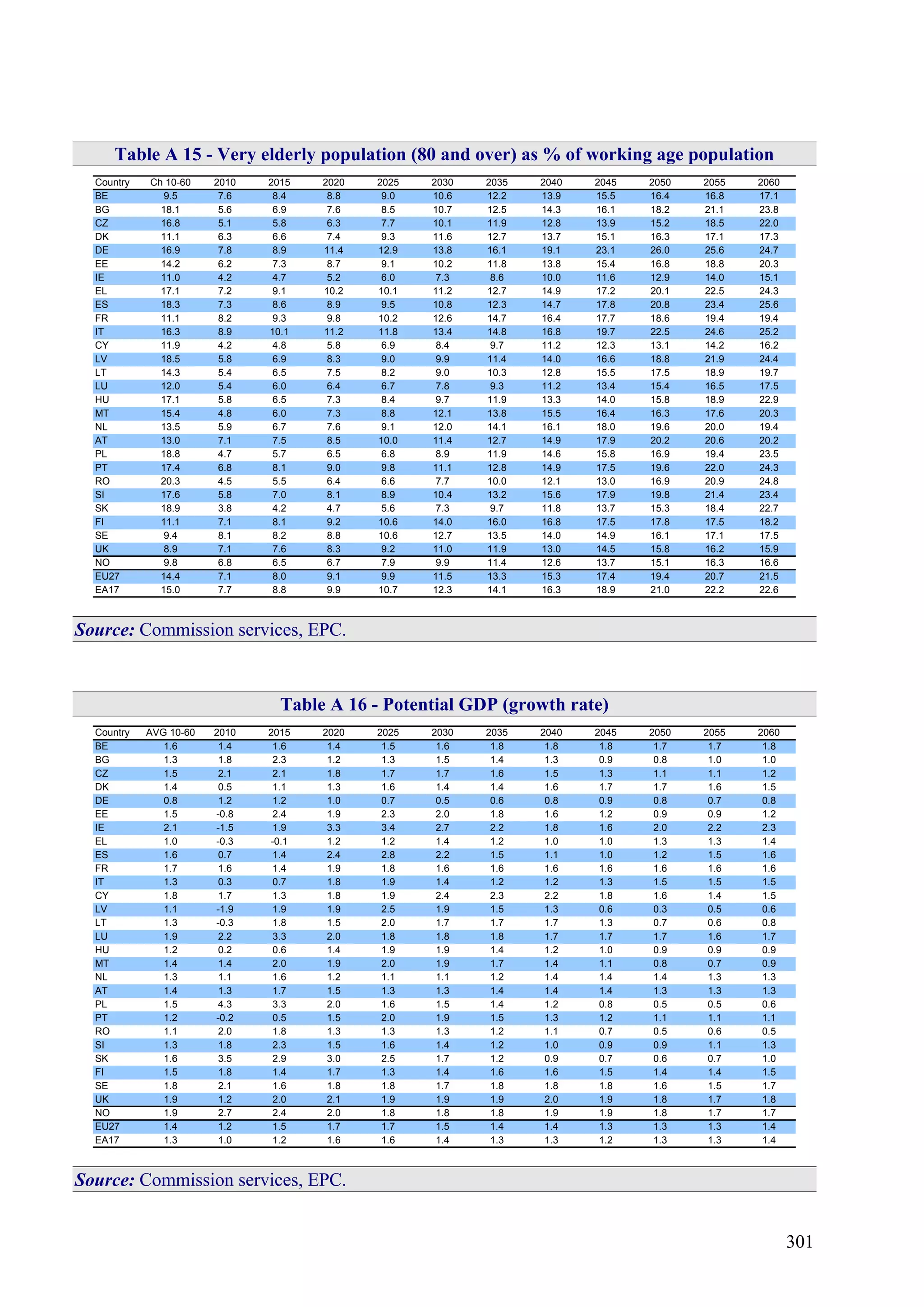 301
Table A 15 - Very elderly population (80 and over) as % of working age population
Country Ch 10-60 2010 2015 2020 2025 2030 2035 2040 2045 2050 2055 2060
BE 9.5 7.6 8.4 8.8 9.0 10.6 12.2 13.9 15.5 16.4 16.8 17.1
BG 18.1 5.6 6.9 7.6 8.5 10.7 12.5 14.3 16.1 18.2 21.1 23.8
CZ 16.8 5.1 5.8 6.3 7.7 10.1 11.9 12.8 13.9 15.2 18.5 22.0
DK 11.1 6.3 6.6 7.4 9.3 11.6 12.7 13.7 15.1 16.3 17.1 17.3
DE 16.9 7.8 8.9 11.4 12.9 13.8 16.1 19.1 23.1 26.0 25.6 24.7
EE 14.2 6.2 7.3 8.7 9.1 10.2 11.8 13.8 15.4 16.8 18.8 20.3
IE 11.0 4.2 4.7 5.2 6.0 7.3 8.6 10.0 11.6 12.9 14.0 15.1
EL 17.1 7.2 9.1 10.2 10.1 11.2 12.7 14.9 17.2 20.1 22.5 24.3
ES 18.3 7.3 8.6 8.9 9.5 10.8 12.3 14.7 17.8 20.8 23.4 25.6
FR 11.1 8.2 9.3 9.8 10.2 12.6 14.7 16.4 17.7 18.6 19.4 19.4
IT 16.3 8.9 10.1 11.2 11.8 13.4 14.8 16.8 19.7 22.5 24.6 25.2
CY 11.9 4.2 4.8 5.8 6.9 8.4 9.7 11.2 12.3 13.1 14.2 16.2
LV 18.5 5.8 6.9 8.3 9.0 9.9 11.4 14.0 16.6 18.8 21.9 24.4
LT 14.3 5.4 6.5 7.5 8.2 9.0 10.3 12.8 15.5 17.5 18.9 19.7
LU 12.0 5.4 6.0 6.4 6.7 7.8 9.3 11.2 13.4 15.4 16.5 17.5
HU 17.1 5.8 6.5 7.3 8.4 9.7 11.9 13.3 14.0 15.8 18.9 22.9
MT 15.4 4.8 6.0 7.3 8.8 12.1 13.8 15.5 16.4 16.3 17.6 20.3
NL 13.5 5.9 6.7 7.6 9.1 12.0 14.1 16.1 18.0 19.6 20.0 19.4
AT 13.0 7.1 7.5 8.5 10.0 11.4 12.7 14.9 17.9 20.2 20.6 20.2
PL 18.8 4.7 5.7 6.5 6.8 8.9 11.9 14.6 15.8 16.9 19.4 23.5
PT 17.4 6.8 8.1 9.0 9.8 11.1 12.8 14.9 17.5 19.6 22.0 24.3
RO 20.3 4.5 5.5 6.4 6.6 7.7 10.0 12.1 13.0 16.9 20.9 24.8
SI 17.6 5.8 7.0 8.1 8.9 10.4 13.2 15.6 17.9 19.8 21.4 23.4
SK 18.9 3.8 4.2 4.7 5.6 7.3 9.7 11.8 13.7 15.3 18.4 22.7
FI 11.1 7.1 8.1 9.2 10.6 14.0 16.0 16.8 17.5 17.8 17.5 18.2
SE 9.4 8.1 8.2 8.8 10.6 12.7 13.5 14.0 14.9 16.1 17.1 17.5
UK 8.9 7.1 7.6 8.3 9.2 11.0 11.9 13.0 14.5 15.8 16.2 15.9
NO 9.8 6.8 6.5 6.7 7.9 9.9 11.4 12.6 13.7 15.1 16.3 16.6
EU27 14.4 7.1 8.0 9.1 9.9 11.5 13.3 15.3 17.4 19.4 20.7 21.5
EA17 15.0 7.7 8.8 9.9 10.7 12.3 14.1 16.3 18.9 21.0 22.2 22.6
Source: Commission services, EPC.
Table A 16 - Potential GDP (growth rate)
Country AVG 10-60 2010 2015 2020 2025 2030 2035 2040 2045 2050 2055 2060
BE 1.6 1.4 1.6 1.4 1.5 1.6 1.8 1.8 1.8 1.7 1.7 1.8
BG 1.3 1.8 2.3 1.2 1.3 1.5 1.4 1.3 0.9 0.8 1.0 1.0
CZ 1.5 2.1 2.1 1.8 1.7 1.7 1.6 1.5 1.3 1.1 1.1 1.2
DK 1.4 0.5 1.1 1.3 1.6 1.4 1.4 1.6 1.7 1.7 1.6 1.5
DE 0.8 1.2 1.2 1.0 0.7 0.5 0.6 0.8 0.9 0.8 0.7 0.8
EE 1.5 -0.8 2.4 1.9 2.3 2.0 1.8 1.6 1.2 0.9 0.9 1.2
IE 2.1 -1.5 1.9 3.3 3.4 2.7 2.2 1.8 1.6 2.0 2.2 2.3
EL 1.0 -0.3 -0.1 1.2 1.2 1.4 1.2 1.0 1.0 1.3 1.3 1.4
ES 1.6 0.7 1.4 2.4 2.8 2.2 1.5 1.1 1.0 1.2 1.5 1.6
FR 1.7 1.6 1.4 1.9 1.8 1.6 1.6 1.6 1.6 1.6 1.6 1.6
IT 1.3 0.3 0.7 1.8 1.9 1.4 1.2 1.2 1.3 1.5 1.5 1.5
CY 1.8 1.7 1.3 1.8 1.9 2.4 2.3 2.2 1.8 1.6 1.4 1.5
LV 1.1 -1.9 1.9 1.9 2.5 1.9 1.5 1.3 0.6 0.3 0.5 0.6
LT 1.3 -0.3 1.8 1.5 2.0 1.7 1.7 1.7 1.3 0.7 0.6 0.8
LU 1.9 2.2 3.3 2.0 1.8 1.8 1.8 1.7 1.7 1.7 1.6 1.7
HU 1.2 0.2 0.6 1.4 1.9 1.9 1.4 1.2 1.0 0.9 0.9 0.9
MT 1.4 1.4 2.0 1.9 2.0 1.9 1.7 1.4 1.1 0.8 0.7 0.9
NL 1.3 1.1 1.6 1.2 1.1 1.1 1.2 1.4 1.4 1.4 1.3 1.3
AT 1.4 1.3 1.7 1.5 1.3 1.3 1.4 1.4 1.4 1.3 1.3 1.3
PL 1.5 4.3 3.3 2.0 1.6 1.5 1.4 1.2 0.8 0.5 0.5 0.6
PT 1.2 -0.2 0.5 1.5 2.0 1.9 1.5 1.3 1.2 1.1 1.1 1.1
RO 1.1 2.0 1.8 1.3 1.3 1.3 1.2 1.1 0.7 0.5 0.6 0.5
SI 1.3 1.8 2.3 1.5 1.6 1.4 1.2 1.0 0.9 0.9 1.1 1.3
SK 1.6 3.5 2.9 3.0 2.5 1.7 1.2 0.9 0.7 0.6 0.7 1.0
FI 1.5 1.8 1.4 1.7 1.3 1.4 1.6 1.6 1.5 1.4 1.4 1.5
SE 1.8 2.1 1.6 1.8 1.8 1.7 1.8 1.8 1.8 1.6 1.5 1.7
UK 1.9 1.2 2.0 2.1 1.9 1.9 1.9 2.0 1.9 1.8 1.7 1.8
NO 1.9 2.7 2.4 2.0 1.8 1.8 1.8 1.9 1.9 1.8 1.7 1.7
EU27 1.4 1.2 1.5 1.7 1.7 1.5 1.4 1.4 1.3 1.3 1.3 1.4
EA17 1.3 1.0 1.2 1.6 1.6 1.4 1.3 1.3 1.2 1.3 1.3 1.4
Source: Commission services, EPC.
 