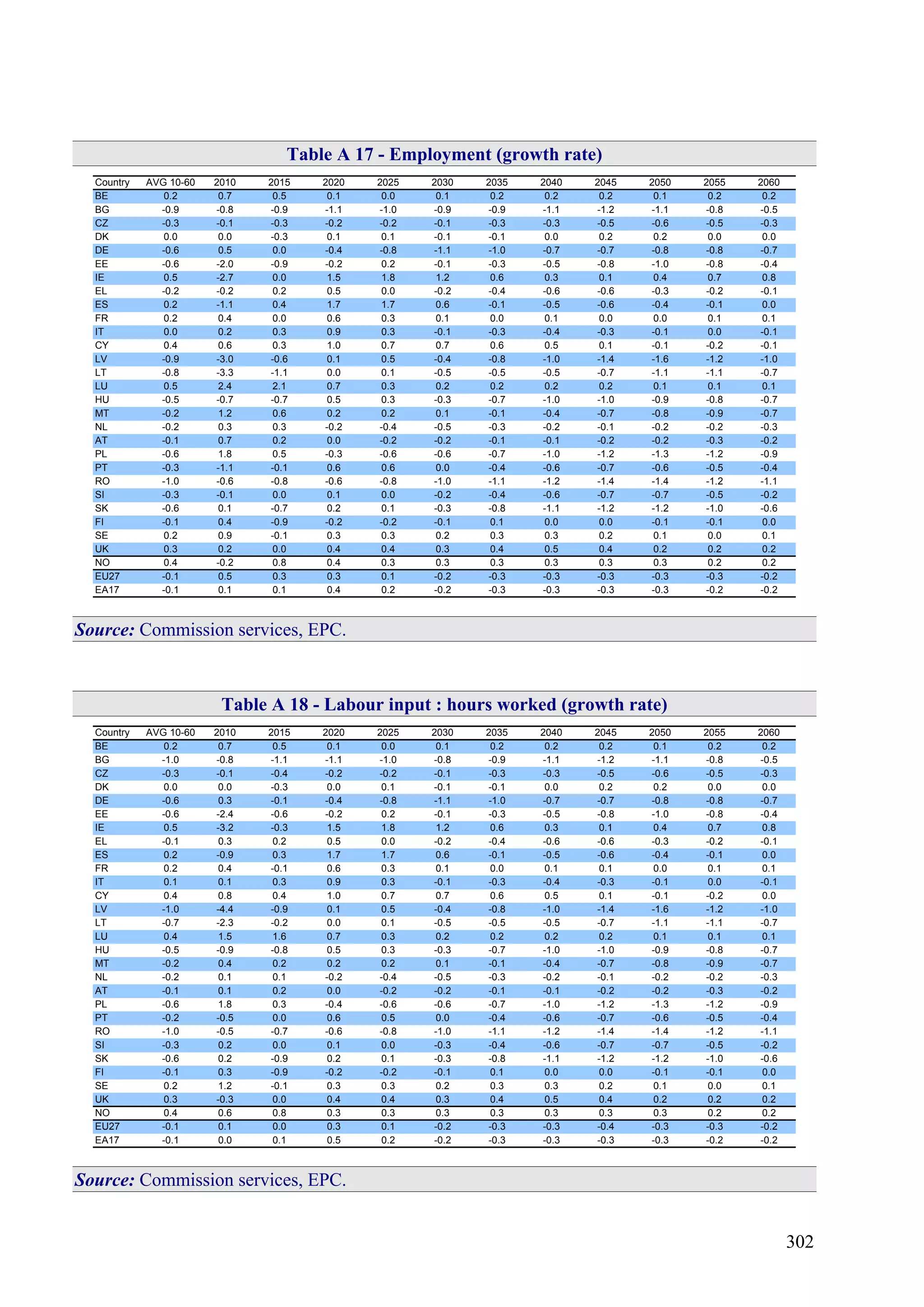 302
Table A 17 - Employment (growth rate)
Country AVG 10-60 2010 2015 2020 2025 2030 2035 2040 2045 2050 2055 2060
BE 0.2 0.7 0.5 0.1 0.0 0.1 0.2 0.2 0.2 0.1 0.2 0.2
BG -0.9 -0.8 -0.9 -1.1 -1.0 -0.9 -0.9 -1.1 -1.2 -1.1 -0.8 -0.5
CZ -0.3 -0.1 -0.3 -0.2 -0.2 -0.1 -0.3 -0.3 -0.5 -0.6 -0.5 -0.3
DK 0.0 0.0 -0.3 0.1 0.1 -0.1 -0.1 0.0 0.2 0.2 0.0 0.0
DE -0.6 0.5 0.0 -0.4 -0.8 -1.1 -1.0 -0.7 -0.7 -0.8 -0.8 -0.7
EE -0.6 -2.0 -0.9 -0.2 0.2 -0.1 -0.3 -0.5 -0.8 -1.0 -0.8 -0.4
IE 0.5 -2.7 0.0 1.5 1.8 1.2 0.6 0.3 0.1 0.4 0.7 0.8
EL -0.2 -0.2 0.2 0.5 0.0 -0.2 -0.4 -0.6 -0.6 -0.3 -0.2 -0.1
ES 0.2 -1.1 0.4 1.7 1.7 0.6 -0.1 -0.5 -0.6 -0.4 -0.1 0.0
FR 0.2 0.4 0.0 0.6 0.3 0.1 0.0 0.1 0.0 0.0 0.1 0.1
IT 0.0 0.2 0.3 0.9 0.3 -0.1 -0.3 -0.4 -0.3 -0.1 0.0 -0.1
CY 0.4 0.6 0.3 1.0 0.7 0.7 0.6 0.5 0.1 -0.1 -0.2 -0.1
LV -0.9 -3.0 -0.6 0.1 0.5 -0.4 -0.8 -1.0 -1.4 -1.6 -1.2 -1.0
LT -0.8 -3.3 -1.1 0.0 0.1 -0.5 -0.5 -0.5 -0.7 -1.1 -1.1 -0.7
LU 0.5 2.4 2.1 0.7 0.3 0.2 0.2 0.2 0.2 0.1 0.1 0.1
HU -0.5 -0.7 -0.7 0.5 0.3 -0.3 -0.7 -1.0 -1.0 -0.9 -0.8 -0.7
MT -0.2 1.2 0.6 0.2 0.2 0.1 -0.1 -0.4 -0.7 -0.8 -0.9 -0.7
NL -0.2 0.3 0.3 -0.2 -0.4 -0.5 -0.3 -0.2 -0.1 -0.2 -0.2 -0.3
AT -0.1 0.7 0.2 0.0 -0.2 -0.2 -0.1 -0.1 -0.2 -0.2 -0.3 -0.2
PL -0.6 1.8 0.5 -0.3 -0.6 -0.6 -0.7 -1.0 -1.2 -1.3 -1.2 -0.9
PT -0.3 -1.1 -0.1 0.6 0.6 0.0 -0.4 -0.6 -0.7 -0.6 -0.5 -0.4
RO -1.0 -0.6 -0.8 -0.6 -0.8 -1.0 -1.1 -1.2 -1.4 -1.4 -1.2 -1.1
SI -0.3 -0.1 0.0 0.1 0.0 -0.2 -0.4 -0.6 -0.7 -0.7 -0.5 -0.2
SK -0.6 0.1 -0.7 0.2 0.1 -0.3 -0.8 -1.1 -1.2 -1.2 -1.0 -0.6
FI -0.1 0.4 -0.9 -0.2 -0.2 -0.1 0.1 0.0 0.0 -0.1 -0.1 0.0
SE 0.2 0.9 -0.1 0.3 0.3 0.2 0.3 0.3 0.2 0.1 0.0 0.1
UK 0.3 0.2 0.0 0.4 0.4 0.3 0.4 0.5 0.4 0.2 0.2 0.2
NO 0.4 -0.2 0.8 0.4 0.3 0.3 0.3 0.3 0.3 0.3 0.2 0.2
EU27 -0.1 0.5 0.3 0.3 0.1 -0.2 -0.3 -0.3 -0.3 -0.3 -0.3 -0.2
EA17 -0.1 0.1 0.1 0.4 0.2 -0.2 -0.3 -0.3 -0.3 -0.3 -0.2 -0.2
Source: Commission services, EPC.
Table A 18 - Labour input : hours worked (growth rate)
Country AVG 10-60 2010 2015 2020 2025 2030 2035 2040 2045 2050 2055 2060
BE 0.2 0.7 0.5 0.1 0.0 0.1 0.2 0.2 0.2 0.1 0.2 0.2
BG -1.0 -0.8 -1.1 -1.1 -1.0 -0.8 -0.9 -1.1 -1.2 -1.1 -0.8 -0.5
CZ -0.3 -0.1 -0.4 -0.2 -0.2 -0.1 -0.3 -0.3 -0.5 -0.6 -0.5 -0.3
DK 0.0 0.0 -0.3 0.0 0.1 -0.1 -0.1 0.0 0.2 0.2 0.0 0.0
DE -0.6 0.3 -0.1 -0.4 -0.8 -1.1 -1.0 -0.7 -0.7 -0.8 -0.8 -0.7
EE -0.6 -2.4 -0.6 -0.2 0.2 -0.1 -0.3 -0.5 -0.8 -1.0 -0.8 -0.4
IE 0.5 -3.2 -0.3 1.5 1.8 1.2 0.6 0.3 0.1 0.4 0.7 0.8
EL -0.1 0.3 0.2 0.5 0.0 -0.2 -0.4 -0.6 -0.6 -0.3 -0.2 -0.1
ES 0.2 -0.9 0.3 1.7 1.7 0.6 -0.1 -0.5 -0.6 -0.4 -0.1 0.0
FR 0.2 0.4 -0.1 0.6 0.3 0.1 0.0 0.1 0.1 0.0 0.1 0.1
IT 0.1 0.1 0.3 0.9 0.3 -0.1 -0.3 -0.4 -0.3 -0.1 0.0 -0.1
CY 0.4 0.8 0.4 1.0 0.7 0.7 0.6 0.5 0.1 -0.1 -0.2 0.0
LV -1.0 -4.4 -0.9 0.1 0.5 -0.4 -0.8 -1.0 -1.4 -1.6 -1.2 -1.0
LT -0.7 -2.3 -0.2 0.0 0.1 -0.5 -0.5 -0.5 -0.7 -1.1 -1.1 -0.7
LU 0.4 1.5 1.6 0.7 0.3 0.2 0.2 0.2 0.2 0.1 0.1 0.1
HU -0.5 -0.9 -0.8 0.5 0.3 -0.3 -0.7 -1.0 -1.0 -0.9 -0.8 -0.7
MT -0.2 0.4 0.2 0.2 0.2 0.1 -0.1 -0.4 -0.7 -0.8 -0.9 -0.7
NL -0.2 0.1 0.1 -0.2 -0.4 -0.5 -0.3 -0.2 -0.1 -0.2 -0.2 -0.3
AT -0.1 0.1 0.2 0.0 -0.2 -0.2 -0.1 -0.1 -0.2 -0.2 -0.3 -0.2
PL -0.6 1.8 0.3 -0.4 -0.6 -0.6 -0.7 -1.0 -1.2 -1.3 -1.2 -0.9
PT -0.2 -0.5 0.0 0.6 0.5 0.0 -0.4 -0.6 -0.7 -0.6 -0.5 -0.4
RO -1.0 -0.5 -0.7 -0.6 -0.8 -1.0 -1.1 -1.2 -1.4 -1.4 -1.2 -1.1
SI -0.3 0.2 0.0 0.1 0.0 -0.3 -0.4 -0.6 -0.7 -0.7 -0.5 -0.2
SK -0.6 0.2 -0.9 0.2 0.1 -0.3 -0.8 -1.1 -1.2 -1.2 -1.0 -0.6
FI -0.1 0.3 -0.9 -0.2 -0.2 -0.1 0.1 0.0 0.0 -0.1 -0.1 0.0
SE 0.2 1.2 -0.1 0.3 0.3 0.2 0.3 0.3 0.2 0.1 0.0 0.1
UK 0.3 -0.3 0.0 0.4 0.4 0.3 0.4 0.5 0.4 0.2 0.2 0.2
NO 0.4 0.6 0.8 0.3 0.3 0.3 0.3 0.3 0.3 0.3 0.2 0.2
EU27 -0.1 0.1 0.0 0.3 0.1 -0.2 -0.3 -0.3 -0.4 -0.3 -0.3 -0.2
EA17 -0.1 0.0 0.1 0.5 0.2 -0.2 -0.3 -0.3 -0.3 -0.3 -0.2 -0.2
Source: Commission services, EPC.
 