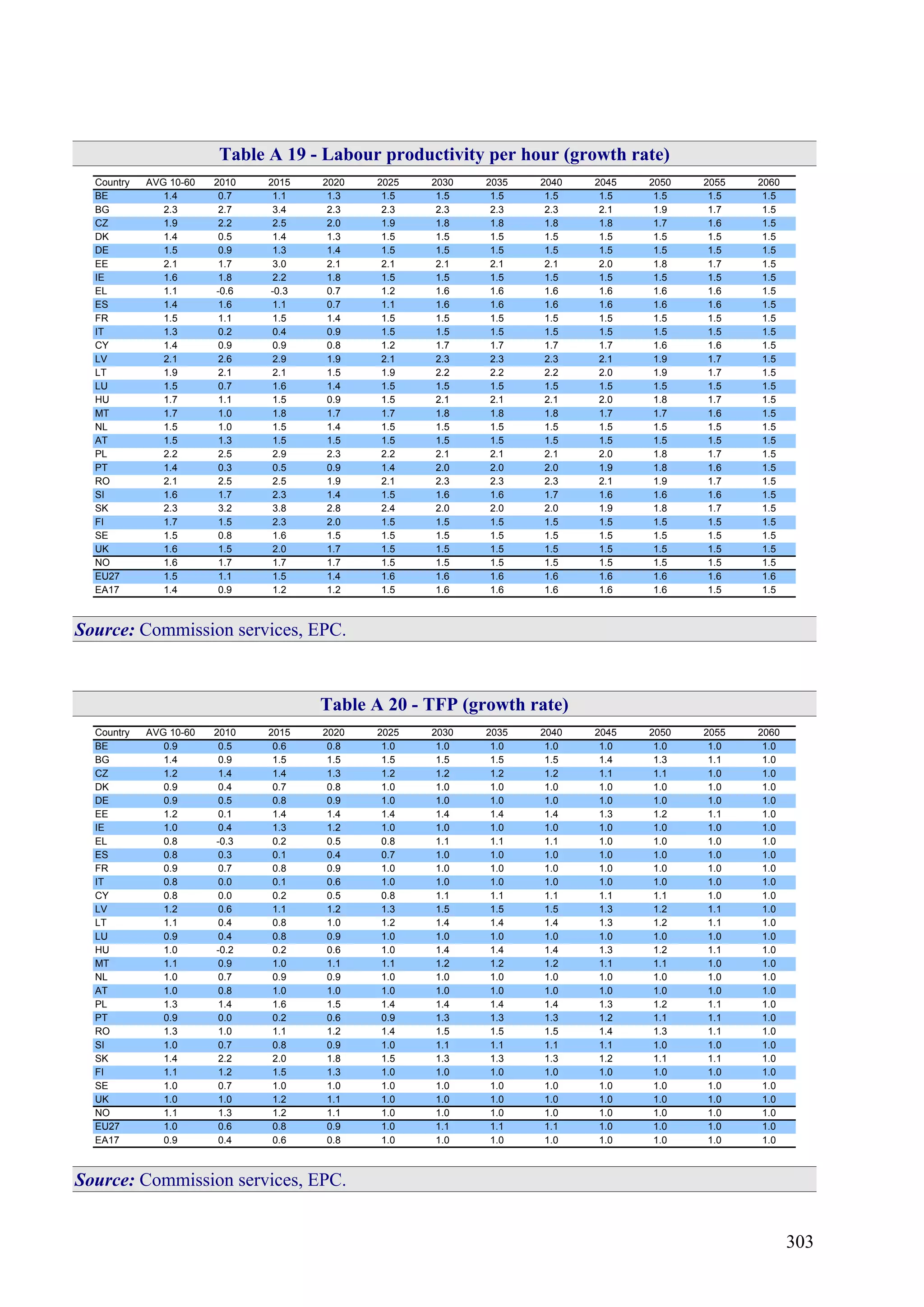303
Table A 19 - Labour productivity per hour (growth rate)
Country AVG 10-60 2010 2015 2020 2025 2030 2035 2040 2045 2050 2055 2060
BE 1.4 0.7 1.1 1.3 1.5 1.5 1.5 1.5 1.5 1.5 1.5 1.5
BG 2.3 2.7 3.4 2.3 2.3 2.3 2.3 2.3 2.1 1.9 1.7 1.5
CZ 1.9 2.2 2.5 2.0 1.9 1.8 1.8 1.8 1.8 1.7 1.6 1.5
DK 1.4 0.5 1.4 1.3 1.5 1.5 1.5 1.5 1.5 1.5 1.5 1.5
DE 1.5 0.9 1.3 1.4 1.5 1.5 1.5 1.5 1.5 1.5 1.5 1.5
EE 2.1 1.7 3.0 2.1 2.1 2.1 2.1 2.1 2.0 1.8 1.7 1.5
IE 1.6 1.8 2.2 1.8 1.5 1.5 1.5 1.5 1.5 1.5 1.5 1.5
EL 1.1 -0.6 -0.3 0.7 1.2 1.6 1.6 1.6 1.6 1.6 1.6 1.5
ES 1.4 1.6 1.1 0.7 1.1 1.6 1.6 1.6 1.6 1.6 1.6 1.5
FR 1.5 1.1 1.5 1.4 1.5 1.5 1.5 1.5 1.5 1.5 1.5 1.5
IT 1.3 0.2 0.4 0.9 1.5 1.5 1.5 1.5 1.5 1.5 1.5 1.5
CY 1.4 0.9 0.9 0.8 1.2 1.7 1.7 1.7 1.7 1.6 1.6 1.5
LV 2.1 2.6 2.9 1.9 2.1 2.3 2.3 2.3 2.1 1.9 1.7 1.5
LT 1.9 2.1 2.1 1.5 1.9 2.2 2.2 2.2 2.0 1.9 1.7 1.5
LU 1.5 0.7 1.6 1.4 1.5 1.5 1.5 1.5 1.5 1.5 1.5 1.5
HU 1.7 1.1 1.5 0.9 1.5 2.1 2.1 2.1 2.0 1.8 1.7 1.5
MT 1.7 1.0 1.8 1.7 1.7 1.8 1.8 1.8 1.7 1.7 1.6 1.5
NL 1.5 1.0 1.5 1.4 1.5 1.5 1.5 1.5 1.5 1.5 1.5 1.5
AT 1.5 1.3 1.5 1.5 1.5 1.5 1.5 1.5 1.5 1.5 1.5 1.5
PL 2.2 2.5 2.9 2.3 2.2 2.1 2.1 2.1 2.0 1.8 1.7 1.5
PT 1.4 0.3 0.5 0.9 1.4 2.0 2.0 2.0 1.9 1.8 1.6 1.5
RO 2.1 2.5 2.5 1.9 2.1 2.3 2.3 2.3 2.1 1.9 1.7 1.5
SI 1.6 1.7 2.3 1.4 1.5 1.6 1.6 1.7 1.6 1.6 1.6 1.5
SK 2.3 3.2 3.8 2.8 2.4 2.0 2.0 2.0 1.9 1.8 1.7 1.5
FI 1.7 1.5 2.3 2.0 1.5 1.5 1.5 1.5 1.5 1.5 1.5 1.5
SE 1.5 0.8 1.6 1.5 1.5 1.5 1.5 1.5 1.5 1.5 1.5 1.5
UK 1.6 1.5 2.0 1.7 1.5 1.5 1.5 1.5 1.5 1.5 1.5 1.5
NO 1.6 1.7 1.7 1.7 1.5 1.5 1.5 1.5 1.5 1.5 1.5 1.5
EU27 1.5 1.1 1.5 1.4 1.6 1.6 1.6 1.6 1.6 1.6 1.6 1.6
EA17 1.4 0.9 1.2 1.2 1.5 1.6 1.6 1.6 1.6 1.6 1.5 1.5
Source: Commission services, EPC.
Table A 20 - TFP (growth rate)
Country AVG 10-60 2010 2015 2020 2025 2030 2035 2040 2045 2050 2055 2060
BE 0.9 0.5 0.6 0.8 1.0 1.0 1.0 1.0 1.0 1.0 1.0 1.0
BG 1.4 0.9 1.5 1.5 1.5 1.5 1.5 1.5 1.4 1.3 1.1 1.0
CZ 1.2 1.4 1.4 1.3 1.2 1.2 1.2 1.2 1.1 1.1 1.0 1.0
DK 0.9 0.4 0.7 0.8 1.0 1.0 1.0 1.0 1.0 1.0 1.0 1.0
DE 0.9 0.5 0.8 0.9 1.0 1.0 1.0 1.0 1.0 1.0 1.0 1.0
EE 1.2 0.1 1.4 1.4 1.4 1.4 1.4 1.4 1.3 1.2 1.1 1.0
IE 1.0 0.4 1.3 1.2 1.0 1.0 1.0 1.0 1.0 1.0 1.0 1.0
EL 0.8 -0.3 0.2 0.5 0.8 1.1 1.1 1.1 1.0 1.0 1.0 1.0
ES 0.8 0.3 0.1 0.4 0.7 1.0 1.0 1.0 1.0 1.0 1.0 1.0
FR 0.9 0.7 0.8 0.9 1.0 1.0 1.0 1.0 1.0 1.0 1.0 1.0
IT 0.8 0.0 0.1 0.6 1.0 1.0 1.0 1.0 1.0 1.0 1.0 1.0
CY 0.8 0.0 0.2 0.5 0.8 1.1 1.1 1.1 1.1 1.1 1.0 1.0
LV 1.2 0.6 1.1 1.2 1.3 1.5 1.5 1.5 1.3 1.2 1.1 1.0
LT 1.1 0.4 0.8 1.0 1.2 1.4 1.4 1.4 1.3 1.2 1.1 1.0
LU 0.9 0.4 0.8 0.9 1.0 1.0 1.0 1.0 1.0 1.0 1.0 1.0
HU 1.0 -0.2 0.2 0.6 1.0 1.4 1.4 1.4 1.3 1.2 1.1 1.0
MT 1.1 0.9 1.0 1.1 1.1 1.2 1.2 1.2 1.1 1.1 1.0 1.0
NL 1.0 0.7 0.9 0.9 1.0 1.0 1.0 1.0 1.0 1.0 1.0 1.0
AT 1.0 0.8 1.0 1.0 1.0 1.0 1.0 1.0 1.0 1.0 1.0 1.0
PL 1.3 1.4 1.6 1.5 1.4 1.4 1.4 1.4 1.3 1.2 1.1 1.0
PT 0.9 0.0 0.2 0.6 0.9 1.3 1.3 1.3 1.2 1.1 1.1 1.0
RO 1.3 1.0 1.1 1.2 1.4 1.5 1.5 1.5 1.4 1.3 1.1 1.0
SI 1.0 0.7 0.8 0.9 1.0 1.1 1.1 1.1 1.1 1.0 1.0 1.0
SK 1.4 2.2 2.0 1.8 1.5 1.3 1.3 1.3 1.2 1.1 1.1 1.0
FI 1.1 1.2 1.5 1.3 1.0 1.0 1.0 1.0 1.0 1.0 1.0 1.0
SE 1.0 0.7 1.0 1.0 1.0 1.0 1.0 1.0 1.0 1.0 1.0 1.0
UK 1.0 1.0 1.2 1.1 1.0 1.0 1.0 1.0 1.0 1.0 1.0 1.0
NO 1.1 1.3 1.2 1.1 1.0 1.0 1.0 1.0 1.0 1.0 1.0 1.0
EU27 1.0 0.6 0.8 0.9 1.0 1.1 1.1 1.1 1.0 1.0 1.0 1.0
EA17 0.9 0.4 0.6 0.8 1.0 1.0 1.0 1.0 1.0 1.0 1.0 1.0
Source: Commission services, EPC.
 