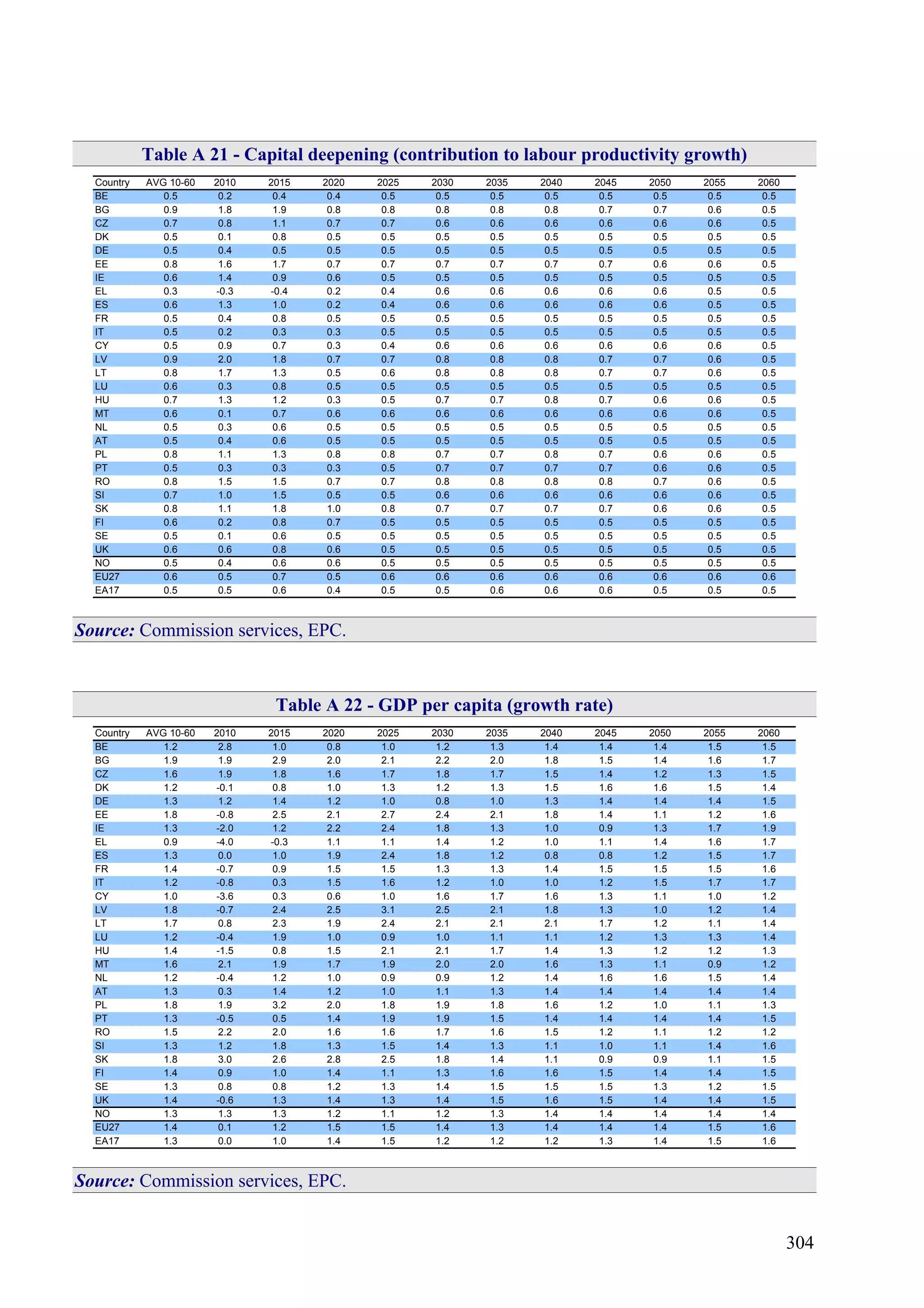 304
Table A 21 - Capital deepening (contribution to labour productivity growth)
Country AVG 10-60 2010 2015 2020 2025 2030 2035 2040 2045 2050 2055 2060
BE 0.5 0.2 0.4 0.4 0.5 0.5 0.5 0.5 0.5 0.5 0.5 0.5
BG 0.9 1.8 1.9 0.8 0.8 0.8 0.8 0.8 0.7 0.7 0.6 0.5
CZ 0.7 0.8 1.1 0.7 0.7 0.6 0.6 0.6 0.6 0.6 0.6 0.5
DK 0.5 0.1 0.8 0.5 0.5 0.5 0.5 0.5 0.5 0.5 0.5 0.5
DE 0.5 0.4 0.5 0.5 0.5 0.5 0.5 0.5 0.5 0.5 0.5 0.5
EE 0.8 1.6 1.7 0.7 0.7 0.7 0.7 0.7 0.7 0.6 0.6 0.5
IE 0.6 1.4 0.9 0.6 0.5 0.5 0.5 0.5 0.5 0.5 0.5 0.5
EL 0.3 -0.3 -0.4 0.2 0.4 0.6 0.6 0.6 0.6 0.6 0.5 0.5
ES 0.6 1.3 1.0 0.2 0.4 0.6 0.6 0.6 0.6 0.6 0.5 0.5
FR 0.5 0.4 0.8 0.5 0.5 0.5 0.5 0.5 0.5 0.5 0.5 0.5
IT 0.5 0.2 0.3 0.3 0.5 0.5 0.5 0.5 0.5 0.5 0.5 0.5
CY 0.5 0.9 0.7 0.3 0.4 0.6 0.6 0.6 0.6 0.6 0.6 0.5
LV 0.9 2.0 1.8 0.7 0.7 0.8 0.8 0.8 0.7 0.7 0.6 0.5
LT 0.8 1.7 1.3 0.5 0.6 0.8 0.8 0.8 0.7 0.7 0.6 0.5
LU 0.6 0.3 0.8 0.5 0.5 0.5 0.5 0.5 0.5 0.5 0.5 0.5
HU 0.7 1.3 1.2 0.3 0.5 0.7 0.7 0.8 0.7 0.6 0.6 0.5
MT 0.6 0.1 0.7 0.6 0.6 0.6 0.6 0.6 0.6 0.6 0.6 0.5
NL 0.5 0.3 0.6 0.5 0.5 0.5 0.5 0.5 0.5 0.5 0.5 0.5
AT 0.5 0.4 0.6 0.5 0.5 0.5 0.5 0.5 0.5 0.5 0.5 0.5
PL 0.8 1.1 1.3 0.8 0.8 0.7 0.7 0.8 0.7 0.6 0.6 0.5
PT 0.5 0.3 0.3 0.3 0.5 0.7 0.7 0.7 0.7 0.6 0.6 0.5
RO 0.8 1.5 1.5 0.7 0.7 0.8 0.8 0.8 0.8 0.7 0.6 0.5
SI 0.7 1.0 1.5 0.5 0.5 0.6 0.6 0.6 0.6 0.6 0.6 0.5
SK 0.8 1.1 1.8 1.0 0.8 0.7 0.7 0.7 0.7 0.6 0.6 0.5
FI 0.6 0.2 0.8 0.7 0.5 0.5 0.5 0.5 0.5 0.5 0.5 0.5
SE 0.5 0.1 0.6 0.5 0.5 0.5 0.5 0.5 0.5 0.5 0.5 0.5
UK 0.6 0.6 0.8 0.6 0.5 0.5 0.5 0.5 0.5 0.5 0.5 0.5
NO 0.5 0.4 0.6 0.6 0.5 0.5 0.5 0.5 0.5 0.5 0.5 0.5
EU27 0.6 0.5 0.7 0.5 0.6 0.6 0.6 0.6 0.6 0.6 0.6 0.6
EA17 0.5 0.5 0.6 0.4 0.5 0.5 0.6 0.6 0.6 0.5 0.5 0.5
Source: Commission services, EPC.
Table A 22 - GDP per capita (growth rate)
Country AVG 10-60 2010 2015 2020 2025 2030 2035 2040 2045 2050 2055 2060
BE 1.2 2.8 1.0 0.8 1.0 1.2 1.3 1.4 1.4 1.4 1.5 1.5
BG 1.9 1.9 2.9 2.0 2.1 2.2 2.0 1.8 1.5 1.4 1.6 1.7
CZ 1.6 1.9 1.8 1.6 1.7 1.8 1.7 1.5 1.4 1.2 1.3 1.5
DK 1.2 -0.1 0.8 1.0 1.3 1.2 1.3 1.5 1.6 1.6 1.5 1.4
DE 1.3 1.2 1.4 1.2 1.0 0.8 1.0 1.3 1.4 1.4 1.4 1.5
EE 1.8 -0.8 2.5 2.1 2.7 2.4 2.1 1.8 1.4 1.1 1.2 1.6
IE 1.3 -2.0 1.2 2.2 2.4 1.8 1.3 1.0 0.9 1.3 1.7 1.9
EL 0.9 -4.0 -0.3 1.1 1.1 1.4 1.2 1.0 1.1 1.4 1.6 1.7
ES 1.3 0.0 1.0 1.9 2.4 1.8 1.2 0.8 0.8 1.2 1.5 1.7
FR 1.4 -0.7 0.9 1.5 1.5 1.3 1.3 1.4 1.5 1.5 1.5 1.6
IT 1.2 -0.8 0.3 1.5 1.6 1.2 1.0 1.0 1.2 1.5 1.7 1.7
CY 1.0 -3.6 0.3 0.6 1.0 1.6 1.7 1.6 1.3 1.1 1.0 1.2
LV 1.8 -0.7 2.4 2.5 3.1 2.5 2.1 1.8 1.3 1.0 1.2 1.4
LT 1.7 0.8 2.3 1.9 2.4 2.1 2.1 2.1 1.7 1.2 1.1 1.4
LU 1.2 -0.4 1.9 1.0 0.9 1.0 1.1 1.1 1.2 1.3 1.3 1.4
HU 1.4 -1.5 0.8 1.5 2.1 2.1 1.7 1.4 1.3 1.2 1.2 1.3
MT 1.6 2.1 1.9 1.7 1.9 2.0 2.0 1.6 1.3 1.1 0.9 1.2
NL 1.2 -0.4 1.2 1.0 0.9 0.9 1.2 1.4 1.6 1.6 1.5 1.4
AT 1.3 0.3 1.4 1.2 1.0 1.1 1.3 1.4 1.4 1.4 1.4 1.4
PL 1.8 1.9 3.2 2.0 1.8 1.9 1.8 1.6 1.2 1.0 1.1 1.3
PT 1.3 -0.5 0.5 1.4 1.9 1.9 1.5 1.4 1.4 1.4 1.4 1.5
RO 1.5 2.2 2.0 1.6 1.6 1.7 1.6 1.5 1.2 1.1 1.2 1.2
SI 1.3 1.2 1.8 1.3 1.5 1.4 1.3 1.1 1.0 1.1 1.4 1.6
SK 1.8 3.0 2.6 2.8 2.5 1.8 1.4 1.1 0.9 0.9 1.1 1.5
FI 1.4 0.9 1.0 1.4 1.1 1.3 1.6 1.6 1.5 1.4 1.4 1.5
SE 1.3 0.8 0.8 1.2 1.3 1.4 1.5 1.5 1.5 1.3 1.2 1.5
UK 1.4 -0.6 1.3 1.4 1.3 1.4 1.5 1.6 1.5 1.4 1.4 1.5
NO 1.3 1.3 1.3 1.2 1.1 1.2 1.3 1.4 1.4 1.4 1.4 1.4
EU27 1.4 0.1 1.2 1.5 1.5 1.4 1.3 1.4 1.4 1.4 1.5 1.6
EA17 1.3 0.0 1.0 1.4 1.5 1.2 1.2 1.2 1.3 1.4 1.5 1.6
Source: Commission services, EPC.
 