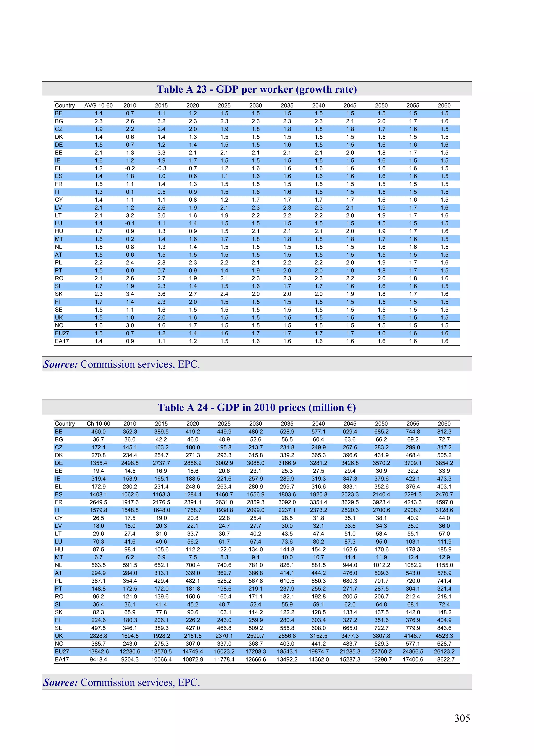 305
Table A 23 - GDP per worker (growth rate)
Country AVG 10-60 2010 2015 2020 2025 2030 2035 2040 2045 2050 2055 2060
BE 1.4 0.7 1.1 1.2 1.5 1.5 1.5 1.5 1.5 1.5 1.5 1.5
BG 2.3 2.6 3.2 2.3 2.3 2.3 2.3 2.3 2.1 2.0 1.7 1.6
CZ 1.9 2.2 2.4 2.0 1.9 1.8 1.8 1.8 1.8 1.7 1.6 1.5
DK 1.4 0.6 1.4 1.3 1.5 1.5 1.5 1.5 1.5 1.5 1.5 1.5
DE 1.5 0.7 1.2 1.4 1.5 1.5 1.6 1.5 1.5 1.6 1.6 1.6
EE 2.1 1.3 3.3 2.1 2.1 2.1 2.1 2.1 2.0 1.8 1.7 1.5
IE 1.6 1.2 1.9 1.7 1.5 1.5 1.5 1.5 1.5 1.6 1.5 1.5
EL 1.2 -0.2 -0.3 0.7 1.2 1.6 1.6 1.6 1.6 1.6 1.6 1.5
ES 1.4 1.8 1.0 0.6 1.1 1.6 1.6 1.6 1.6 1.6 1.6 1.5
FR 1.5 1.1 1.4 1.3 1.5 1.5 1.5 1.5 1.5 1.5 1.5 1.5
IT 1.3 0.1 0.5 0.9 1.5 1.6 1.6 1.6 1.5 1.5 1.5 1.5
CY 1.4 1.1 1.1 0.8 1.2 1.7 1.7 1.7 1.7 1.6 1.6 1.5
LV 2.1 1.2 2.6 1.9 2.1 2.3 2.3 2.3 2.1 1.9 1.7 1.6
LT 2.1 3.2 3.0 1.6 1.9 2.2 2.2 2.2 2.0 1.9 1.7 1.6
LU 1.4 -0.1 1.1 1.4 1.5 1.5 1.5 1.5 1.5 1.5 1.5 1.5
HU 1.7 0.9 1.3 0.9 1.5 2.1 2.1 2.1 2.0 1.9 1.7 1.6
MT 1.6 0.2 1.4 1.6 1.7 1.8 1.8 1.8 1.8 1.7 1.6 1.5
NL 1.5 0.8 1.3 1.4 1.5 1.5 1.5 1.5 1.5 1.6 1.6 1.5
AT 1.5 0.6 1.5 1.5 1.5 1.5 1.5 1.5 1.5 1.5 1.5 1.5
PL 2.2 2.4 2.8 2.3 2.2 2.1 2.2 2.2 2.0 1.9 1.7 1.6
PT 1.5 0.9 0.7 0.9 1.4 1.9 2.0 2.0 1.9 1.8 1.7 1.5
RO 2.1 2.6 2.7 1.9 2.1 2.3 2.3 2.3 2.2 2.0 1.8 1.6
SI 1.7 1.9 2.3 1.4 1.5 1.6 1.7 1.7 1.6 1.6 1.6 1.5
SK 2.3 3.4 3.6 2.7 2.4 2.0 2.0 2.0 1.9 1.8 1.7 1.6
FI 1.7 1.4 2.3 2.0 1.5 1.5 1.5 1.5 1.5 1.5 1.5 1.5
SE 1.5 1.1 1.6 1.5 1.5 1.5 1.5 1.5 1.5 1.5 1.5 1.5
UK 1.5 1.0 2.0 1.6 1.5 1.5 1.5 1.5 1.5 1.5 1.5 1.5
NO 1.6 3.0 1.6 1.7 1.5 1.5 1.5 1.5 1.5 1.5 1.5 1.5
EU27 1.5 0.7 1.2 1.4 1.6 1.7 1.7 1.7 1.7 1.6 1.6 1.6
EA17 1.4 0.9 1.1 1.2 1.5 1.6 1.6 1.6 1.6 1.6 1.6 1.6
Source: Commission services, EPC.
Table A 24 - GDP in 2010 prices (million €)
Country Ch 10-60 2010 2015 2020 2025 2030 2035 2040 2045 2050 2055 2060
BE 460.0 352.3 389.5 419.2 449.9 486.2 528.9 577.1 629.4 685.2 744.8 812.3
BG 36.7 36.0 42.2 46.0 48.9 52.6 56.5 60.4 63.6 66.2 69.2 72.7
CZ 172.1 145.1 163.2 180.0 195.8 213.7 231.8 249.9 267.6 283.2 299.0 317.2
DK 270.8 234.4 254.7 271.3 293.3 315.8 339.2 365.3 396.6 431.9 468.4 505.2
DE 1355.4 2498.8 2737.7 2886.2 3002.9 3088.0 3166.9 3281.2 3426.8 3570.2 3709.1 3854.2
EE 19.4 14.5 16.9 18.6 20.6 23.1 25.3 27.5 29.4 30.9 32.2 33.9
IE 319.4 153.9 165.1 188.5 221.6 257.9 289.9 319.3 347.3 379.6 422.1 473.3
EL 172.9 230.2 231.4 248.6 263.4 280.9 299.7 316.6 333.1 352.6 376.4 403.1
ES 1408.1 1062.6 1163.3 1284.4 1460.7 1656.9 1803.6 1920.8 2023.3 2140.4 2291.3 2470.7
FR 2649.5 1947.6 2176.5 2391.1 2631.0 2859.3 3092.0 3351.4 3629.5 3923.4 4243.3 4597.0
IT 1579.8 1548.8 1648.0 1768.7 1938.8 2099.0 2237.1 2373.2 2520.3 2700.6 2908.7 3128.6
CY 26.5 17.5 19.0 20.8 22.8 25.4 28.5 31.8 35.1 38.1 40.9 44.0
LV 18.0 18.0 20.3 22.1 24.7 27.7 30.0 32.1 33.6 34.3 35.0 36.0
LT 29.6 27.4 31.6 33.7 36.7 40.2 43.5 47.4 51.0 53.4 55.1 57.0
LU 70.3 41.6 49.6 56.2 61.7 67.4 73.6 80.2 87.3 95.0 103.1 111.9
HU 87.5 98.4 105.6 112.2 122.0 134.0 144.8 154.2 162.6 170.6 178.3 185.9
MT 6.7 6.2 6.9 7.5 8.3 9.1 10.0 10.7 11.4 11.9 12.4 12.9
NL 563.5 591.5 652.1 700.4 740.6 781.0 826.1 881.5 944.0 1012.2 1082.2 1155.0
AT 294.9 284.0 313.1 339.0 362.7 386.8 414.1 444.2 476.0 509.3 543.0 578.9
PL 387.1 354.4 429.4 482.1 526.2 567.8 610.5 650.3 680.3 701.7 720.0 741.4
PT 148.8 172.5 172.0 181.8 198.6 219.1 237.9 255.2 271.7 287.5 304.1 321.4
RO 96.2 121.9 139.6 150.6 160.4 171.1 182.1 192.8 200.5 206.7 212.4 218.1
SI 36.4 36.1 41.4 45.2 48.7 52.4 55.9 59.1 62.0 64.8 68.1 72.4
SK 82.3 65.9 77.8 90.6 103.1 114.2 122.2 128.5 133.4 137.5 142.0 148.2
FI 224.6 180.3 206.1 226.2 243.0 259.9 280.4 303.4 327.2 351.6 376.9 404.9
SE 497.5 346.1 389.3 427.0 466.8 509.2 555.8 608.0 665.0 722.7 779.9 843.6
UK 2828.8 1694.5 1928.2 2151.5 2370.1 2599.7 2856.8 3152.5 3477.3 3807.8 4148.7 4523.3
NO 385.7 243.0 275.3 307.0 337.0 368.7 403.0 441.2 483.7 529.3 577.1 628.7
EU27 13842.6 12280.6 13570.5 14749.4 16023.2 17298.3 18543.1 19874.7 21285.3 22769.2 24366.5 26123.2
EA17 9418.4 9204.3 10066.4 10872.9 11778.4 12666.6 13492.2 14362.0 15287.3 16290.7 17400.6 18622.7
Source: Commission services, EPC.
 