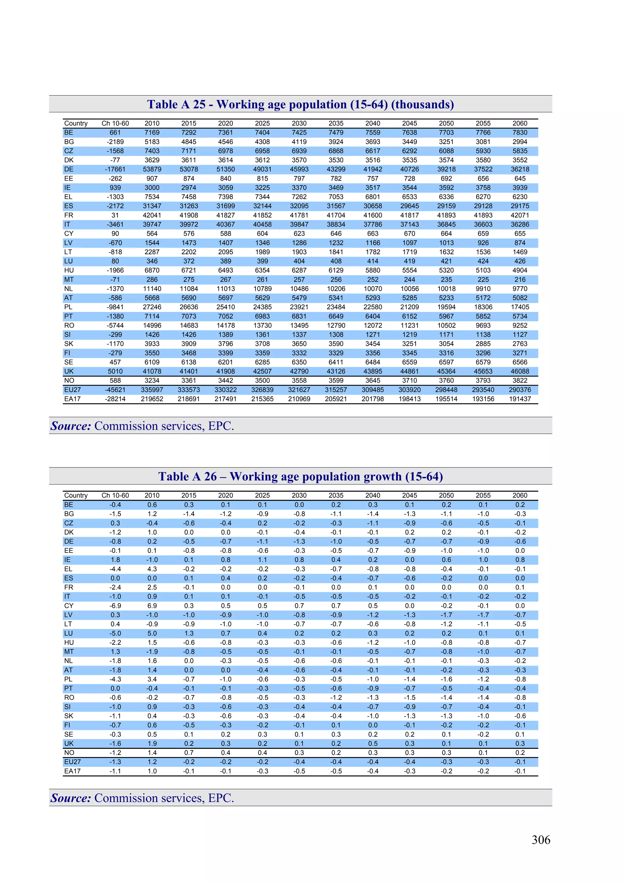 306
Table A 25 - Working age population (15-64) (thousands)
Country Ch 10-60 2010 2015 2020 2025 2030 2035 2040 2045 2050 2055 2060
BE 661 7169 7292 7361 7404 7425 7479 7559 7638 7703 7766 7830
BG -2189 5183 4845 4546 4308 4119 3924 3693 3449 3251 3081 2994
CZ -1568 7403 7171 6978 6958 6939 6868 6617 6292 6088 5930 5835
DK -77 3629 3611 3614 3612 3570 3530 3516 3535 3574 3580 3552
DE -17661 53879 53078 51350 49031 45993 43299 41942 40726 39218 37522 36218
EE -262 907 874 840 815 797 782 757 728 692 656 645
IE 939 3000 2974 3059 3225 3370 3469 3517 3544 3592 3758 3939
EL -1303 7534 7458 7398 7344 7262 7053 6801 6533 6336 6270 6230
ES -2172 31347 31263 31699 32144 32095 31567 30658 29645 29159 29128 29175
FR 31 42041 41908 41827 41852 41781 41704 41600 41817 41893 41893 42071
IT -3461 39747 39972 40367 40458 39847 38834 37786 37143 36845 36603 36286
CY 90 564 576 588 604 623 646 663 670 664 659 655
LV -670 1544 1473 1407 1346 1286 1232 1166 1097 1013 926 874
LT -818 2287 2202 2095 1989 1903 1841 1782 1719 1632 1536 1469
LU 80 346 372 389 399 404 408 414 419 421 424 426
HU -1966 6870 6721 6493 6354 6287 6129 5880 5554 5320 5103 4904
MT -71 286 275 267 261 257 256 252 244 235 225 216
NL -1370 11140 11084 11013 10789 10486 10206 10070 10056 10018 9910 9770
AT -586 5668 5690 5697 5629 5479 5341 5293 5285 5233 5172 5082
PL -9841 27246 26636 25410 24385 23921 23484 22580 21209 19594 18306 17405
PT -1380 7114 7073 7052 6983 6831 6649 6404 6152 5967 5852 5734
RO -5744 14996 14683 14178 13730 13495 12790 12072 11231 10502 9693 9252
SI -299 1426 1426 1389 1361 1337 1308 1271 1219 1171 1138 1127
SK -1170 3933 3909 3796 3708 3650 3590 3454 3251 3054 2885 2763
FI -279 3550 3468 3399 3359 3332 3329 3356 3345 3316 3296 3271
SE 457 6109 6138 6201 6285 6350 6411 6484 6559 6597 6579 6566
UK 5010 41078 41401 41908 42507 42790 43126 43895 44861 45364 45653 46088
NO 588 3234 3361 3442 3500 3558 3599 3645 3710 3760 3793 3822
EU27 -45621 335997 333573 330322 326839 321627 315257 309485 303920 298448 293540 290376
EA17 -28214 219652 218691 217491 215365 210969 205921 201798 198413 195514 193156 191437
Source: Commission services, EPC.
Table A 26 – Working age population growth (15-64)
Country Ch 10-60 2010 2015 2020 2025 2030 2035 2040 2045 2050 2055 2060
BE -0.4 0.6 0.3 0.1 0.1 0.0 0.2 0.3 0.1 0.2 0.1 0.2
BG -1.5 1.2 -1.4 -1.2 -0.9 -0.8 -1.1 -1.4 -1.3 -1.1 -1.0 -0.3
CZ 0.3 -0.4 -0.6 -0.4 0.2 -0.2 -0.3 -1.1 -0.9 -0.6 -0.5 -0.1
DK -1.2 1.0 0.0 0.0 -0.1 -0.4 -0.1 -0.1 0.2 0.2 -0.1 -0.2
DE -0.8 0.2 -0.5 -0.7 -1.1 -1.3 -1.0 -0.5 -0.7 -0.7 -0.9 -0.6
EE -0.1 0.1 -0.8 -0.8 -0.6 -0.3 -0.5 -0.7 -0.9 -1.0 -1.0 0.0
IE 1.8 -1.0 0.1 0.8 1.1 0.8 0.4 0.2 0.0 0.6 1.0 0.8
EL -4.4 4.3 -0.2 -0.2 -0.2 -0.3 -0.7 -0.8 -0.8 -0.4 -0.1 -0.1
ES 0.0 0.0 0.1 0.4 0.2 -0.2 -0.4 -0.7 -0.6 -0.2 0.0 0.0
FR -2.4 2.5 -0.1 0.0 0.0 -0.1 0.0 0.1 0.0 0.0 0.0 0.1
IT -1.0 0.9 0.1 0.1 -0.1 -0.5 -0.5 -0.5 -0.2 -0.1 -0.2 -0.2
CY -6.9 6.9 0.3 0.5 0.5 0.7 0.7 0.5 0.0 -0.2 -0.1 0.0
LV 0.3 -1.0 -1.0 -0.9 -1.0 -0.8 -0.9 -1.2 -1.3 -1.7 -1.7 -0.7
LT 0.4 -0.9 -0.9 -1.0 -1.0 -0.7 -0.7 -0.6 -0.8 -1.2 -1.1 -0.5
LU -5.0 5.0 1.3 0.7 0.4 0.2 0.2 0.3 0.2 0.2 0.1 0.1
HU -2.2 1.5 -0.6 -0.8 -0.3 -0.3 -0.6 -1.2 -1.0 -0.8 -0.8 -0.7
MT 1.3 -1.9 -0.8 -0.5 -0.5 -0.1 -0.1 -0.5 -0.7 -0.8 -1.0 -0.7
NL -1.8 1.6 0.0 -0.3 -0.5 -0.6 -0.6 -0.1 -0.1 -0.1 -0.3 -0.2
AT -1.8 1.4 0.0 0.0 -0.4 -0.6 -0.4 -0.1 -0.1 -0.2 -0.3 -0.3
PL -4.3 3.4 -0.7 -1.0 -0.6 -0.3 -0.5 -1.0 -1.4 -1.6 -1.2 -0.8
PT 0.0 -0.4 -0.1 -0.1 -0.3 -0.5 -0.6 -0.9 -0.7 -0.5 -0.4 -0.4
RO -0.6 -0.2 -0.7 -0.8 -0.5 -0.3 -1.2 -1.3 -1.5 -1.4 -1.4 -0.8
SI -1.0 0.9 -0.3 -0.6 -0.3 -0.4 -0.4 -0.7 -0.9 -0.7 -0.4 -0.1
SK -1.1 0.4 -0.3 -0.6 -0.3 -0.4 -0.4 -1.0 -1.3 -1.3 -1.0 -0.6
FI -0.7 0.6 -0.5 -0.3 -0.2 -0.1 0.1 0.0 -0.1 -0.2 -0.2 -0.1
SE -0.3 0.5 0.1 0.2 0.3 0.1 0.3 0.2 0.2 0.1 -0.2 0.1
UK -1.6 1.9 0.2 0.3 0.2 0.1 0.2 0.5 0.3 0.1 0.1 0.3
NO -1.2 1.4 0.7 0.4 0.4 0.3 0.2 0.3 0.3 0.3 0.1 0.2
EU27 -1.3 1.2 -0.2 -0.2 -0.2 -0.4 -0.4 -0.4 -0.4 -0.3 -0.3 -0.1
EA17 -1.1 1.0 -0.1 -0.1 -0.3 -0.5 -0.5 -0.4 -0.3 -0.2 -0.2 -0.1
Source: Commission services, EPC.
 