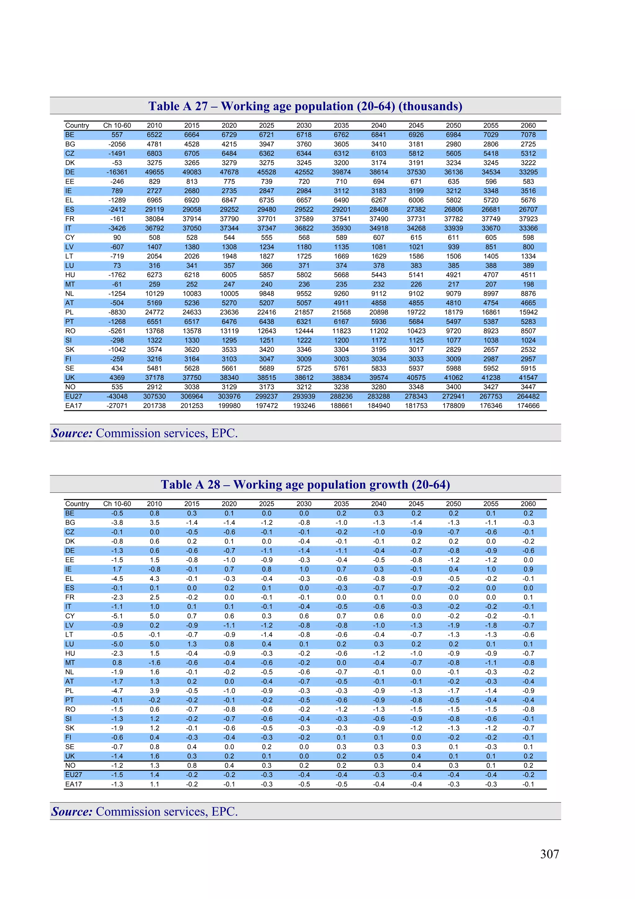 307
Table A 27 – Working age population (20-64) (thousands)
Country Ch 10-60 2010 2015 2020 2025 2030 2035 2040 2045 2050 2055 2060
BE 557 6522 6664 6729 6721 6718 6762 6841 6926 6984 7029 7078
BG -2056 4781 4528 4215 3947 3760 3605 3410 3181 2980 2806 2725
CZ -1491 6803 6705 6484 6362 6344 6312 6103 5812 5605 5418 5312
DK -53 3275 3265 3279 3275 3245 3200 3174 3191 3234 3245 3222
DE -16361 49655 49083 47678 45528 42552 39874 38614 37530 36136 34534 33295
EE -246 829 813 775 739 720 710 694 671 635 596 583
IE 789 2727 2680 2735 2847 2984 3112 3183 3199 3212 3348 3516
EL -1289 6965 6920 6847 6735 6657 6490 6267 6006 5802 5720 5676
ES -2412 29119 29058 29252 29480 29522 29201 28408 27382 26806 26681 26707
FR -161 38084 37914 37790 37701 37589 37541 37490 37731 37782 37749 37923
IT -3426 36792 37050 37344 37347 36822 35930 34918 34268 33939 33670 33366
CY 90 508 528 544 555 568 589 607 615 611 605 598
LV -607 1407 1380 1308 1234 1180 1135 1081 1021 939 851 800
LT -719 2054 2026 1948 1827 1725 1669 1629 1586 1506 1405 1334
LU 73 316 341 357 366 371 374 378 383 385 388 389
HU -1762 6273 6218 6005 5857 5802 5668 5443 5141 4921 4707 4511
MT -61 259 252 247 240 236 235 232 226 217 207 198
NL -1254 10129 10083 10005 9848 9552 9260 9112 9102 9079 8997 8876
AT -504 5169 5236 5270 5207 5057 4911 4858 4855 4810 4754 4665
PL -8830 24772 24633 23636 22416 21857 21568 20898 19722 18179 16861 15942
PT -1268 6551 6517 6476 6438 6321 6167 5936 5684 5497 5387 5283
RO -5261 13768 13578 13119 12643 12444 11823 11202 10423 9720 8923 8507
SI -298 1322 1330 1295 1251 1222 1200 1172 1125 1077 1038 1024
SK -1042 3574 3620 3533 3420 3346 3304 3195 3017 2829 2657 2532
FI -259 3216 3164 3103 3047 3009 3003 3034 3033 3009 2987 2957
SE 434 5481 5628 5661 5689 5725 5761 5833 5937 5988 5952 5915
UK 4369 37178 37750 38340 38515 38612 38834 39574 40575 41062 41238 41547
NO 535 2912 3038 3129 3173 3212 3238 3280 3348 3400 3427 3447
EU27 -43048 307530 306964 303976 299237 293939 288236 283288 278343 272941 267753 264482
EA17 -27071 201738 201253 199980 197472 193246 188661 184940 181753 178809 176346 174666
Source: Commission services, EPC.
Table A 28 – Working age population growth (20-64)
Country Ch 10-60 2010 2015 2020 2025 2030 2035 2040 2045 2050 2055 2060
BE -0.5 0.8 0.3 0.1 0.0 0.0 0.2 0.3 0.2 0.2 0.1 0.2
BG -3.8 3.5 -1.4 -1.4 -1.2 -0.8 -1.0 -1.3 -1.4 -1.3 -1.1 -0.3
CZ -0.1 0.0 -0.5 -0.6 -0.1 -0.1 -0.2 -1.0 -0.9 -0.7 -0.6 -0.1
DK -0.8 0.6 0.2 0.1 0.0 -0.4 -0.1 -0.1 0.2 0.2 0.0 -0.2
DE -1.3 0.6 -0.6 -0.7 -1.1 -1.4 -1.1 -0.4 -0.7 -0.8 -0.9 -0.6
EE -1.5 1.5 -0.8 -1.0 -0.9 -0.3 -0.4 -0.5 -0.8 -1.2 -1.2 0.0
IE 1.7 -0.8 -0.1 0.7 0.8 1.0 0.7 0.3 -0.1 0.4 1.0 0.9
EL -4.5 4.3 -0.1 -0.3 -0.4 -0.3 -0.6 -0.8 -0.9 -0.5 -0.2 -0.1
ES -0.1 0.1 0.0 0.2 0.1 0.0 -0.3 -0.7 -0.7 -0.2 0.0 0.0
FR -2.3 2.5 -0.2 0.0 -0.1 -0.1 0.0 0.1 0.0 0.0 0.0 0.1
IT -1.1 1.0 0.1 0.1 -0.1 -0.4 -0.5 -0.6 -0.3 -0.2 -0.2 -0.1
CY -5.1 5.0 0.7 0.6 0.3 0.6 0.7 0.6 0.0 -0.2 -0.2 -0.1
LV -0.9 0.2 -0.9 -1.1 -1.2 -0.8 -0.8 -1.0 -1.3 -1.9 -1.8 -0.7
LT -0.5 -0.1 -0.7 -0.9 -1.4 -0.8 -0.6 -0.4 -0.7 -1.3 -1.3 -0.6
LU -5.0 5.0 1.3 0.8 0.4 0.1 0.2 0.3 0.2 0.2 0.1 0.1
HU -2.3 1.5 -0.4 -0.9 -0.3 -0.2 -0.6 -1.2 -1.0 -0.9 -0.9 -0.7
MT 0.8 -1.6 -0.6 -0.4 -0.6 -0.2 0.0 -0.4 -0.7 -0.8 -1.1 -0.8
NL -1.9 1.6 -0.1 -0.2 -0.5 -0.6 -0.7 -0.1 0.0 -0.1 -0.3 -0.2
AT -1.7 1.3 0.2 0.0 -0.4 -0.7 -0.5 -0.1 -0.1 -0.2 -0.3 -0.4
PL -4.7 3.9 -0.5 -1.0 -0.9 -0.3 -0.3 -0.9 -1.3 -1.7 -1.4 -0.9
PT -0.1 -0.2 -0.2 -0.1 -0.2 -0.5 -0.6 -0.9 -0.8 -0.5 -0.4 -0.4
RO -1.5 0.6 -0.7 -0.8 -0.6 -0.2 -1.2 -1.3 -1.5 -1.5 -1.5 -0.8
SI -1.3 1.2 -0.2 -0.7 -0.6 -0.4 -0.3 -0.6 -0.9 -0.8 -0.6 -0.1
SK -1.9 1.2 -0.1 -0.6 -0.5 -0.3 -0.3 -0.9 -1.2 -1.3 -1.2 -0.7
FI -0.6 0.4 -0.3 -0.4 -0.3 -0.2 0.1 0.1 0.0 -0.2 -0.2 -0.1
SE -0.7 0.8 0.4 0.0 0.2 0.0 0.3 0.3 0.3 0.1 -0.3 0.1
UK -1.4 1.6 0.3 0.2 0.1 0.0 0.2 0.5 0.4 0.1 0.1 0.2
NO -1.2 1.3 0.8 0.4 0.3 0.2 0.2 0.3 0.4 0.3 0.1 0.2
EU27 -1.5 1.4 -0.2 -0.2 -0.3 -0.4 -0.4 -0.3 -0.4 -0.4 -0.4 -0.2
EA17 -1.3 1.1 -0.2 -0.1 -0.3 -0.5 -0.5 -0.4 -0.4 -0.3 -0.3 -0.1
Source: Commission services, EPC.
 