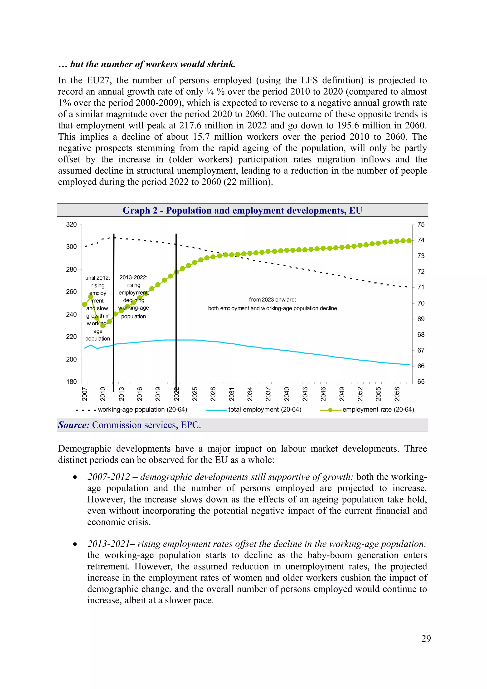 29
… but the number of workers would shrink.
In the EU27, the number of persons employed (using the LFS definition) is projected to
record an annual growth rate of only ¼ % over the period 2010 to 2020 (compared to almost
1% over the period 2000-2009), which is expected to reverse to a negative annual growth rate
of a similar magnitude over the period 2020 to 2060. The outcome of these opposite trends is
that employment will peak at 217.6 million in 2022 and go down to 195.6 million in 2060.
This implies a decline of about 15.7 million workers over the period 2010 to 2060. The
negative prospects stemming from the rapid ageing of the population, will only be partly
offset by the increase in (older workers) participation rates migration inflows and the
assumed decline in structural unemployment, leading to a reduction in the number of people
employed during the period 2022 to 2060 (22 million).
Graph 2 - Population and employment developments, EU
180
200
220
240
260
280
300
320
2007
2010
2013
2016
2019
2022
2025
2028
2031
2034
2037
2040
2043
2046
2049
2052
2055
2058
65
66
67
68
69
70
71
72
73
74
75
working-age population (20-64) total employment (20-64) employment rate (20-64)
until 2012:
rising
employ
ment
and slow
grow th in
w orking-
age
population
2013-2022:
rising
employment,
declining
w orking-age
population
from 2023 onw ard:
both employment and w orking-age population decline
Source: Commission services, EPC.
Demographic developments have a major impact on labour market developments. Three
distinct periods can be observed for the EU as a whole:
• 2007-2012 – demographic developments still supportive of growth: both the working-
age population and the number of persons employed are projected to increase.
However, the increase slows down as the effects of an ageing population take hold,
even without incorporating the potential negative impact of the current financial and
economic crisis.
• 2013-2021– rising employment rates offset the decline in the working-age population:
the working-age population starts to decline as the baby-boom generation enters
retirement. However, the assumed reduction in unemployment rates, the projected
increase in the employment rates of women and older workers cushion the impact of
demographic change, and the overall number of persons employed would continue to
increase, albeit at a slower pace.
 