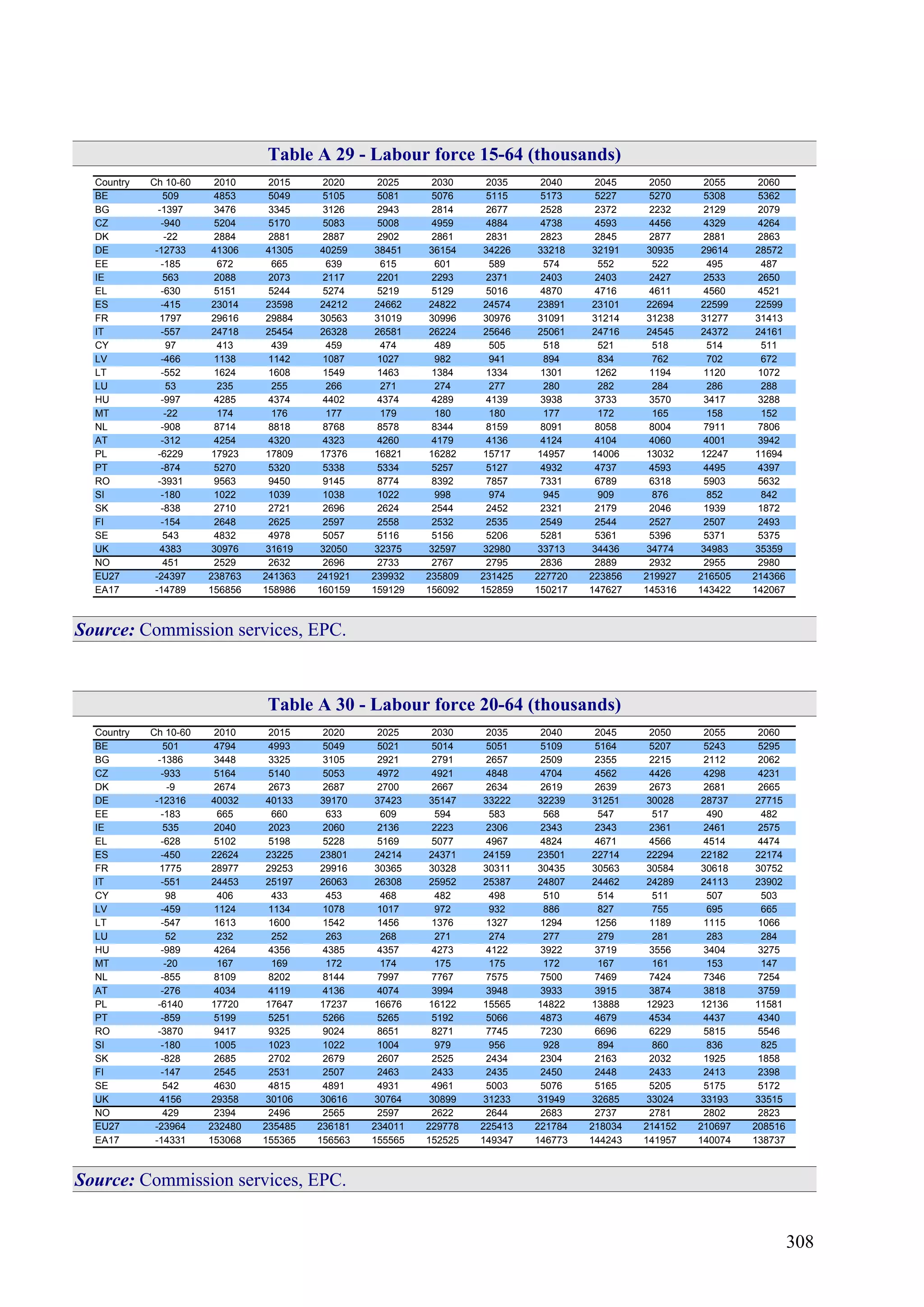 308
Table A 29 - Labour force 15-64 (thousands)
Country Ch 10-60 2010 2015 2020 2025 2030 2035 2040 2045 2050 2055 2060
BE 509 4853 5049 5105 5081 5076 5115 5173 5227 5270 5308 5362
BG -1397 3476 3345 3126 2943 2814 2677 2528 2372 2232 2129 2079
CZ -940 5204 5170 5083 5008 4959 4884 4738 4593 4456 4329 4264
DK -22 2884 2881 2887 2902 2861 2831 2823 2845 2877 2881 2863
DE -12733 41306 41305 40259 38451 36154 34226 33218 32191 30935 29614 28572
EE -185 672 665 639 615 601 589 574 552 522 495 487
IE 563 2088 2073 2117 2201 2293 2371 2403 2403 2427 2533 2650
EL -630 5151 5244 5274 5219 5129 5016 4870 4716 4611 4560 4521
ES -415 23014 23598 24212 24662 24822 24574 23891 23101 22694 22599 22599
FR 1797 29616 29884 30563 31019 30996 30976 31091 31214 31238 31277 31413
IT -557 24718 25454 26328 26581 26224 25646 25061 24716 24545 24372 24161
CY 97 413 439 459 474 489 505 518 521 518 514 511
LV -466 1138 1142 1087 1027 982 941 894 834 762 702 672
LT -552 1624 1608 1549 1463 1384 1334 1301 1262 1194 1120 1072
LU 53 235 255 266 271 274 277 280 282 284 286 288
HU -997 4285 4374 4402 4374 4289 4139 3938 3733 3570 3417 3288
MT -22 174 176 177 179 180 180 177 172 165 158 152
NL -908 8714 8818 8768 8578 8344 8159 8091 8058 8004 7911 7806
AT -312 4254 4320 4323 4260 4179 4136 4124 4104 4060 4001 3942
PL -6229 17923 17809 17376 16821 16282 15717 14957 14006 13032 12247 11694
PT -874 5270 5320 5338 5334 5257 5127 4932 4737 4593 4495 4397
RO -3931 9563 9450 9145 8774 8392 7857 7331 6789 6318 5903 5632
SI -180 1022 1039 1038 1022 998 974 945 909 876 852 842
SK -838 2710 2721 2696 2624 2544 2452 2321 2179 2046 1939 1872
FI -154 2648 2625 2597 2558 2532 2535 2549 2544 2527 2507 2493
SE 543 4832 4978 5057 5116 5156 5206 5281 5361 5396 5371 5375
UK 4383 30976 31619 32050 32375 32597 32980 33713 34436 34774 34983 35359
NO 451 2529 2632 2696 2733 2767 2795 2836 2889 2932 2955 2980
EU27 -24397 238763 241363 241921 239932 235809 231425 227720 223856 219927 216505 214366
EA17 -14789 156856 158986 160159 159129 156092 152859 150217 147627 145316 143422 142067
Source: Commission services, EPC.
Table A 30 - Labour force 20-64 (thousands)
Country Ch 10-60 2010 2015 2020 2025 2030 2035 2040 2045 2050 2055 2060
BE 501 4794 4993 5049 5021 5014 5051 5109 5164 5207 5243 5295
BG -1386 3448 3325 3105 2921 2791 2657 2509 2355 2215 2112 2062
CZ -933 5164 5140 5053 4972 4921 4848 4704 4562 4426 4298 4231
DK -9 2674 2673 2687 2700 2667 2634 2619 2639 2673 2681 2665
DE -12316 40032 40133 39170 37423 35147 33222 32239 31251 30028 28737 27715
EE -183 665 660 633 609 594 583 568 547 517 490 482
IE 535 2040 2023 2060 2136 2223 2306 2343 2343 2361 2461 2575
EL -628 5102 5198 5228 5169 5077 4967 4824 4671 4566 4514 4474
ES -450 22624 23225 23801 24214 24371 24159 23501 22714 22294 22182 22174
FR 1775 28977 29253 29916 30365 30328 30311 30435 30563 30584 30618 30752
IT -551 24453 25197 26063 26308 25952 25387 24807 24462 24289 24113 23902
CY 98 406 433 453 468 482 498 510 514 511 507 503
LV -459 1124 1134 1078 1017 972 932 886 827 755 695 665
LT -547 1613 1600 1542 1456 1376 1327 1294 1256 1189 1115 1066
LU 52 232 252 263 268 271 274 277 279 281 283 284
HU -989 4264 4356 4385 4357 4273 4122 3922 3719 3556 3404 3275
MT -20 167 169 172 174 175 175 172 167 161 153 147
NL -855 8109 8202 8144 7997 7767 7575 7500 7469 7424 7346 7254
AT -276 4034 4119 4136 4074 3994 3948 3933 3915 3874 3818 3759
PL -6140 17720 17647 17237 16676 16122 15565 14822 13888 12923 12136 11581
PT -859 5199 5251 5266 5265 5192 5066 4873 4679 4534 4437 4340
RO -3870 9417 9325 9024 8651 8271 7745 7230 6696 6229 5815 5546
SI -180 1005 1023 1022 1004 979 956 928 894 860 836 825
SK -828 2685 2702 2679 2607 2525 2434 2304 2163 2032 1925 1858
FI -147 2545 2531 2507 2463 2433 2435 2450 2448 2433 2413 2398
SE 542 4630 4815 4891 4931 4961 5003 5076 5165 5205 5175 5172
UK 4156 29358 30106 30616 30764 30899 31233 31949 32685 33024 33193 33515
NO 429 2394 2496 2565 2597 2622 2644 2683 2737 2781 2802 2823
EU27 -23964 232480 235485 236181 234011 229778 225413 221784 218034 214152 210697 208516
EA17 -14331 153068 155365 156563 155565 152525 149347 146773 144243 141957 140074 138737
Source: Commission services, EPC.
 