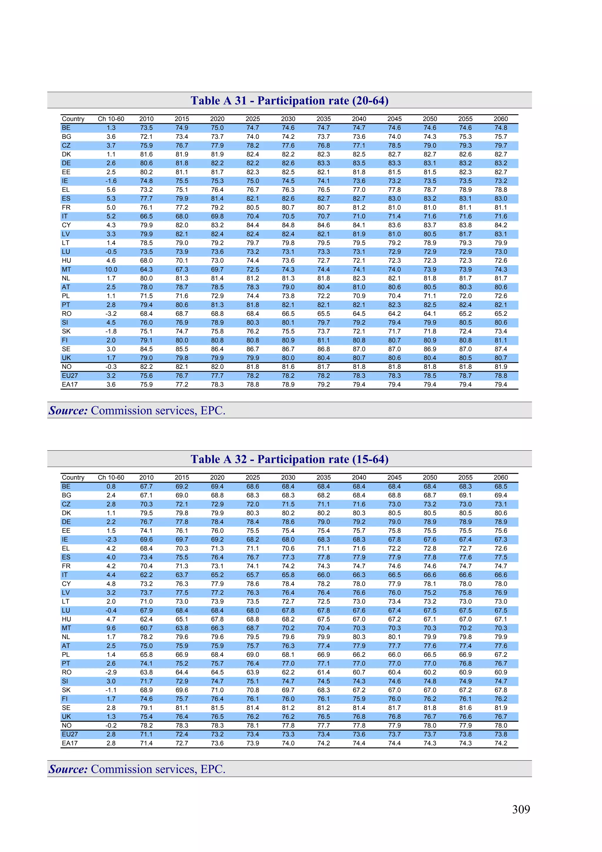 309
Table A 31 - Participation rate (20-64)
Country Ch 10-60 2010 2015 2020 2025 2030 2035 2040 2045 2050 2055 2060
BE 1.3 73.5 74.9 75.0 74.7 74.6 74.7 74.7 74.6 74.6 74.6 74.8
BG 3.6 72.1 73.4 73.7 74.0 74.2 73.7 73.6 74.0 74.3 75.3 75.7
CZ 3.7 75.9 76.7 77.9 78.2 77.6 76.8 77.1 78.5 79.0 79.3 79.7
DK 1.1 81.6 81.9 81.9 82.4 82.2 82.3 82.5 82.7 82.7 82.6 82.7
DE 2.6 80.6 81.8 82.2 82.2 82.6 83.3 83.5 83.3 83.1 83.2 83.2
EE 2.5 80.2 81.1 81.7 82.3 82.5 82.1 81.8 81.5 81.5 82.3 82.7
IE -1.6 74.8 75.5 75.3 75.0 74.5 74.1 73.6 73.2 73.5 73.5 73.2
EL 5.6 73.2 75.1 76.4 76.7 76.3 76.5 77.0 77.8 78.7 78.9 78.8
ES 5.3 77.7 79.9 81.4 82.1 82.6 82.7 82.7 83.0 83.2 83.1 83.0
FR 5.0 76.1 77.2 79.2 80.5 80.7 80.7 81.2 81.0 81.0 81.1 81.1
IT 5.2 66.5 68.0 69.8 70.4 70.5 70.7 71.0 71.4 71.6 71.6 71.6
CY 4.3 79.9 82.0 83.2 84.4 84.8 84.6 84.1 83.6 83.7 83.8 84.2
LV 3.3 79.9 82.1 82.4 82.4 82.4 82.1 81.9 81.0 80.5 81.7 83.1
LT 1.4 78.5 79.0 79.2 79.7 79.8 79.5 79.5 79.2 78.9 79.3 79.9
LU -0.5 73.5 73.9 73.6 73.2 73.1 73.3 73.1 72.9 72.9 72.9 73.0
HU 4.6 68.0 70.1 73.0 74.4 73.6 72.7 72.1 72.3 72.3 72.3 72.6
MT 10.0 64.3 67.3 69.7 72.5 74.3 74.4 74.1 74.0 73.9 73.9 74.3
NL 1.7 80.0 81.3 81.4 81.2 81.3 81.8 82.3 82.1 81.8 81.7 81.7
AT 2.5 78.0 78.7 78.5 78.3 79.0 80.4 81.0 80.6 80.5 80.3 80.6
PL 1.1 71.5 71.6 72.9 74.4 73.8 72.2 70.9 70.4 71.1 72.0 72.6
PT 2.8 79.4 80.6 81.3 81.8 82.1 82.1 82.1 82.3 82.5 82.4 82.1
RO -3.2 68.4 68.7 68.8 68.4 66.5 65.5 64.5 64.2 64.1 65.2 65.2
SI 4.5 76.0 76.9 78.9 80.3 80.1 79.7 79.2 79.4 79.9 80.5 80.6
SK -1.8 75.1 74.7 75.8 76.2 75.5 73.7 72.1 71.7 71.8 72.4 73.4
FI 2.0 79.1 80.0 80.8 80.8 80.9 81.1 80.8 80.7 80.9 80.8 81.1
SE 3.0 84.5 85.5 86.4 86.7 86.7 86.8 87.0 87.0 86.9 87.0 87.4
UK 1.7 79.0 79.8 79.9 79.9 80.0 80.4 80.7 80.6 80.4 80.5 80.7
NO -0.3 82.2 82.1 82.0 81.8 81.6 81.7 81.8 81.8 81.8 81.8 81.9
EU27 3.2 75.6 76.7 77.7 78.2 78.2 78.2 78.3 78.3 78.5 78.7 78.8
EA17 3.6 75.9 77.2 78.3 78.8 78.9 79.2 79.4 79.4 79.4 79.4 79.4
Source: Commission services, EPC.
Table A 32 - Participation rate (15-64)
Country Ch 10-60 2010 2015 2020 2025 2030 2035 2040 2045 2050 2055 2060
BE 0.8 67.7 69.2 69.4 68.6 68.4 68.4 68.4 68.4 68.4 68.3 68.5
BG 2.4 67.1 69.0 68.8 68.3 68.3 68.2 68.4 68.8 68.7 69.1 69.4
CZ 2.8 70.3 72.1 72.9 72.0 71.5 71.1 71.6 73.0 73.2 73.0 73.1
DK 1.1 79.5 79.8 79.9 80.3 80.2 80.2 80.3 80.5 80.5 80.5 80.6
DE 2.2 76.7 77.8 78.4 78.4 78.6 79.0 79.2 79.0 78.9 78.9 78.9
EE 1.5 74.1 76.1 76.0 75.5 75.4 75.4 75.7 75.8 75.5 75.5 75.6
IE -2.3 69.6 69.7 69.2 68.2 68.0 68.3 68.3 67.8 67.6 67.4 67.3
EL 4.2 68.4 70.3 71.3 71.1 70.6 71.1 71.6 72.2 72.8 72.7 72.6
ES 4.0 73.4 75.5 76.4 76.7 77.3 77.8 77.9 77.9 77.8 77.6 77.5
FR 4.2 70.4 71.3 73.1 74.1 74.2 74.3 74.7 74.6 74.6 74.7 74.7
IT 4.4 62.2 63.7 65.2 65.7 65.8 66.0 66.3 66.5 66.6 66.6 66.6
CY 4.8 73.2 76.3 77.9 78.6 78.4 78.2 78.0 77.9 78.1 78.0 78.0
LV 3.2 73.7 77.5 77.2 76.3 76.4 76.4 76.6 76.0 75.2 75.8 76.9
LT 2.0 71.0 73.0 73.9 73.5 72.7 72.5 73.0 73.4 73.2 73.0 73.0
LU -0.4 67.9 68.4 68.4 68.0 67.8 67.8 67.6 67.4 67.5 67.5 67.5
HU 4.7 62.4 65.1 67.8 68.8 68.2 67.5 67.0 67.2 67.1 67.0 67.1
MT 9.6 60.7 63.8 66.3 68.7 70.2 70.4 70.3 70.3 70.3 70.2 70.3
NL 1.7 78.2 79.6 79.6 79.5 79.6 79.9 80.3 80.1 79.9 79.8 79.9
AT 2.5 75.0 75.9 75.9 75.7 76.3 77.4 77.9 77.7 77.6 77.4 77.6
PL 1.4 65.8 66.9 68.4 69.0 68.1 66.9 66.2 66.0 66.5 66.9 67.2
PT 2.6 74.1 75.2 75.7 76.4 77.0 77.1 77.0 77.0 77.0 76.8 76.7
RO -2.9 63.8 64.4 64.5 63.9 62.2 61.4 60.7 60.4 60.2 60.9 60.9
SI 3.0 71.7 72.9 74.7 75.1 74.7 74.5 74.3 74.6 74.8 74.9 74.7
SK -1.1 68.9 69.6 71.0 70.8 69.7 68.3 67.2 67.0 67.0 67.2 67.8
FI 1.7 74.6 75.7 76.4 76.1 76.0 76.1 75.9 76.0 76.2 76.1 76.2
SE 2.8 79.1 81.1 81.5 81.4 81.2 81.2 81.4 81.7 81.8 81.6 81.9
UK 1.3 75.4 76.4 76.5 76.2 76.2 76.5 76.8 76.8 76.7 76.6 76.7
NO -0.2 78.2 78.3 78.3 78.1 77.8 77.7 77.8 77.9 78.0 77.9 78.0
EU27 2.8 71.1 72.4 73.2 73.4 73.3 73.4 73.6 73.7 73.7 73.8 73.8
EA17 2.8 71.4 72.7 73.6 73.9 74.0 74.2 74.4 74.4 74.3 74.3 74.2
Source: Commission services, EPC.
 