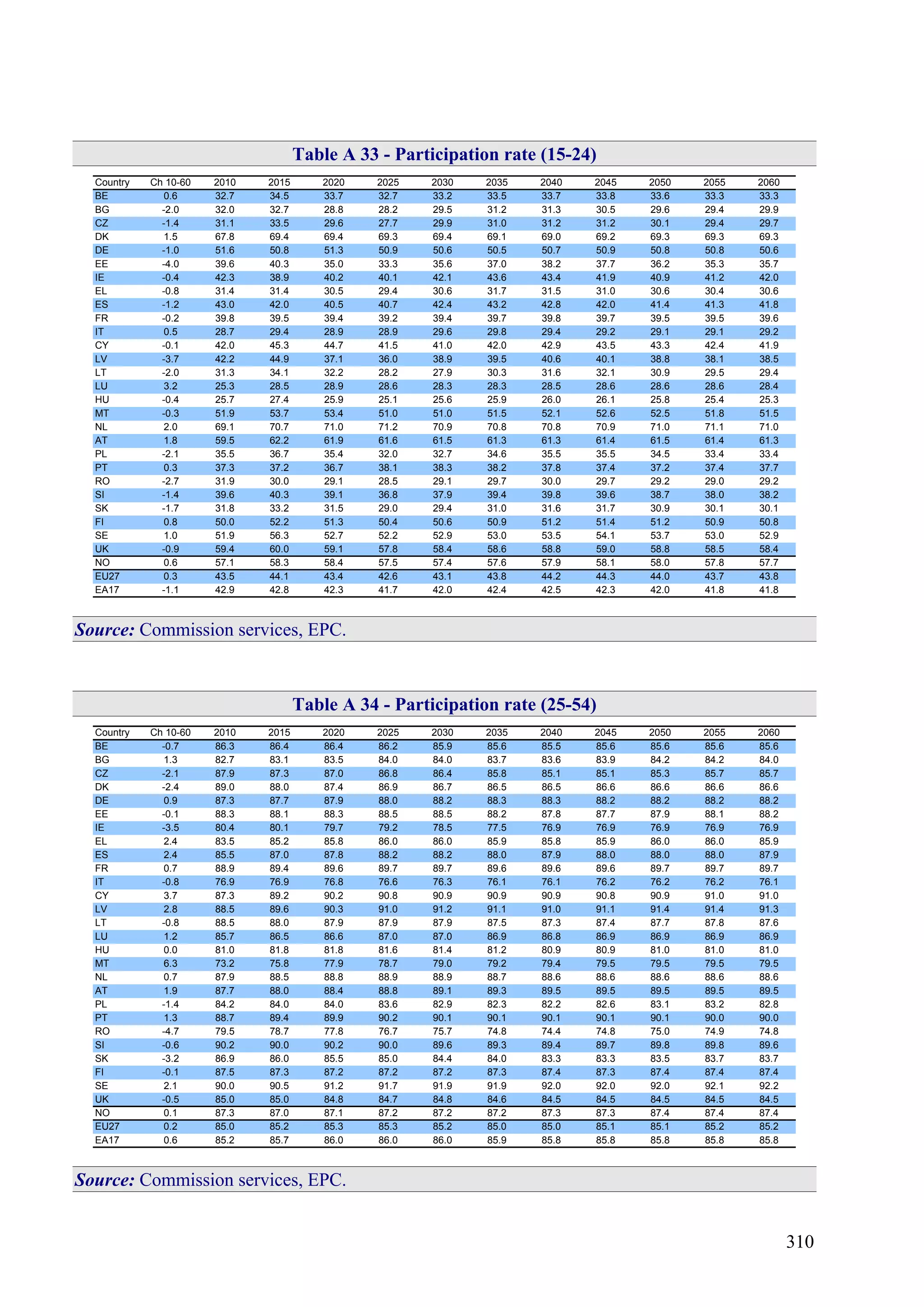 310
Table A 33 - Participation rate (15-24)
Country Ch 10-60 2010 2015 2020 2025 2030 2035 2040 2045 2050 2055 2060
BE 0.6 32.7 34.5 33.7 32.7 33.2 33.5 33.7 33.8 33.6 33.3 33.3
BG -2.0 32.0 32.7 28.8 28.2 29.5 31.2 31.3 30.5 29.6 29.4 29.9
CZ -1.4 31.1 33.5 29.6 27.7 29.9 31.0 31.2 31.2 30.1 29.4 29.7
DK 1.5 67.8 69.4 69.4 69.3 69.4 69.1 69.0 69.2 69.3 69.3 69.3
DE -1.0 51.6 50.8 51.3 50.9 50.6 50.5 50.7 50.9 50.8 50.8 50.6
EE -4.0 39.6 40.3 35.0 33.3 35.6 37.0 38.2 37.7 36.2 35.3 35.7
IE -0.4 42.3 38.9 40.2 40.1 42.1 43.6 43.4 41.9 40.9 41.2 42.0
EL -0.8 31.4 31.4 30.5 29.4 30.6 31.7 31.5 31.0 30.6 30.4 30.6
ES -1.2 43.0 42.0 40.5 40.7 42.4 43.2 42.8 42.0 41.4 41.3 41.8
FR -0.2 39.8 39.5 39.4 39.2 39.4 39.7 39.8 39.7 39.5 39.5 39.6
IT 0.5 28.7 29.4 28.9 28.9 29.6 29.8 29.4 29.2 29.1 29.1 29.2
CY -0.1 42.0 45.3 44.7 41.5 41.0 42.0 42.9 43.5 43.3 42.4 41.9
LV -3.7 42.2 44.9 37.1 36.0 38.9 39.5 40.6 40.1 38.8 38.1 38.5
LT -2.0 31.3 34.1 32.2 28.2 27.9 30.3 31.6 32.1 30.9 29.5 29.4
LU 3.2 25.3 28.5 28.9 28.6 28.3 28.3 28.5 28.6 28.6 28.6 28.4
HU -0.4 25.7 27.4 25.9 25.1 25.6 25.9 26.0 26.1 25.8 25.4 25.3
MT -0.3 51.9 53.7 53.4 51.0 51.0 51.5 52.1 52.6 52.5 51.8 51.5
NL 2.0 69.1 70.7 71.0 71.2 70.9 70.8 70.8 70.9 71.0 71.1 71.0
AT 1.8 59.5 62.2 61.9 61.6 61.5 61.3 61.3 61.4 61.5 61.4 61.3
PL -2.1 35.5 36.7 35.4 32.0 32.7 34.6 35.5 35.5 34.5 33.4 33.4
PT 0.3 37.3 37.2 36.7 38.1 38.3 38.2 37.8 37.4 37.2 37.4 37.7
RO -2.7 31.9 30.0 29.1 28.5 29.1 29.7 30.0 29.7 29.2 29.0 29.2
SI -1.4 39.6 40.3 39.1 36.8 37.9 39.4 39.8 39.6 38.7 38.0 38.2
SK -1.7 31.8 33.2 31.5 29.0 29.4 31.0 31.6 31.7 30.9 30.1 30.1
FI 0.8 50.0 52.2 51.3 50.4 50.6 50.9 51.2 51.4 51.2 50.9 50.8
SE 1.0 51.9 56.3 52.7 52.2 52.9 53.0 53.5 54.1 53.7 53.0 52.9
UK -0.9 59.4 60.0 59.1 57.8 58.4 58.6 58.8 59.0 58.8 58.5 58.4
NO 0.6 57.1 58.3 58.4 57.5 57.4 57.6 57.9 58.1 58.0 57.8 57.7
EU27 0.3 43.5 44.1 43.4 42.6 43.1 43.8 44.2 44.3 44.0 43.7 43.8
EA17 -1.1 42.9 42.8 42.3 41.7 42.0 42.4 42.5 42.3 42.0 41.8 41.8
Source: Commission services, EPC.
Table A 34 - Participation rate (25-54)
Country Ch 10-60 2010 2015 2020 2025 2030 2035 2040 2045 2050 2055 2060
BE -0.7 86.3 86.4 86.4 86.2 85.9 85.6 85.5 85.6 85.6 85.6 85.6
BG 1.3 82.7 83.1 83.5 84.0 84.0 83.7 83.6 83.9 84.2 84.2 84.0
CZ -2.1 87.9 87.3 87.0 86.8 86.4 85.8 85.1 85.1 85.3 85.7 85.7
DK -2.4 89.0 88.0 87.4 86.9 86.7 86.5 86.5 86.6 86.6 86.6 86.6
DE 0.9 87.3 87.7 87.9 88.0 88.2 88.3 88.3 88.2 88.2 88.2 88.2
EE -0.1 88.3 88.1 88.3 88.5 88.5 88.2 87.8 87.7 87.9 88.1 88.2
IE -3.5 80.4 80.1 79.7 79.2 78.5 77.5 76.9 76.9 76.9 76.9 76.9
EL 2.4 83.5 85.2 85.8 86.0 86.0 85.9 85.8 85.9 86.0 86.0 85.9
ES 2.4 85.5 87.0 87.8 88.2 88.2 88.0 87.9 88.0 88.0 88.0 87.9
FR 0.7 88.9 89.4 89.6 89.7 89.7 89.6 89.6 89.6 89.7 89.7 89.7
IT -0.8 76.9 76.9 76.8 76.6 76.3 76.1 76.1 76.2 76.2 76.2 76.1
CY 3.7 87.3 89.2 90.2 90.8 90.9 90.9 90.9 90.8 90.9 91.0 91.0
LV 2.8 88.5 89.6 90.3 91.0 91.2 91.1 91.0 91.1 91.4 91.4 91.3
LT -0.8 88.5 88.0 87.9 87.9 87.9 87.5 87.3 87.4 87.7 87.8 87.6
LU 1.2 85.7 86.5 86.6 87.0 87.0 86.9 86.8 86.9 86.9 86.9 86.9
HU 0.0 81.0 81.8 81.8 81.6 81.4 81.2 80.9 80.9 81.0 81.0 81.0
MT 6.3 73.2 75.8 77.9 78.7 79.0 79.2 79.4 79.5 79.5 79.5 79.5
NL 0.7 87.9 88.5 88.8 88.9 88.9 88.7 88.6 88.6 88.6 88.6 88.6
AT 1.9 87.7 88.0 88.4 88.8 89.1 89.3 89.5 89.5 89.5 89.5 89.5
PL -1.4 84.2 84.0 84.0 83.6 82.9 82.3 82.2 82.6 83.1 83.2 82.8
PT 1.3 88.7 89.4 89.9 90.2 90.1 90.1 90.1 90.1 90.1 90.0 90.0
RO -4.7 79.5 78.7 77.8 76.7 75.7 74.8 74.4 74.8 75.0 74.9 74.8
SI -0.6 90.2 90.0 90.2 90.0 89.6 89.3 89.4 89.7 89.8 89.8 89.6
SK -3.2 86.9 86.0 85.5 85.0 84.4 84.0 83.3 83.3 83.5 83.7 83.7
FI -0.1 87.5 87.3 87.2 87.2 87.2 87.3 87.4 87.3 87.4 87.4 87.4
SE 2.1 90.0 90.5 91.2 91.7 91.9 91.9 92.0 92.0 92.0 92.1 92.2
UK -0.5 85.0 85.0 84.8 84.7 84.8 84.6 84.5 84.5 84.5 84.5 84.5
NO 0.1 87.3 87.0 87.1 87.2 87.2 87.2 87.3 87.3 87.4 87.4 87.4
EU27 0.2 85.0 85.2 85.3 85.3 85.2 85.0 85.0 85.1 85.1 85.2 85.2
EA17 0.6 85.2 85.7 86.0 86.0 86.0 85.9 85.8 85.8 85.8 85.8 85.8
Source: Commission services, EPC.
 