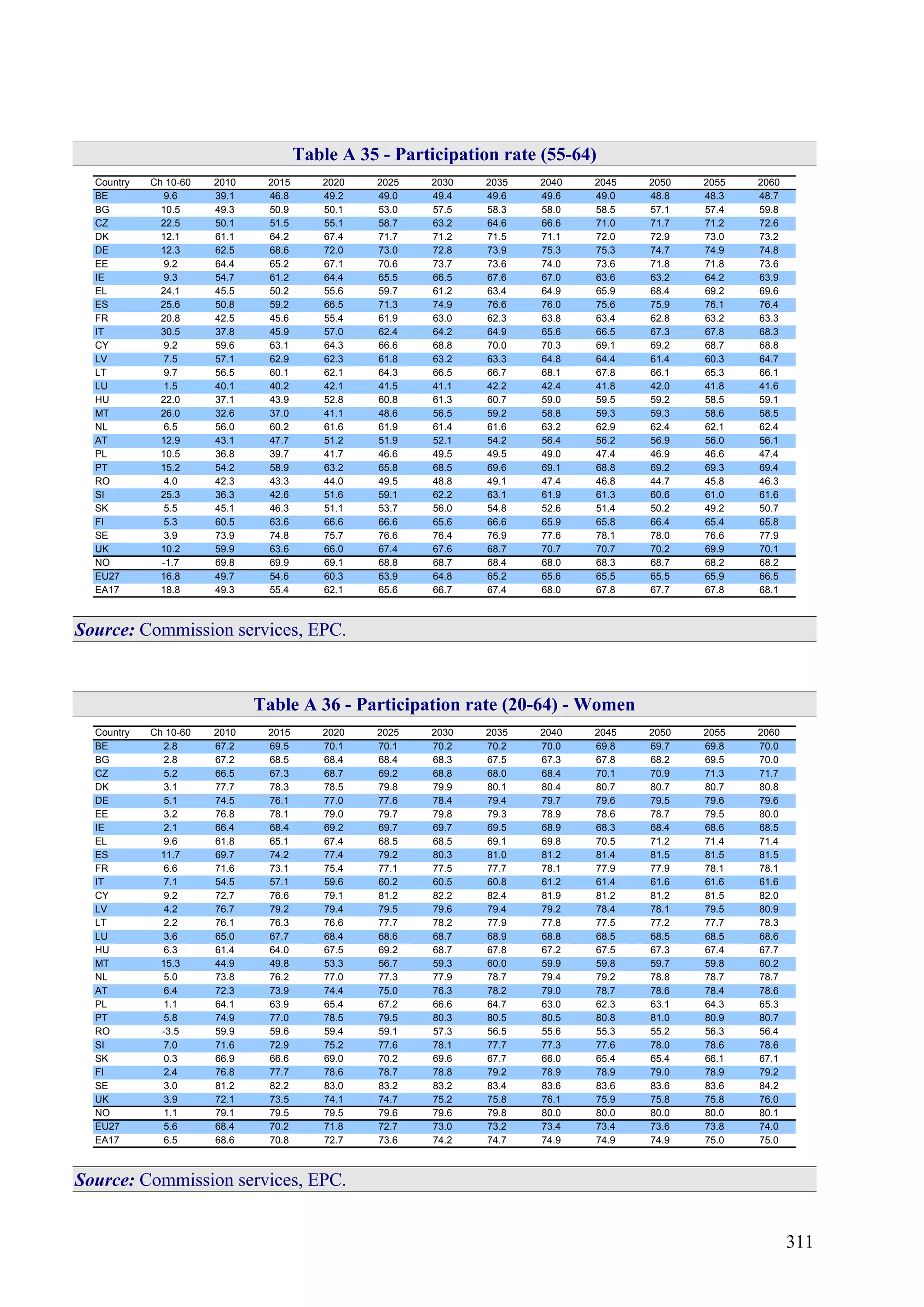 311
Table A 35 - Participation rate (55-64)
Country Ch 10-60 2010 2015 2020 2025 2030 2035 2040 2045 2050 2055 2060
BE 9.6 39.1 46.8 49.2 49.0 49.4 49.6 49.6 49.0 48.8 48.3 48.7
BG 10.5 49.3 50.9 50.1 53.0 57.5 58.3 58.0 58.5 57.1 57.4 59.8
CZ 22.5 50.1 51.5 55.1 58.7 63.2 64.6 66.6 71.0 71.7 71.2 72.6
DK 12.1 61.1 64.2 67.4 71.7 71.2 71.5 71.1 72.0 72.9 73.0 73.2
DE 12.3 62.5 68.6 72.0 73.0 72.8 73.9 75.3 75.3 74.7 74.9 74.8
EE 9.2 64.4 65.2 67.1 70.6 73.7 73.6 74.0 73.6 71.8 71.8 73.6
IE 9.3 54.7 61.2 64.4 65.5 66.5 67.6 67.0 63.6 63.2 64.2 63.9
EL 24.1 45.5 50.2 55.6 59.7 61.2 63.4 64.9 65.9 68.4 69.2 69.6
ES 25.6 50.8 59.2 66.5 71.3 74.9 76.6 76.0 75.6 75.9 76.1 76.4
FR 20.8 42.5 45.6 55.4 61.9 63.0 62.3 63.8 63.4 62.8 63.2 63.3
IT 30.5 37.8 45.9 57.0 62.4 64.2 64.9 65.6 66.5 67.3 67.8 68.3
CY 9.2 59.6 63.1 64.3 66.6 68.8 70.0 70.3 69.1 69.2 68.7 68.8
LV 7.5 57.1 62.9 62.3 61.8 63.2 63.3 64.8 64.4 61.4 60.3 64.7
LT 9.7 56.5 60.1 62.1 64.3 66.5 66.7 68.1 67.8 66.1 65.3 66.1
LU 1.5 40.1 40.2 42.1 41.5 41.1 42.2 42.4 41.8 42.0 41.8 41.6
HU 22.0 37.1 43.9 52.8 60.8 61.3 60.7 59.0 59.5 59.2 58.5 59.1
MT 26.0 32.6 37.0 41.1 48.6 56.5 59.2 58.8 59.3 59.3 58.6 58.5
NL 6.5 56.0 60.2 61.6 61.9 61.4 61.6 63.2 62.9 62.4 62.1 62.4
AT 12.9 43.1 47.7 51.2 51.9 52.1 54.2 56.4 56.2 56.9 56.0 56.1
PL 10.5 36.8 39.7 41.7 46.6 49.5 49.5 49.0 47.4 46.9 46.6 47.4
PT 15.2 54.2 58.9 63.2 65.8 68.5 69.6 69.1 68.8 69.2 69.3 69.4
RO 4.0 42.3 43.3 44.0 49.5 48.8 49.1 47.4 46.8 44.7 45.8 46.3
SI 25.3 36.3 42.6 51.6 59.1 62.2 63.1 61.9 61.3 60.6 61.0 61.6
SK 5.5 45.1 46.3 51.1 53.7 56.0 54.8 52.6 51.4 50.2 49.2 50.7
FI 5.3 60.5 63.6 66.6 66.6 65.6 66.6 65.9 65.8 66.4 65.4 65.8
SE 3.9 73.9 74.8 75.7 76.6 76.4 76.9 77.6 78.1 78.0 76.6 77.9
UK 10.2 59.9 63.6 66.0 67.4 67.6 68.7 70.7 70.7 70.2 69.9 70.1
NO -1.7 69.8 69.9 69.1 68.8 68.7 68.4 68.0 68.3 68.7 68.2 68.2
EU27 16.8 49.7 54.6 60.3 63.9 64.8 65.2 65.6 65.5 65.5 65.9 66.5
EA17 18.8 49.3 55.4 62.1 65.6 66.7 67.4 68.0 67.8 67.7 67.8 68.1
Source: Commission services, EPC.
Table A 36 - Participation rate (20-64) - Women
Country Ch 10-60 2010 2015 2020 2025 2030 2035 2040 2045 2050 2055 2060
BE 2.8 67.2 69.5 70.1 70.1 70.2 70.2 70.0 69.8 69.7 69.8 70.0
BG 2.8 67.2 68.5 68.4 68.4 68.3 67.5 67.3 67.8 68.2 69.5 70.0
CZ 5.2 66.5 67.3 68.7 69.2 68.8 68.0 68.4 70.1 70.9 71.3 71.7
DK 3.1 77.7 78.3 78.5 79.8 79.9 80.1 80.4 80.7 80.7 80.7 80.8
DE 5.1 74.5 76.1 77.0 77.6 78.4 79.4 79.7 79.6 79.5 79.6 79.6
EE 3.2 76.8 78.1 79.0 79.7 79.8 79.3 78.9 78.6 78.7 79.5 80.0
IE 2.1 66.4 68.4 69.2 69.7 69.7 69.5 68.9 68.3 68.4 68.6 68.5
EL 9.6 61.8 65.1 67.4 68.5 68.5 69.1 69.8 70.5 71.2 71.4 71.4
ES 11.7 69.7 74.2 77.4 79.2 80.3 81.0 81.2 81.4 81.5 81.5 81.5
FR 6.6 71.6 73.1 75.4 77.1 77.5 77.7 78.1 77.9 77.9 78.1 78.1
IT 7.1 54.5 57.1 59.6 60.2 60.5 60.8 61.2 61.4 61.6 61.6 61.6
CY 9.2 72.7 76.6 79.1 81.2 82.2 82.4 81.9 81.2 81.2 81.5 82.0
LV 4.2 76.7 79.2 79.4 79.5 79.6 79.4 79.2 78.4 78.1 79.5 80.9
LT 2.2 76.1 76.3 76.6 77.7 78.2 77.9 77.8 77.5 77.2 77.7 78.3
LU 3.6 65.0 67.7 68.4 68.6 68.7 68.9 68.8 68.5 68.5 68.5 68.6
HU 6.3 61.4 64.0 67.5 69.2 68.7 67.8 67.2 67.5 67.3 67.4 67.7
MT 15.3 44.9 49.8 53.3 56.7 59.3 60.0 59.9 59.8 59.7 59.8 60.2
NL 5.0 73.8 76.2 77.0 77.3 77.9 78.7 79.4 79.2 78.8 78.7 78.7
AT 6.4 72.3 73.9 74.4 75.0 76.3 78.2 79.0 78.7 78.6 78.4 78.6
PL 1.1 64.1 63.9 65.4 67.2 66.6 64.7 63.0 62.3 63.1 64.3 65.3
PT 5.8 74.9 77.0 78.5 79.5 80.3 80.5 80.5 80.8 81.0 80.9 80.7
RO -3.5 59.9 59.6 59.4 59.1 57.3 56.5 55.6 55.3 55.2 56.3 56.4
SI 7.0 71.6 72.9 75.2 77.6 78.1 77.7 77.3 77.6 78.0 78.6 78.6
SK 0.3 66.9 66.6 69.0 70.2 69.6 67.7 66.0 65.4 65.4 66.1 67.1
FI 2.4 76.8 77.7 78.6 78.7 78.8 79.2 78.9 78.9 79.0 78.9 79.2
SE 3.0 81.2 82.2 83.0 83.2 83.2 83.4 83.6 83.6 83.6 83.6 84.2
UK 3.9 72.1 73.5 74.1 74.7 75.2 75.8 76.1 75.9 75.8 75.8 76.0
NO 1.1 79.1 79.5 79.5 79.6 79.6 79.8 80.0 80.0 80.0 80.0 80.1
EU27 5.6 68.4 70.2 71.8 72.7 73.0 73.2 73.4 73.4 73.6 73.8 74.0
EA17 6.5 68.6 70.8 72.7 73.6 74.2 74.7 74.9 74.9 74.9 75.0 75.0
Source: Commission services, EPC.
 