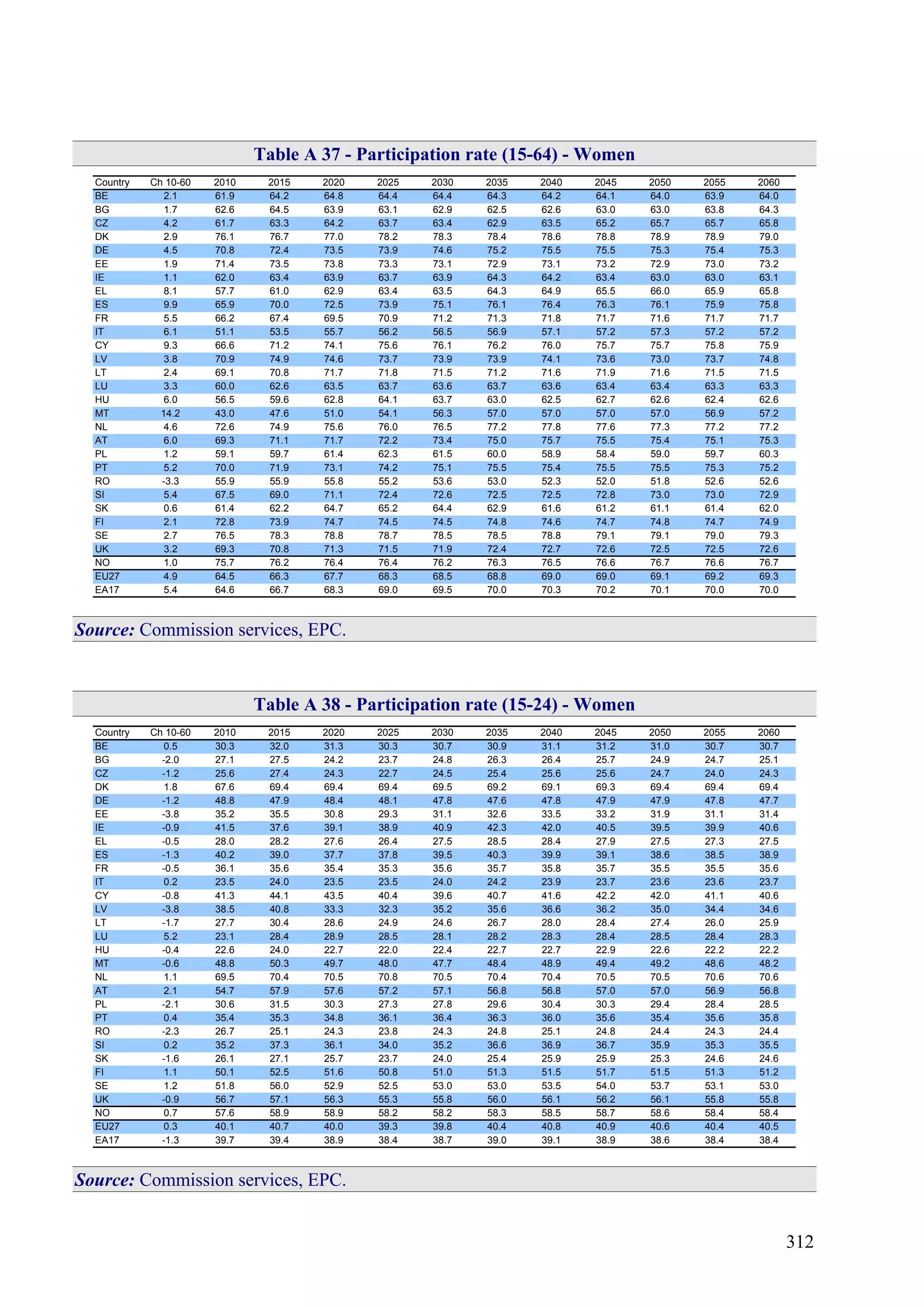 312
Table A 37 - Participation rate (15-64) - Women
Country Ch 10-60 2010 2015 2020 2025 2030 2035 2040 2045 2050 2055 2060
BE 2.1 61.9 64.2 64.8 64.4 64.4 64.3 64.2 64.1 64.0 63.9 64.0
BG 1.7 62.6 64.5 63.9 63.1 62.9 62.5 62.6 63.0 63.0 63.8 64.3
CZ 4.2 61.7 63.3 64.2 63.7 63.4 62.9 63.5 65.2 65.7 65.7 65.8
DK 2.9 76.1 76.7 77.0 78.2 78.3 78.4 78.6 78.8 78.9 78.9 79.0
DE 4.5 70.8 72.4 73.5 73.9 74.6 75.2 75.5 75.5 75.3 75.4 75.3
EE 1.9 71.4 73.5 73.8 73.3 73.1 72.9 73.1 73.2 72.9 73.0 73.2
IE 1.1 62.0 63.4 63.9 63.7 63.9 64.3 64.2 63.4 63.0 63.0 63.1
EL 8.1 57.7 61.0 62.9 63.4 63.5 64.3 64.9 65.5 66.0 65.9 65.8
ES 9.9 65.9 70.0 72.5 73.9 75.1 76.1 76.4 76.3 76.1 75.9 75.8
FR 5.5 66.2 67.4 69.5 70.9 71.2 71.3 71.8 71.7 71.6 71.7 71.7
IT 6.1 51.1 53.5 55.7 56.2 56.5 56.9 57.1 57.2 57.3 57.2 57.2
CY 9.3 66.6 71.2 74.1 75.6 76.1 76.2 76.0 75.7 75.7 75.8 75.9
LV 3.8 70.9 74.9 74.6 73.7 73.9 73.9 74.1 73.6 73.0 73.7 74.8
LT 2.4 69.1 70.8 71.7 71.8 71.5 71.2 71.6 71.9 71.6 71.5 71.5
LU 3.3 60.0 62.6 63.5 63.7 63.6 63.7 63.6 63.4 63.4 63.3 63.3
HU 6.0 56.5 59.6 62.8 64.1 63.7 63.0 62.5 62.7 62.6 62.4 62.6
MT 14.2 43.0 47.6 51.0 54.1 56.3 57.0 57.0 57.0 57.0 56.9 57.2
NL 4.6 72.6 74.9 75.6 76.0 76.5 77.2 77.8 77.6 77.3 77.2 77.2
AT 6.0 69.3 71.1 71.7 72.2 73.4 75.0 75.7 75.5 75.4 75.1 75.3
PL 1.2 59.1 59.7 61.4 62.3 61.5 60.0 58.9 58.4 59.0 59.7 60.3
PT 5.2 70.0 71.9 73.1 74.2 75.1 75.5 75.4 75.5 75.5 75.3 75.2
RO -3.3 55.9 55.9 55.8 55.2 53.6 53.0 52.3 52.0 51.8 52.6 52.6
SI 5.4 67.5 69.0 71.1 72.4 72.6 72.5 72.5 72.8 73.0 73.0 72.9
SK 0.6 61.4 62.2 64.7 65.2 64.4 62.9 61.6 61.2 61.1 61.4 62.0
FI 2.1 72.8 73.9 74.7 74.5 74.5 74.8 74.6 74.7 74.8 74.7 74.9
SE 2.7 76.5 78.3 78.8 78.7 78.5 78.5 78.8 79.1 79.1 79.0 79.3
UK 3.2 69.3 70.8 71.3 71.5 71.9 72.4 72.7 72.6 72.5 72.5 72.6
NO 1.0 75.7 76.2 76.4 76.4 76.2 76.3 76.5 76.6 76.7 76.6 76.7
EU27 4.9 64.5 66.3 67.7 68.3 68.5 68.8 69.0 69.0 69.1 69.2 69.3
EA17 5.4 64.6 66.7 68.3 69.0 69.5 70.0 70.3 70.2 70.1 70.0 70.0
Source: Commission services, EPC.
Table A 38 - Participation rate (15-24) - Women
Country Ch 10-60 2010 2015 2020 2025 2030 2035 2040 2045 2050 2055 2060
BE 0.5 30.3 32.0 31.3 30.3 30.7 30.9 31.1 31.2 31.0 30.7 30.7
BG -2.0 27.1 27.5 24.2 23.7 24.8 26.3 26.4 25.7 24.9 24.7 25.1
CZ -1.2 25.6 27.4 24.3 22.7 24.5 25.4 25.6 25.6 24.7 24.0 24.3
DK 1.8 67.6 69.4 69.4 69.4 69.5 69.2 69.1 69.3 69.4 69.4 69.4
DE -1.2 48.8 47.9 48.4 48.1 47.8 47.6 47.8 47.9 47.9 47.8 47.7
EE -3.8 35.2 35.5 30.8 29.3 31.1 32.6 33.5 33.2 31.9 31.1 31.4
IE -0.9 41.5 37.6 39.1 38.9 40.9 42.3 42.0 40.5 39.5 39.9 40.6
EL -0.5 28.0 28.2 27.6 26.4 27.5 28.5 28.4 27.9 27.5 27.3 27.5
ES -1.3 40.2 39.0 37.7 37.8 39.5 40.3 39.9 39.1 38.6 38.5 38.9
FR -0.5 36.1 35.6 35.4 35.3 35.6 35.7 35.8 35.7 35.5 35.5 35.6
IT 0.2 23.5 24.0 23.5 23.5 24.0 24.2 23.9 23.7 23.6 23.6 23.7
CY -0.8 41.3 44.1 43.5 40.4 39.6 40.7 41.6 42.2 42.0 41.1 40.6
LV -3.8 38.5 40.8 33.3 32.3 35.2 35.6 36.6 36.2 35.0 34.4 34.6
LT -1.7 27.7 30.4 28.6 24.9 24.6 26.7 28.0 28.4 27.4 26.0 25.9
LU 5.2 23.1 28.4 28.9 28.5 28.1 28.2 28.3 28.4 28.5 28.4 28.3
HU -0.4 22.6 24.0 22.7 22.0 22.4 22.7 22.7 22.9 22.6 22.2 22.2
MT -0.6 48.8 50.3 49.7 48.0 47.7 48.4 48.9 49.4 49.2 48.6 48.2
NL 1.1 69.5 70.4 70.5 70.8 70.5 70.4 70.4 70.5 70.5 70.6 70.6
AT 2.1 54.7 57.9 57.6 57.2 57.1 56.8 56.8 57.0 57.0 56.9 56.8
PL -2.1 30.6 31.5 30.3 27.3 27.8 29.6 30.4 30.3 29.4 28.4 28.5
PT 0.4 35.4 35.3 34.8 36.1 36.4 36.3 36.0 35.6 35.4 35.6 35.8
RO -2.3 26.7 25.1 24.3 23.8 24.3 24.8 25.1 24.8 24.4 24.3 24.4
SI 0.2 35.2 37.3 36.1 34.0 35.2 36.6 36.9 36.7 35.9 35.3 35.5
SK -1.6 26.1 27.1 25.7 23.7 24.0 25.4 25.9 25.9 25.3 24.6 24.6
FI 1.1 50.1 52.5 51.6 50.8 51.0 51.3 51.5 51.7 51.5 51.3 51.2
SE 1.2 51.8 56.0 52.9 52.5 53.0 53.0 53.5 54.0 53.7 53.1 53.0
UK -0.9 56.7 57.1 56.3 55.3 55.8 56.0 56.1 56.2 56.1 55.8 55.8
NO 0.7 57.6 58.9 58.9 58.2 58.2 58.3 58.5 58.7 58.6 58.4 58.4
EU27 0.3 40.1 40.7 40.0 39.3 39.8 40.4 40.8 40.9 40.6 40.4 40.5
EA17 -1.3 39.7 39.4 38.9 38.4 38.7 39.0 39.1 38.9 38.6 38.4 38.4
Source: Commission services, EPC.
 