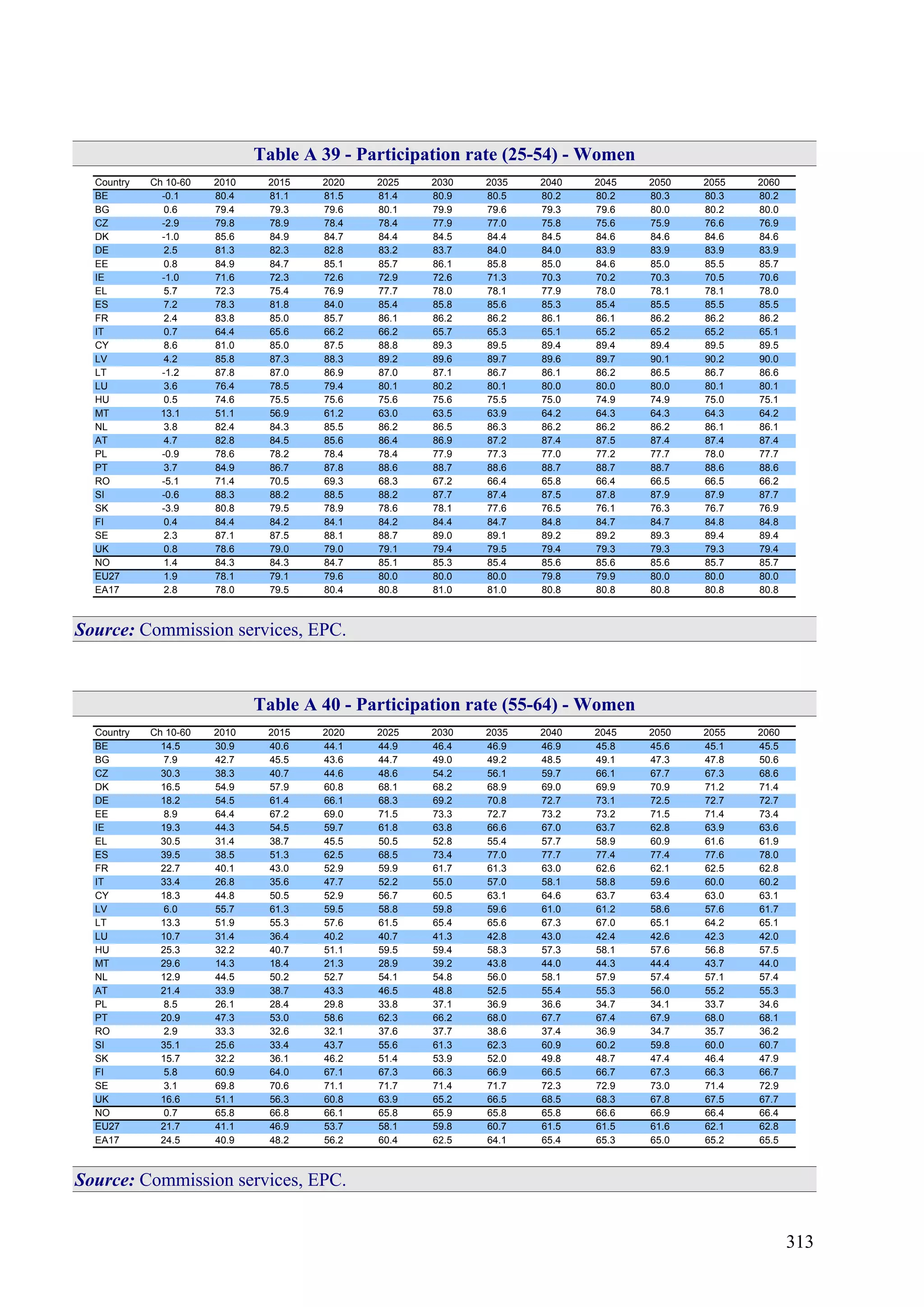 313
Table A 39 - Participation rate (25-54) - Women
Country Ch 10-60 2010 2015 2020 2025 2030 2035 2040 2045 2050 2055 2060
BE -0.1 80.4 81.1 81.5 81.4 80.9 80.5 80.2 80.2 80.3 80.3 80.2
BG 0.6 79.4 79.3 79.6 80.1 79.9 79.6 79.3 79.6 80.0 80.2 80.0
CZ -2.9 79.8 78.9 78.4 78.4 77.9 77.0 75.8 75.6 75.9 76.6 76.9
DK -1.0 85.6 84.9 84.7 84.4 84.5 84.4 84.5 84.6 84.6 84.6 84.6
DE 2.5 81.3 82.3 82.8 83.2 83.7 84.0 84.0 83.9 83.9 83.9 83.9
EE 0.8 84.9 84.7 85.1 85.7 86.1 85.8 85.0 84.6 85.0 85.5 85.7
IE -1.0 71.6 72.3 72.6 72.9 72.6 71.3 70.3 70.2 70.3 70.5 70.6
EL 5.7 72.3 75.4 76.9 77.7 78.0 78.1 77.9 78.0 78.1 78.1 78.0
ES 7.2 78.3 81.8 84.0 85.4 85.8 85.6 85.3 85.4 85.5 85.5 85.5
FR 2.4 83.8 85.0 85.7 86.1 86.2 86.2 86.1 86.1 86.2 86.2 86.2
IT 0.7 64.4 65.6 66.2 66.2 65.7 65.3 65.1 65.2 65.2 65.2 65.1
CY 8.6 81.0 85.0 87.5 88.8 89.3 89.5 89.4 89.4 89.4 89.5 89.5
LV 4.2 85.8 87.3 88.3 89.2 89.6 89.7 89.6 89.7 90.1 90.2 90.0
LT -1.2 87.8 87.0 86.9 87.0 87.1 86.7 86.1 86.2 86.5 86.7 86.6
LU 3.6 76.4 78.5 79.4 80.1 80.2 80.1 80.0 80.0 80.0 80.1 80.1
HU 0.5 74.6 75.5 75.6 75.6 75.6 75.5 75.0 74.9 74.9 75.0 75.1
MT 13.1 51.1 56.9 61.2 63.0 63.5 63.9 64.2 64.3 64.3 64.3 64.2
NL 3.8 82.4 84.3 85.5 86.2 86.5 86.3 86.2 86.2 86.2 86.1 86.1
AT 4.7 82.8 84.5 85.6 86.4 86.9 87.2 87.4 87.5 87.4 87.4 87.4
PL -0.9 78.6 78.2 78.4 78.4 77.9 77.3 77.0 77.2 77.7 78.0 77.7
PT 3.7 84.9 86.7 87.8 88.6 88.7 88.6 88.7 88.7 88.7 88.6 88.6
RO -5.1 71.4 70.5 69.3 68.3 67.2 66.4 65.8 66.4 66.5 66.5 66.2
SI -0.6 88.3 88.2 88.5 88.2 87.7 87.4 87.5 87.8 87.9 87.9 87.7
SK -3.9 80.8 79.5 78.9 78.6 78.1 77.6 76.5 76.1 76.3 76.7 76.9
FI 0.4 84.4 84.2 84.1 84.2 84.4 84.7 84.8 84.7 84.7 84.8 84.8
SE 2.3 87.1 87.5 88.1 88.7 89.0 89.1 89.2 89.2 89.3 89.4 89.4
UK 0.8 78.6 79.0 79.0 79.1 79.4 79.5 79.4 79.3 79.3 79.3 79.4
NO 1.4 84.3 84.3 84.7 85.1 85.3 85.4 85.6 85.6 85.6 85.7 85.7
EU27 1.9 78.1 79.1 79.6 80.0 80.0 80.0 79.8 79.9 80.0 80.0 80.0
EA17 2.8 78.0 79.5 80.4 80.8 81.0 81.0 80.8 80.8 80.8 80.8 80.8
Source: Commission services, EPC.
Table A 40 - Participation rate (55-64) - Women
Country Ch 10-60 2010 2015 2020 2025 2030 2035 2040 2045 2050 2055 2060
BE 14.5 30.9 40.6 44.1 44.9 46.4 46.9 46.9 45.8 45.6 45.1 45.5
BG 7.9 42.7 45.5 43.6 44.7 49.0 49.2 48.5 49.1 47.3 47.8 50.6
CZ 30.3 38.3 40.7 44.6 48.6 54.2 56.1 59.7 66.1 67.7 67.3 68.6
DK 16.5 54.9 57.9 60.8 68.1 68.2 68.9 69.0 69.9 70.9 71.2 71.4
DE 18.2 54.5 61.4 66.1 68.3 69.2 70.8 72.7 73.1 72.5 72.7 72.7
EE 8.9 64.4 67.2 69.0 71.5 73.3 72.7 73.2 73.2 71.5 71.4 73.4
IE 19.3 44.3 54.5 59.7 61.8 63.8 66.6 67.0 63.7 62.8 63.9 63.6
EL 30.5 31.4 38.7 45.5 50.5 52.8 55.4 57.7 58.9 60.9 61.6 61.9
ES 39.5 38.5 51.3 62.5 68.5 73.4 77.0 77.7 77.4 77.4 77.6 78.0
FR 22.7 40.1 43.0 52.9 59.9 61.7 61.3 63.0 62.6 62.1 62.5 62.8
IT 33.4 26.8 35.6 47.7 52.2 55.0 57.0 58.1 58.8 59.6 60.0 60.2
CY 18.3 44.8 50.5 52.9 56.7 60.5 63.1 64.6 63.7 63.4 63.0 63.1
LV 6.0 55.7 61.3 59.5 58.8 59.8 59.6 61.0 61.2 58.6 57.6 61.7
LT 13.3 51.9 55.3 57.6 61.5 65.4 65.6 67.3 67.0 65.1 64.2 65.1
LU 10.7 31.4 36.4 40.2 40.7 41.3 42.8 43.0 42.4 42.6 42.3 42.0
HU 25.3 32.2 40.7 51.1 59.5 59.4 58.3 57.3 58.1 57.6 56.8 57.5
MT 29.6 14.3 18.4 21.3 28.9 39.2 43.8 44.0 44.3 44.4 43.7 44.0
NL 12.9 44.5 50.2 52.7 54.1 54.8 56.0 58.1 57.9 57.4 57.1 57.4
AT 21.4 33.9 38.7 43.3 46.5 48.8 52.5 55.4 55.3 56.0 55.2 55.3
PL 8.5 26.1 28.4 29.8 33.8 37.1 36.9 36.6 34.7 34.1 33.7 34.6
PT 20.9 47.3 53.0 58.6 62.3 66.2 68.0 67.7 67.4 67.9 68.0 68.1
RO 2.9 33.3 32.6 32.1 37.6 37.7 38.6 37.4 36.9 34.7 35.7 36.2
SI 35.1 25.6 33.4 43.7 55.6 61.3 62.3 60.9 60.2 59.8 60.0 60.7
SK 15.7 32.2 36.1 46.2 51.4 53.9 52.0 49.8 48.7 47.4 46.4 47.9
FI 5.8 60.9 64.0 67.1 67.3 66.3 66.9 66.5 66.7 67.3 66.3 66.7
SE 3.1 69.8 70.6 71.1 71.7 71.4 71.7 72.3 72.9 73.0 71.4 72.9
UK 16.6 51.1 56.3 60.8 63.9 65.2 66.5 68.5 68.3 67.8 67.5 67.7
NO 0.7 65.8 66.8 66.1 65.8 65.9 65.8 65.8 66.6 66.9 66.4 66.4
EU27 21.7 41.1 46.9 53.7 58.1 59.8 60.7 61.5 61.5 61.6 62.1 62.8
EA17 24.5 40.9 48.2 56.2 60.4 62.5 64.1 65.4 65.3 65.0 65.2 65.5
Source: Commission services, EPC.
 